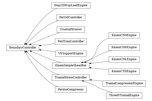 digraph BoundaryController {
        rankdir=RL;
        margin="0.2,0.05";
        "BoundaryController" [shape="box",fontsize=8,style="setlinewidth(0.5),solid",height=0.2,URL="yade.wrapper.html#yade.wrapper.BoundaryController"];
        "Disp2DPropLoadEngine" [shape="box",fontsize=8,style="setlinewidth(0.5),solid",height=0.2,URL="yade.wrapper.html#yade.wrapper.Disp2DPropLoadEngine"];
        "Disp2DPropLoadEngine" -> "BoundaryController" [arrowsize=0.5,style="setlinewidth(0.5)"];
        "Peri3dController" [shape="box",fontsize=8,style="setlinewidth(0.5),solid",height=0.2,URL="yade.wrapper.html#yade.wrapper.Peri3dController"];
        "Peri3dController" -> "BoundaryController" [arrowsize=0.5,style="setlinewidth(0.5)"];
        "UniaxialStrainer" [shape="box",fontsize=8,style="setlinewidth(0.5),solid",height=0.2,URL="yade.wrapper.html#yade.wrapper.UniaxialStrainer"];
        "UniaxialStrainer" -> "BoundaryController" [arrowsize=0.5,style="setlinewidth(0.5)"];
        "PeriTriaxController" [shape="box",fontsize=8,style="setlinewidth(0.5),solid",height=0.2,URL="yade.wrapper.html#yade.wrapper.PeriTriaxController"];
        "PeriTriaxController" -> "BoundaryController" [arrowsize=0.5,style="setlinewidth(0.5)"];
        "VESupportEngine" [shape="box",fontsize=8,style="setlinewidth(0.5),solid",height=0.2,URL="yade.wrapper.html#yade.wrapper.VESupportEngine"];
        "VESupportEngine" -> "BoundaryController" [arrowsize=0.5,style="setlinewidth(0.5)"];
        "KinemCNSEngine" [shape="box",fontsize=8,style="setlinewidth(0.5),solid",height=0.2,URL="yade.wrapper.html#yade.wrapper.KinemCNSEngine"];
        "KinemCNSEngine" -> "KinemSimpleShearBox" [arrowsize=0.5,style="setlinewidth(0.5)"];
        "KinemCNDEngine" [shape="box",fontsize=8,style="setlinewidth(0.5),solid",height=0.2,URL="yade.wrapper.html#yade.wrapper.KinemCNDEngine"];
        "KinemCNDEngine" -> "KinemSimpleShearBox" [arrowsize=0.5,style="setlinewidth(0.5)"];
        "KinemCNLEngine" [shape="box",fontsize=8,style="setlinewidth(0.5),solid",height=0.2,URL="yade.wrapper.html#yade.wrapper.KinemCNLEngine"];
        "KinemCNLEngine" -> "KinemSimpleShearBox" [arrowsize=0.5,style="setlinewidth(0.5)"];
        "TriaxialCompressionEngine" [shape="box",fontsize=8,style="setlinewidth(0.5),solid",height=0.2,URL="yade.wrapper.html#yade.wrapper.TriaxialCompressionEngine"];
        "TriaxialCompressionEngine" -> "TriaxialStressController" [arrowsize=0.5,style="setlinewidth(0.5)"];
        "KinemSimpleShearBox" [shape="box",fontsize=8,style="setlinewidth(0.5),solid",height=0.2,URL="yade.wrapper.html#yade.wrapper.KinemSimpleShearBox"];
        "KinemSimpleShearBox" -> "BoundaryController" [arrowsize=0.5,style="setlinewidth(0.5)"];
        "ThreeDTriaxialEngine" [shape="box",fontsize=8,style="setlinewidth(0.5),solid",height=0.2,URL="yade.wrapper.html#yade.wrapper.ThreeDTriaxialEngine"];
        "ThreeDTriaxialEngine" -> "TriaxialStressController" [arrowsize=0.5,style="setlinewidth(0.5)"];
        "KinemCTDEngine" [shape="box",fontsize=8,style="setlinewidth(0.5),solid",height=0.2,URL="yade.wrapper.html#yade.wrapper.KinemCTDEngine"];
        "KinemCTDEngine" -> "KinemSimpleShearBox" [arrowsize=0.5,style="setlinewidth(0.5)"];
        "PeriIsoCompressor" [shape="box",fontsize=8,style="setlinewidth(0.5),solid",height=0.2,URL="yade.wrapper.html#yade.wrapper.PeriIsoCompressor"];
        "PeriIsoCompressor" -> "BoundaryController" [arrowsize=0.5,style="setlinewidth(0.5)"];
        "TriaxialStressController" [shape="box",fontsize=8,style="setlinewidth(0.5),solid",height=0.2,URL="yade.wrapper.html#yade.wrapper.TriaxialStressController"];
        "TriaxialStressController" -> "BoundaryController" [arrowsize=0.5,style="setlinewidth(0.5)"];
}