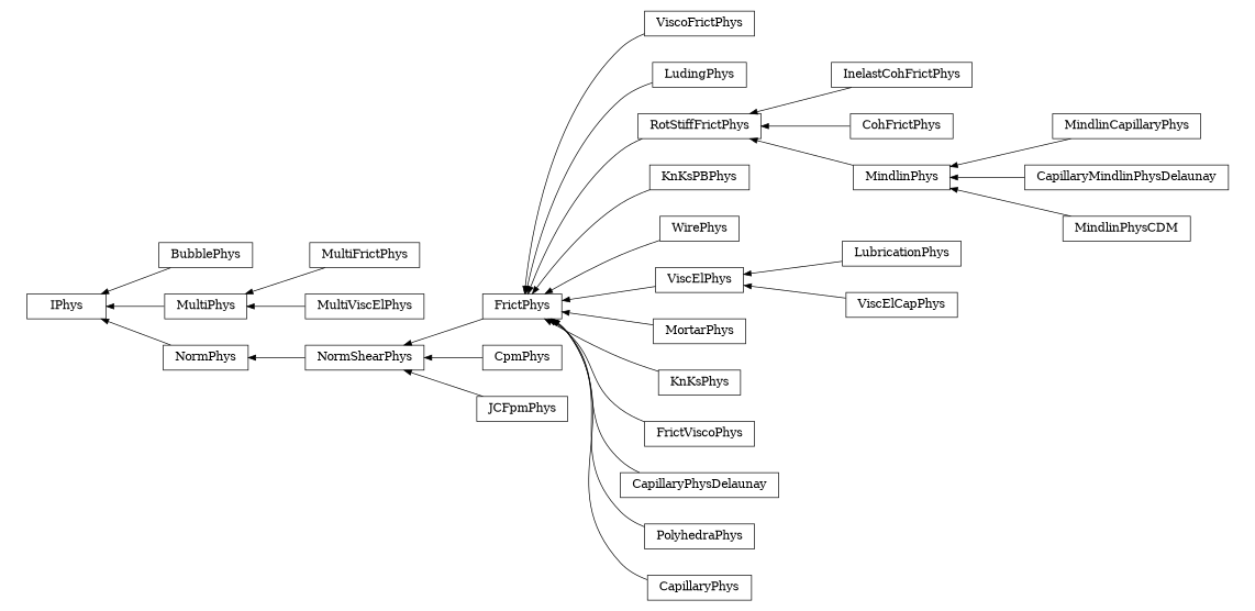 digraph IPhys {
        rankdir=RL;
        margin="0.2,0.05";
        "IPhys" [shape="box",fontsize=8,style="setlinewidth(0.5),solid",height=0.2,URL="yade.wrapper.html#yade.wrapper.IPhys"];
        "ViscoFrictPhys" [shape="box",fontsize=8,style="setlinewidth(0.5),solid",height=0.2,URL="yade.wrapper.html#yade.wrapper.ViscoFrictPhys"];
        "ViscoFrictPhys" -> "FrictPhys" [arrowsize=0.5,style="setlinewidth(0.5)"];
        "LudingPhys" [shape="box",fontsize=8,style="setlinewidth(0.5),solid",height=0.2,URL="yade.wrapper.html#yade.wrapper.LudingPhys"];
        "LudingPhys" -> "FrictPhys" [arrowsize=0.5,style="setlinewidth(0.5)"];
        "InelastCohFrictPhys" [shape="box",fontsize=8,style="setlinewidth(0.5),solid",height=0.2,URL="yade.wrapper.html#yade.wrapper.InelastCohFrictPhys"];
        "InelastCohFrictPhys" -> "RotStiffFrictPhys" [arrowsize=0.5,style="setlinewidth(0.5)"];
        "KnKsPBPhys" [shape="box",fontsize=8,style="setlinewidth(0.5),solid",height=0.2,URL="yade.wrapper.html#yade.wrapper.KnKsPBPhys"];
        "KnKsPBPhys" -> "FrictPhys" [arrowsize=0.5,style="setlinewidth(0.5)"];
        "BubblePhys" [shape="box",fontsize=8,style="setlinewidth(0.5),solid",height=0.2,URL="yade.wrapper.html#yade.wrapper.BubblePhys"];
        "BubblePhys" -> "IPhys" [arrowsize=0.5,style="setlinewidth(0.5)"];
        "RotStiffFrictPhys" [shape="box",fontsize=8,style="setlinewidth(0.5),solid",height=0.2,URL="yade.wrapper.html#yade.wrapper.RotStiffFrictPhys"];
        "RotStiffFrictPhys" -> "FrictPhys" [arrowsize=0.5,style="setlinewidth(0.5)"];
        "WirePhys" [shape="box",fontsize=8,style="setlinewidth(0.5),solid",height=0.2,URL="yade.wrapper.html#yade.wrapper.WirePhys"];
        "WirePhys" -> "FrictPhys" [arrowsize=0.5,style="setlinewidth(0.5)"];
        "CpmPhys" [shape="box",fontsize=8,style="setlinewidth(0.5),solid",height=0.2,URL="yade.wrapper.html#yade.wrapper.CpmPhys"];
        "CpmPhys" -> "NormShearPhys" [arrowsize=0.5,style="setlinewidth(0.5)"];
        "CohFrictPhys" [shape="box",fontsize=8,style="setlinewidth(0.5),solid",height=0.2,URL="yade.wrapper.html#yade.wrapper.CohFrictPhys"];
        "CohFrictPhys" -> "RotStiffFrictPhys" [arrowsize=0.5,style="setlinewidth(0.5)"];
        "MindlinPhys" [shape="box",fontsize=8,style="setlinewidth(0.5),solid",height=0.2,URL="yade.wrapper.html#yade.wrapper.MindlinPhys"];
        "MindlinPhys" -> "RotStiffFrictPhys" [arrowsize=0.5,style="setlinewidth(0.5)"];
        "LubricationPhys" [shape="box",fontsize=8,style="setlinewidth(0.5),solid",height=0.2,URL="yade.wrapper.html#yade.wrapper.LubricationPhys"];
        "LubricationPhys" -> "ViscElPhys" [arrowsize=0.5,style="setlinewidth(0.5)"];
        "MortarPhys" [shape="box",fontsize=8,style="setlinewidth(0.5),solid",height=0.2,URL="yade.wrapper.html#yade.wrapper.MortarPhys"];
        "MortarPhys" -> "FrictPhys" [arrowsize=0.5,style="setlinewidth(0.5)"];
        "ViscElPhys" [shape="box",fontsize=8,style="setlinewidth(0.5),solid",height=0.2,URL="yade.wrapper.html#yade.wrapper.ViscElPhys"];
        "ViscElPhys" -> "FrictPhys" [arrowsize=0.5,style="setlinewidth(0.5)"];
        "ViscElCapPhys" [shape="box",fontsize=8,style="setlinewidth(0.5),solid",height=0.2,URL="yade.wrapper.html#yade.wrapper.ViscElCapPhys"];
        "ViscElCapPhys" -> "ViscElPhys" [arrowsize=0.5,style="setlinewidth(0.5)"];
        "MultiFrictPhys" [shape="box",fontsize=8,style="setlinewidth(0.5),solid",height=0.2,URL="yade.wrapper.html#yade.wrapper.MultiFrictPhys"];
        "MultiFrictPhys" -> "MultiPhys" [arrowsize=0.5,style="setlinewidth(0.5)"];
        "NormPhys" [shape="box",fontsize=8,style="setlinewidth(0.5),solid",height=0.2,URL="yade.wrapper.html#yade.wrapper.NormPhys"];
        "NormPhys" -> "IPhys" [arrowsize=0.5,style="setlinewidth(0.5)"];
        "MindlinCapillaryPhys" [shape="box",fontsize=8,style="setlinewidth(0.5),solid",height=0.2,URL="yade.wrapper.html#yade.wrapper.MindlinCapillaryPhys"];
        "MindlinCapillaryPhys" -> "MindlinPhys" [arrowsize=0.5,style="setlinewidth(0.5)"];
        "KnKsPhys" [shape="box",fontsize=8,style="setlinewidth(0.5),solid",height=0.2,URL="yade.wrapper.html#yade.wrapper.KnKsPhys"];
        "KnKsPhys" -> "FrictPhys" [arrowsize=0.5,style="setlinewidth(0.5)"];
        "FrictViscoPhys" [shape="box",fontsize=8,style="setlinewidth(0.5),solid",height=0.2,URL="yade.wrapper.html#yade.wrapper.FrictViscoPhys"];
        "FrictViscoPhys" -> "FrictPhys" [arrowsize=0.5,style="setlinewidth(0.5)"];
        "JCFpmPhys" [shape="box",fontsize=8,style="setlinewidth(0.5),solid",height=0.2,URL="yade.wrapper.html#yade.wrapper.JCFpmPhys"];
        "JCFpmPhys" -> "NormShearPhys" [arrowsize=0.5,style="setlinewidth(0.5)"];
        "FrictPhys" [shape="box",fontsize=8,style="setlinewidth(0.5),solid",height=0.2,URL="yade.wrapper.html#yade.wrapper.FrictPhys"];
        "FrictPhys" -> "NormShearPhys" [arrowsize=0.5,style="setlinewidth(0.5)"];
        "CapillaryPhysDelaunay" [shape="box",fontsize=8,style="setlinewidth(0.5),solid",height=0.2,URL="yade.wrapper.html#yade.wrapper.CapillaryPhysDelaunay"];
        "CapillaryPhysDelaunay" -> "FrictPhys" [arrowsize=0.5,style="setlinewidth(0.5)"];
        "MultiPhys" [shape="box",fontsize=8,style="setlinewidth(0.5),solid",height=0.2,URL="yade.wrapper.html#yade.wrapper.MultiPhys"];
        "MultiPhys" -> "IPhys" [arrowsize=0.5,style="setlinewidth(0.5)"];
        "NormShearPhys" [shape="box",fontsize=8,style="setlinewidth(0.5),solid",height=0.2,URL="yade.wrapper.html#yade.wrapper.NormShearPhys"];
        "NormShearPhys" -> "NormPhys" [arrowsize=0.5,style="setlinewidth(0.5)"];
        "PolyhedraPhys" [shape="box",fontsize=8,style="setlinewidth(0.5),solid",height=0.2,URL="yade.wrapper.html#yade.wrapper.PolyhedraPhys"];
        "PolyhedraPhys" -> "FrictPhys" [arrowsize=0.5,style="setlinewidth(0.5)"];
        "CapillaryMindlinPhysDelaunay" [shape="box",fontsize=8,style="setlinewidth(0.5),solid",height=0.2,URL="yade.wrapper.html#yade.wrapper.CapillaryMindlinPhysDelaunay"];
        "CapillaryMindlinPhysDelaunay" -> "MindlinPhys" [arrowsize=0.5,style="setlinewidth(0.5)"];
        "CapillaryPhys" [shape="box",fontsize=8,style="setlinewidth(0.5),solid",height=0.2,URL="yade.wrapper.html#yade.wrapper.CapillaryPhys"];
        "CapillaryPhys" -> "FrictPhys" [arrowsize=0.5,style="setlinewidth(0.5)"];
        "MultiViscElPhys" [shape="box",fontsize=8,style="setlinewidth(0.5),solid",height=0.2,URL="yade.wrapper.html#yade.wrapper.MultiViscElPhys"];
        "MultiViscElPhys" -> "MultiPhys" [arrowsize=0.5,style="setlinewidth(0.5)"];
        "MindlinPhysCDM" [shape="box",fontsize=8,style="setlinewidth(0.5),solid",height=0.2,URL="yade.wrapper.html#yade.wrapper.MindlinPhysCDM"];
        "MindlinPhysCDM" -> "MindlinPhys" [arrowsize=0.5,style="setlinewidth(0.5)"];
}
