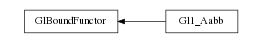 digraph GlBoundFunctor {
        rankdir=RL;
        margin="0.2,0.05";
        "GlBoundFunctor" [shape="box",fontsize=8,style="setlinewidth(0.5),solid",height=0.2,URL="yade.wrapper.html#yade.wrapper.GlBoundFunctor"];
        "Gl1_Aabb" [shape="box",fontsize=8,style="setlinewidth(0.5),solid",height=0.2,URL="yade.wrapper.html#yade.wrapper.Gl1_Aabb"];
        "Gl1_Aabb" -> "GlBoundFunctor" [arrowsize=0.5,style="setlinewidth(0.5)"];
}