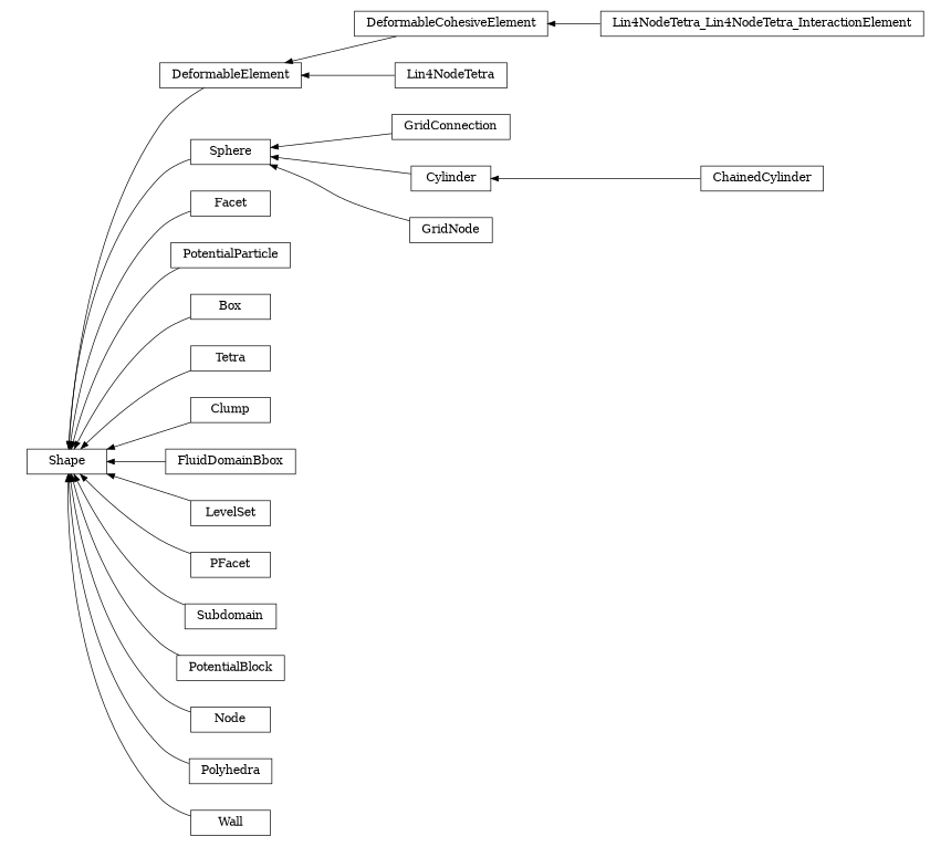 digraph Shape {
        rankdir=RL;
        margin="0.2,0.05";
        "Shape" [shape="box",fontsize=8,style="setlinewidth(0.5),solid",height=0.2,URL="yade.wrapper.html#yade.wrapper.Shape"];
        "DeformableElement" [shape="box",fontsize=8,style="setlinewidth(0.5),solid",height=0.2,URL="yade.wrapper.html#yade.wrapper.DeformableElement"];
        "DeformableElement" -> "Shape" [arrowsize=0.5,style="setlinewidth(0.5)"];
        "GridConnection" [shape="box",fontsize=8,style="setlinewidth(0.5),solid",height=0.2,URL="yade.wrapper.html#yade.wrapper.GridConnection"];
        "GridConnection" -> "Sphere" [arrowsize=0.5,style="setlinewidth(0.5)"];
        "Facet" [shape="box",fontsize=8,style="setlinewidth(0.5),solid",height=0.2,URL="yade.wrapper.html#yade.wrapper.Facet"];
        "Facet" -> "Shape" [arrowsize=0.5,style="setlinewidth(0.5)"];
        "PotentialParticle" [shape="box",fontsize=8,style="setlinewidth(0.5),solid",height=0.2,URL="yade.wrapper.html#yade.wrapper.PotentialParticle"];
        "PotentialParticle" -> "Shape" [arrowsize=0.5,style="setlinewidth(0.5)"];
        "Box" [shape="box",fontsize=8,style="setlinewidth(0.5),solid",height=0.2,URL="yade.wrapper.html#yade.wrapper.Box"];
        "Box" -> "Shape" [arrowsize=0.5,style="setlinewidth(0.5)"];
        "Tetra" [shape="box",fontsize=8,style="setlinewidth(0.5),solid",height=0.2,URL="yade.wrapper.html#yade.wrapper.Tetra"];
        "Tetra" -> "Shape" [arrowsize=0.5,style="setlinewidth(0.5)"];
        "Lin4NodeTetra_Lin4NodeTetra_InteractionElement" [shape="box",fontsize=8,style="setlinewidth(0.5),solid",height=0.2,URL="yade.wrapper.html#yade.wrapper.Lin4NodeTetra_Lin4NodeTetra_InteractionElement"];
        "Lin4NodeTetra_Lin4NodeTetra_InteractionElement" -> "DeformableCohesiveElement" [arrowsize=0.5,style="setlinewidth(0.5)"];
        "Clump" [shape="box",fontsize=8,style="setlinewidth(0.5),solid",height=0.2,URL="yade.wrapper.html#yade.wrapper.Clump"];
        "Clump" -> "Shape" [arrowsize=0.5,style="setlinewidth(0.5)"];
        "ChainedCylinder" [shape="box",fontsize=8,style="setlinewidth(0.5),solid",height=0.2,URL="yade.wrapper.html#yade.wrapper.ChainedCylinder"];
        "ChainedCylinder" -> "Cylinder" [arrowsize=0.5,style="setlinewidth(0.5)"];
        "FluidDomainBbox" [shape="box",fontsize=8,style="setlinewidth(0.5),solid",height=0.2,URL="yade.wrapper.html#yade.wrapper.FluidDomainBbox"];
        "FluidDomainBbox" -> "Shape" [arrowsize=0.5,style="setlinewidth(0.5)"];
        "Lin4NodeTetra" [shape="box",fontsize=8,style="setlinewidth(0.5),solid",height=0.2,URL="yade.wrapper.html#yade.wrapper.Lin4NodeTetra"];
        "Lin4NodeTetra" -> "DeformableElement" [arrowsize=0.5,style="setlinewidth(0.5)"];
        "LevelSet" [shape="box",fontsize=8,style="setlinewidth(0.5),solid",height=0.2,URL="yade.wrapper.html#yade.wrapper.LevelSet"];
        "LevelSet" -> "Shape" [arrowsize=0.5,style="setlinewidth(0.5)"];
        "DeformableCohesiveElement" [shape="box",fontsize=8,style="setlinewidth(0.5),solid",height=0.2,URL="yade.wrapper.html#yade.wrapper.DeformableCohesiveElement"];
        "DeformableCohesiveElement" -> "DeformableElement" [arrowsize=0.5,style="setlinewidth(0.5)"];
        "PFacet" [shape="box",fontsize=8,style="setlinewidth(0.5),solid",height=0.2,URL="yade.wrapper.html#yade.wrapper.PFacet"];
        "PFacet" -> "Shape" [arrowsize=0.5,style="setlinewidth(0.5)"];
        "Subdomain" [shape="box",fontsize=8,style="setlinewidth(0.5),solid",height=0.2,URL="yade.wrapper.html#yade.wrapper.Subdomain"];
        "Subdomain" -> "Shape" [arrowsize=0.5,style="setlinewidth(0.5)"];
        "Cylinder" [shape="box",fontsize=8,style="setlinewidth(0.5),solid",height=0.2,URL="yade.wrapper.html#yade.wrapper.Cylinder"];
        "Cylinder" -> "Sphere" [arrowsize=0.5,style="setlinewidth(0.5)"];
        "GridNode" [shape="box",fontsize=8,style="setlinewidth(0.5),solid",height=0.2,URL="yade.wrapper.html#yade.wrapper.GridNode"];
        "GridNode" -> "Sphere" [arrowsize=0.5,style="setlinewidth(0.5)"];
        "PotentialBlock" [shape="box",fontsize=8,style="setlinewidth(0.5),solid",height=0.2,URL="yade.wrapper.html#yade.wrapper.PotentialBlock"];
        "PotentialBlock" -> "Shape" [arrowsize=0.5,style="setlinewidth(0.5)"];
        "Node" [shape="box",fontsize=8,style="setlinewidth(0.5),solid",height=0.2,URL="yade.wrapper.html#yade.wrapper.Node"];
        "Node" -> "Shape" [arrowsize=0.5,style="setlinewidth(0.5)"];
        "Polyhedra" [shape="box",fontsize=8,style="setlinewidth(0.5),solid",height=0.2,URL="yade.wrapper.html#yade.wrapper.Polyhedra"];
        "Polyhedra" -> "Shape" [arrowsize=0.5,style="setlinewidth(0.5)"];
        "Wall" [shape="box",fontsize=8,style="setlinewidth(0.5),solid",height=0.2,URL="yade.wrapper.html#yade.wrapper.Wall"];
        "Wall" -> "Shape" [arrowsize=0.5,style="setlinewidth(0.5)"];
        "Sphere" [shape="box",fontsize=8,style="setlinewidth(0.5),solid",height=0.2,URL="yade.wrapper.html#yade.wrapper.Sphere"];
        "Sphere" -> "Shape" [arrowsize=0.5,style="setlinewidth(0.5)"];
}