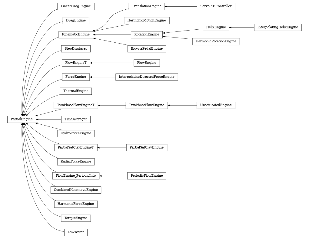 digraph PartialEngine {
        rankdir=RL;
        margin="0.2,0.05";
        "PartialEngine" [shape="box",fontsize=8,style="setlinewidth(0.5),solid",height=0.2,URL="yade.wrapper.html#yade.wrapper.PartialEngine"];
        "LinearDragEngine" [shape="box",fontsize=8,style="setlinewidth(0.5),solid",height=0.2,URL="yade.wrapper.html#yade.wrapper.LinearDragEngine"];
        "LinearDragEngine" -> "PartialEngine" [arrowsize=0.5,style="setlinewidth(0.5)"];
        "DragEngine" [shape="box",fontsize=8,style="setlinewidth(0.5),solid",height=0.2,URL="yade.wrapper.html#yade.wrapper.DragEngine"];
        "DragEngine" -> "PartialEngine" [arrowsize=0.5,style="setlinewidth(0.5)"];
        "TranslationEngine" [shape="box",fontsize=8,style="setlinewidth(0.5),solid",height=0.2,URL="yade.wrapper.html#yade.wrapper.TranslationEngine"];
        "TranslationEngine" -> "KinematicEngine" [arrowsize=0.5,style="setlinewidth(0.5)"];
        "HarmonicMotionEngine" [shape="box",fontsize=8,style="setlinewidth(0.5),solid",height=0.2,URL="yade.wrapper.html#yade.wrapper.HarmonicMotionEngine"];
        "HarmonicMotionEngine" -> "KinematicEngine" [arrowsize=0.5,style="setlinewidth(0.5)"];
        "InterpolatingHelixEngine" [shape="box",fontsize=8,style="setlinewidth(0.5),solid",height=0.2,URL="yade.wrapper.html#yade.wrapper.InterpolatingHelixEngine"];
        "InterpolatingHelixEngine" -> "HelixEngine" [arrowsize=0.5,style="setlinewidth(0.5)"];
        "HarmonicRotationEngine" [shape="box",fontsize=8,style="setlinewidth(0.5),solid",height=0.2,URL="yade.wrapper.html#yade.wrapper.HarmonicRotationEngine"];
        "HarmonicRotationEngine" -> "RotationEngine" [arrowsize=0.5,style="setlinewidth(0.5)"];
        "StepDisplacer" [shape="box",fontsize=8,style="setlinewidth(0.5),solid",height=0.2,URL="yade.wrapper.html#yade.wrapper.StepDisplacer"];
        "StepDisplacer" -> "PartialEngine" [arrowsize=0.5,style="setlinewidth(0.5)"];
        "FlowEngineT" [shape="box",fontsize=8,style="setlinewidth(0.5),solid",height=0.2,URL="yade.wrapper.html#yade.wrapper.FlowEngineT"];
        "FlowEngineT" -> "PartialEngine" [arrowsize=0.5,style="setlinewidth(0.5)"];
        "InterpolatingDirectedForceEngine" [shape="box",fontsize=8,style="setlinewidth(0.5),solid",height=0.2,URL="yade.wrapper.html#yade.wrapper.InterpolatingDirectedForceEngine"];
        "InterpolatingDirectedForceEngine" -> "ForceEngine" [arrowsize=0.5,style="setlinewidth(0.5)"];
        "ThermalEngine" [shape="box",fontsize=8,style="setlinewidth(0.5),solid",height=0.2,URL="yade.wrapper.html#yade.wrapper.ThermalEngine"];
        "ThermalEngine" -> "PartialEngine" [arrowsize=0.5,style="setlinewidth(0.5)"];
        "KinematicEngine" [shape="box",fontsize=8,style="setlinewidth(0.5),solid",height=0.2,URL="yade.wrapper.html#yade.wrapper.KinematicEngine"];
        "KinematicEngine" -> "PartialEngine" [arrowsize=0.5,style="setlinewidth(0.5)"];
        "TwoPhaseFlowEngine" [shape="box",fontsize=8,style="setlinewidth(0.5),solid",height=0.2,URL="yade.wrapper.html#yade.wrapper.TwoPhaseFlowEngine"];
        "TwoPhaseFlowEngine" -> "TwoPhaseFlowEngineT" [arrowsize=0.5,style="setlinewidth(0.5)"];
        "BicyclePedalEngine" [shape="box",fontsize=8,style="setlinewidth(0.5),solid",height=0.2,URL="yade.wrapper.html#yade.wrapper.BicyclePedalEngine"];
        "BicyclePedalEngine" -> "KinematicEngine" [arrowsize=0.5,style="setlinewidth(0.5)"];
        "UnsaturatedEngine" [shape="box",fontsize=8,style="setlinewidth(0.5),solid",height=0.2,URL="yade.wrapper.html#yade.wrapper.UnsaturatedEngine"];
        "UnsaturatedEngine" -> "TwoPhaseFlowEngine" [arrowsize=0.5,style="setlinewidth(0.5)"];
        "TimeAverager" [shape="box",fontsize=8,style="setlinewidth(0.5),solid",height=0.2,URL="yade.wrapper.html#yade.wrapper.TimeAverager"];
        "TimeAverager" -> "PartialEngine" [arrowsize=0.5,style="setlinewidth(0.5)"];
        "HydroForceEngine" [shape="box",fontsize=8,style="setlinewidth(0.5),solid",height=0.2,URL="yade.wrapper.html#yade.wrapper.HydroForceEngine"];
        "HydroForceEngine" -> "PartialEngine" [arrowsize=0.5,style="setlinewidth(0.5)"];
        "RotationEngine" [shape="box",fontsize=8,style="setlinewidth(0.5),solid",height=0.2,URL="yade.wrapper.html#yade.wrapper.RotationEngine"];
        "RotationEngine" -> "KinematicEngine" [arrowsize=0.5,style="setlinewidth(0.5)"];
        "HelixEngine" [shape="box",fontsize=8,style="setlinewidth(0.5),solid",height=0.2,URL="yade.wrapper.html#yade.wrapper.HelixEngine"];
        "HelixEngine" -> "RotationEngine" [arrowsize=0.5,style="setlinewidth(0.5)"];
        "PartialSatClayEngineT" [shape="box",fontsize=8,style="setlinewidth(0.5),solid",height=0.2,URL="yade.wrapper.html#yade.wrapper.PartialSatClayEngineT"];
        "PartialSatClayEngineT" -> "PartialEngine" [arrowsize=0.5,style="setlinewidth(0.5)"];
        "RadialForceEngine" [shape="box",fontsize=8,style="setlinewidth(0.5),solid",height=0.2,URL="yade.wrapper.html#yade.wrapper.RadialForceEngine"];
        "RadialForceEngine" -> "PartialEngine" [arrowsize=0.5,style="setlinewidth(0.5)"];
        "TwoPhaseFlowEngineT" [shape="box",fontsize=8,style="setlinewidth(0.5),solid",height=0.2,URL="yade.wrapper.html#yade.wrapper.TwoPhaseFlowEngineT"];
        "TwoPhaseFlowEngineT" -> "PartialEngine" [arrowsize=0.5,style="setlinewidth(0.5)"];
        "ServoPIDController" [shape="box",fontsize=8,style="setlinewidth(0.5),solid",height=0.2,URL="yade.wrapper.html#yade.wrapper.ServoPIDController"];
        "ServoPIDController" -> "TranslationEngine" [arrowsize=0.5,style="setlinewidth(0.5)"];
        "PartialSatClayEngine" [shape="box",fontsize=8,style="setlinewidth(0.5),solid",height=0.2,URL="yade.wrapper.html#yade.wrapper.PartialSatClayEngine"];
        "PartialSatClayEngine" -> "PartialSatClayEngineT" [arrowsize=0.5,style="setlinewidth(0.5)"];
        "PeriodicFlowEngine" [shape="box",fontsize=8,style="setlinewidth(0.5),solid",height=0.2,URL="yade.wrapper.html#yade.wrapper.PeriodicFlowEngine"];
        "PeriodicFlowEngine" -> "FlowEngine_PeriodicInfo" [arrowsize=0.5,style="setlinewidth(0.5)"];
        "CombinedKinematicEngine" [shape="box",fontsize=8,style="setlinewidth(0.5),solid",height=0.2,URL="yade.wrapper.html#yade.wrapper.CombinedKinematicEngine"];
        "CombinedKinematicEngine" -> "PartialEngine" [arrowsize=0.5,style="setlinewidth(0.5)"];
        "FlowEngine_PeriodicInfo" [shape="box",fontsize=8,style="setlinewidth(0.5),solid",height=0.2,URL="yade.wrapper.html#yade.wrapper.FlowEngine_PeriodicInfo"];
        "FlowEngine_PeriodicInfo" -> "PartialEngine" [arrowsize=0.5,style="setlinewidth(0.5)"];
        "HarmonicForceEngine" [shape="box",fontsize=8,style="setlinewidth(0.5),solid",height=0.2,URL="yade.wrapper.html#yade.wrapper.HarmonicForceEngine"];
        "HarmonicForceEngine" -> "PartialEngine" [arrowsize=0.5,style="setlinewidth(0.5)"];
        "TorqueEngine" [shape="box",fontsize=8,style="setlinewidth(0.5),solid",height=0.2,URL="yade.wrapper.html#yade.wrapper.TorqueEngine"];
        "TorqueEngine" -> "PartialEngine" [arrowsize=0.5,style="setlinewidth(0.5)"];
        "LawTester" [shape="box",fontsize=8,style="setlinewidth(0.5),solid",height=0.2,URL="yade.wrapper.html#yade.wrapper.LawTester"];
        "LawTester" -> "PartialEngine" [arrowsize=0.5,style="setlinewidth(0.5)"];
        "FlowEngine" [shape="box",fontsize=8,style="setlinewidth(0.5),solid",height=0.2,URL="yade.wrapper.html#yade.wrapper.FlowEngine"];
        "FlowEngine" -> "FlowEngineT" [arrowsize=0.5,style="setlinewidth(0.5)"];
        "ForceEngine" [shape="box",fontsize=8,style="setlinewidth(0.5),solid",height=0.2,URL="yade.wrapper.html#yade.wrapper.ForceEngine"];
        "ForceEngine" -> "PartialEngine" [arrowsize=0.5,style="setlinewidth(0.5)"];
}