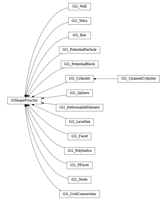 digraph GlShapeFunctor {
        rankdir=RL;
        margin="0.2,0.05";
        "GlShapeFunctor" [shape="box",fontsize=8,style="setlinewidth(0.5),solid",height=0.2,URL="yade.wrapper.html#yade.wrapper.GlShapeFunctor"];
        "Gl1_Wall" [shape="box",fontsize=8,style="setlinewidth(0.5),solid",height=0.2,URL="yade.wrapper.html#yade.wrapper.Gl1_Wall"];
        "Gl1_Wall" -> "GlShapeFunctor" [arrowsize=0.5,style="setlinewidth(0.5)"];
        "Gl1_Tetra" [shape="box",fontsize=8,style="setlinewidth(0.5),solid",height=0.2,URL="yade.wrapper.html#yade.wrapper.Gl1_Tetra"];
        "Gl1_Tetra" -> "GlShapeFunctor" [arrowsize=0.5,style="setlinewidth(0.5)"];
        "Gl1_Box" [shape="box",fontsize=8,style="setlinewidth(0.5),solid",height=0.2,URL="yade.wrapper.html#yade.wrapper.Gl1_Box"];
        "Gl1_Box" -> "GlShapeFunctor" [arrowsize=0.5,style="setlinewidth(0.5)"];
        "Gl1_PotentialParticle" [shape="box",fontsize=8,style="setlinewidth(0.5),solid",height=0.2,URL="yade.wrapper.html#yade.wrapper.Gl1_PotentialParticle"];
        "Gl1_PotentialParticle" -> "GlShapeFunctor" [arrowsize=0.5,style="setlinewidth(0.5)"];
        "Gl1_PotentialBlock" [shape="box",fontsize=8,style="setlinewidth(0.5),solid",height=0.2,URL="yade.wrapper.html#yade.wrapper.Gl1_PotentialBlock"];
        "Gl1_PotentialBlock" -> "GlShapeFunctor" [arrowsize=0.5,style="setlinewidth(0.5)"];
        "Gl1_ChainedCylinder" [shape="box",fontsize=8,style="setlinewidth(0.5),solid",height=0.2,URL="yade.wrapper.html#yade.wrapper.Gl1_ChainedCylinder"];
        "Gl1_ChainedCylinder" -> "Gl1_Cylinder" [arrowsize=0.5,style="setlinewidth(0.5)"];
        "Gl1_Sphere" [shape="box",fontsize=8,style="setlinewidth(0.5),solid",height=0.2,URL="yade.wrapper.html#yade.wrapper.Gl1_Sphere"];
        "Gl1_Sphere" -> "GlShapeFunctor" [arrowsize=0.5,style="setlinewidth(0.5)"];
        "Gl1_DeformableElement" [shape="box",fontsize=8,style="setlinewidth(0.5),solid",height=0.2,URL="yade.wrapper.html#yade.wrapper.Gl1_DeformableElement"];
        "Gl1_DeformableElement" -> "GlShapeFunctor" [arrowsize=0.5,style="setlinewidth(0.5)"];
        "Gl1_LevelSet" [shape="box",fontsize=8,style="setlinewidth(0.5),solid",height=0.2,URL="yade.wrapper.html#yade.wrapper.Gl1_LevelSet"];
        "Gl1_LevelSet" -> "GlShapeFunctor" [arrowsize=0.5,style="setlinewidth(0.5)"];
        "Gl1_Facet" [shape="box",fontsize=8,style="setlinewidth(0.5),solid",height=0.2,URL="yade.wrapper.html#yade.wrapper.Gl1_Facet"];
        "Gl1_Facet" -> "GlShapeFunctor" [arrowsize=0.5,style="setlinewidth(0.5)"];
        "Gl1_Polyhedra" [shape="box",fontsize=8,style="setlinewidth(0.5),solid",height=0.2,URL="yade.wrapper.html#yade.wrapper.Gl1_Polyhedra"];
        "Gl1_Polyhedra" -> "GlShapeFunctor" [arrowsize=0.5,style="setlinewidth(0.5)"];
        "Gl1_PFacet" [shape="box",fontsize=8,style="setlinewidth(0.5),solid",height=0.2,URL="yade.wrapper.html#yade.wrapper.Gl1_PFacet"];
        "Gl1_PFacet" -> "GlShapeFunctor" [arrowsize=0.5,style="setlinewidth(0.5)"];
        "Gl1_Cylinder" [shape="box",fontsize=8,style="setlinewidth(0.5),solid",height=0.2,URL="yade.wrapper.html#yade.wrapper.Gl1_Cylinder"];
        "Gl1_Cylinder" -> "GlShapeFunctor" [arrowsize=0.5,style="setlinewidth(0.5)"];
        "Gl1_Node" [shape="box",fontsize=8,style="setlinewidth(0.5),solid",height=0.2,URL="yade.wrapper.html#yade.wrapper.Gl1_Node"];
        "Gl1_Node" -> "GlShapeFunctor" [arrowsize=0.5,style="setlinewidth(0.5)"];
        "Gl1_GridConnection" [shape="box",fontsize=8,style="setlinewidth(0.5),solid",height=0.2,URL="yade.wrapper.html#yade.wrapper.Gl1_GridConnection"];
        "Gl1_GridConnection" -> "GlShapeFunctor" [arrowsize=0.5,style="setlinewidth(0.5)"];
}