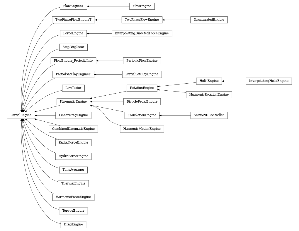 digraph PartialEngine {
        rankdir=RL;
        margin="0.2,0.05";
        "PartialEngine" [shape="box",fontsize=8,style="setlinewidth(0.5),solid",height=0.2,URL="yade.wrapper.html#yade.wrapper.PartialEngine"];
        "FlowEngineT" [shape="box",fontsize=8,style="setlinewidth(0.5),solid",height=0.2,URL="yade.wrapper.html#yade.wrapper.FlowEngineT"];
        "FlowEngineT" -> "PartialEngine" [arrowsize=0.5,style="setlinewidth(0.5)"];
        "TwoPhaseFlowEngineT" [shape="box",fontsize=8,style="setlinewidth(0.5),solid",height=0.2,URL="yade.wrapper.html#yade.wrapper.TwoPhaseFlowEngineT"];
        "TwoPhaseFlowEngineT" -> "PartialEngine" [arrowsize=0.5,style="setlinewidth(0.5)"];
        "InterpolatingDirectedForceEngine" [shape="box",fontsize=8,style="setlinewidth(0.5),solid",height=0.2,URL="yade.wrapper.html#yade.wrapper.InterpolatingDirectedForceEngine"];
        "InterpolatingDirectedForceEngine" -> "ForceEngine" [arrowsize=0.5,style="setlinewidth(0.5)"];
        "StepDisplacer" [shape="box",fontsize=8,style="setlinewidth(0.5),solid",height=0.2,URL="yade.wrapper.html#yade.wrapper.StepDisplacer"];
        "StepDisplacer" -> "PartialEngine" [arrowsize=0.5,style="setlinewidth(0.5)"];
        "FlowEngine_PeriodicInfo" [shape="box",fontsize=8,style="setlinewidth(0.5),solid",height=0.2,URL="yade.wrapper.html#yade.wrapper.FlowEngine_PeriodicInfo"];
        "FlowEngine_PeriodicInfo" -> "PartialEngine" [arrowsize=0.5,style="setlinewidth(0.5)"];
        "PartialSatClayEngine" [shape="box",fontsize=8,style="setlinewidth(0.5),solid",height=0.2,URL="yade.wrapper.html#yade.wrapper.PartialSatClayEngine"];
        "PartialSatClayEngine" -> "PartialSatClayEngineT" [arrowsize=0.5,style="setlinewidth(0.5)"];
        "LawTester" [shape="box",fontsize=8,style="setlinewidth(0.5),solid",height=0.2,URL="yade.wrapper.html#yade.wrapper.LawTester"];
        "LawTester" -> "PartialEngine" [arrowsize=0.5,style="setlinewidth(0.5)"];
        "UnsaturatedEngine" [shape="box",fontsize=8,style="setlinewidth(0.5),solid",height=0.2,URL="yade.wrapper.html#yade.wrapper.UnsaturatedEngine"];
        "UnsaturatedEngine" -> "TwoPhaseFlowEngine" [arrowsize=0.5,style="setlinewidth(0.5)"];
        "InterpolatingHelixEngine" [shape="box",fontsize=8,style="setlinewidth(0.5),solid",height=0.2,URL="yade.wrapper.html#yade.wrapper.InterpolatingHelixEngine"];
        "InterpolatingHelixEngine" -> "HelixEngine" [arrowsize=0.5,style="setlinewidth(0.5)"];
        "HelixEngine" [shape="box",fontsize=8,style="setlinewidth(0.5),solid",height=0.2,URL="yade.wrapper.html#yade.wrapper.HelixEngine"];
        "HelixEngine" -> "RotationEngine" [arrowsize=0.5,style="setlinewidth(0.5)"];
        "BicyclePedalEngine" [shape="box",fontsize=8,style="setlinewidth(0.5),solid",height=0.2,URL="yade.wrapper.html#yade.wrapper.BicyclePedalEngine"];
        "BicyclePedalEngine" -> "KinematicEngine" [arrowsize=0.5,style="setlinewidth(0.5)"];
        "ForceEngine" [shape="box",fontsize=8,style="setlinewidth(0.5),solid",height=0.2,URL="yade.wrapper.html#yade.wrapper.ForceEngine"];
        "ForceEngine" -> "PartialEngine" [arrowsize=0.5,style="setlinewidth(0.5)"];
        "LinearDragEngine" [shape="box",fontsize=8,style="setlinewidth(0.5),solid",height=0.2,URL="yade.wrapper.html#yade.wrapper.LinearDragEngine"];
        "LinearDragEngine" -> "PartialEngine" [arrowsize=0.5,style="setlinewidth(0.5)"];
        "CombinedKinematicEngine" [shape="box",fontsize=8,style="setlinewidth(0.5),solid",height=0.2,URL="yade.wrapper.html#yade.wrapper.CombinedKinematicEngine"];
        "CombinedKinematicEngine" -> "PartialEngine" [arrowsize=0.5,style="setlinewidth(0.5)"];
        "RadialForceEngine" [shape="box",fontsize=8,style="setlinewidth(0.5),solid",height=0.2,URL="yade.wrapper.html#yade.wrapper.RadialForceEngine"];
        "RadialForceEngine" -> "PartialEngine" [arrowsize=0.5,style="setlinewidth(0.5)"];
        "HydroForceEngine" [shape="box",fontsize=8,style="setlinewidth(0.5),solid",height=0.2,URL="yade.wrapper.html#yade.wrapper.HydroForceEngine"];
        "HydroForceEngine" -> "PartialEngine" [arrowsize=0.5,style="setlinewidth(0.5)"];
        "RotationEngine" [shape="box",fontsize=8,style="setlinewidth(0.5),solid",height=0.2,URL="yade.wrapper.html#yade.wrapper.RotationEngine"];
        "RotationEngine" -> "KinematicEngine" [arrowsize=0.5,style="setlinewidth(0.5)"];
        "TimeAverager" [shape="box",fontsize=8,style="setlinewidth(0.5),solid",height=0.2,URL="yade.wrapper.html#yade.wrapper.TimeAverager"];
        "TimeAverager" -> "PartialEngine" [arrowsize=0.5,style="setlinewidth(0.5)"];
        "FlowEngine" [shape="box",fontsize=8,style="setlinewidth(0.5),solid",height=0.2,URL="yade.wrapper.html#yade.wrapper.FlowEngine"];
        "FlowEngine" -> "FlowEngineT" [arrowsize=0.5,style="setlinewidth(0.5)"];
        "PeriodicFlowEngine" [shape="box",fontsize=8,style="setlinewidth(0.5),solid",height=0.2,URL="yade.wrapper.html#yade.wrapper.PeriodicFlowEngine"];
        "PeriodicFlowEngine" -> "FlowEngine_PeriodicInfo" [arrowsize=0.5,style="setlinewidth(0.5)"];
        "ServoPIDController" [shape="box",fontsize=8,style="setlinewidth(0.5),solid",height=0.2,URL="yade.wrapper.html#yade.wrapper.ServoPIDController"];
        "ServoPIDController" -> "TranslationEngine" [arrowsize=0.5,style="setlinewidth(0.5)"];
        "ThermalEngine" [shape="box",fontsize=8,style="setlinewidth(0.5),solid",height=0.2,URL="yade.wrapper.html#yade.wrapper.ThermalEngine"];
        "ThermalEngine" -> "PartialEngine" [arrowsize=0.5,style="setlinewidth(0.5)"];
        "PartialSatClayEngineT" [shape="box",fontsize=8,style="setlinewidth(0.5),solid",height=0.2,URL="yade.wrapper.html#yade.wrapper.PartialSatClayEngineT"];
        "PartialSatClayEngineT" -> "PartialEngine" [arrowsize=0.5,style="setlinewidth(0.5)"];
        "TranslationEngine" [shape="box",fontsize=8,style="setlinewidth(0.5),solid",height=0.2,URL="yade.wrapper.html#yade.wrapper.TranslationEngine"];
        "TranslationEngine" -> "KinematicEngine" [arrowsize=0.5,style="setlinewidth(0.5)"];
        "HarmonicRotationEngine" [shape="box",fontsize=8,style="setlinewidth(0.5),solid",height=0.2,URL="yade.wrapper.html#yade.wrapper.HarmonicRotationEngine"];
        "HarmonicRotationEngine" -> "RotationEngine" [arrowsize=0.5,style="setlinewidth(0.5)"];
        "HarmonicForceEngine" [shape="box",fontsize=8,style="setlinewidth(0.5),solid",height=0.2,URL="yade.wrapper.html#yade.wrapper.HarmonicForceEngine"];
        "HarmonicForceEngine" -> "PartialEngine" [arrowsize=0.5,style="setlinewidth(0.5)"];
        "TorqueEngine" [shape="box",fontsize=8,style="setlinewidth(0.5),solid",height=0.2,URL="yade.wrapper.html#yade.wrapper.TorqueEngine"];
        "TorqueEngine" -> "PartialEngine" [arrowsize=0.5,style="setlinewidth(0.5)"];
        "DragEngine" [shape="box",fontsize=8,style="setlinewidth(0.5),solid",height=0.2,URL="yade.wrapper.html#yade.wrapper.DragEngine"];
        "DragEngine" -> "PartialEngine" [arrowsize=0.5,style="setlinewidth(0.5)"];
        "KinematicEngine" [shape="box",fontsize=8,style="setlinewidth(0.5),solid",height=0.2,URL="yade.wrapper.html#yade.wrapper.KinematicEngine"];
        "KinematicEngine" -> "PartialEngine" [arrowsize=0.5,style="setlinewidth(0.5)"];
        "TwoPhaseFlowEngine" [shape="box",fontsize=8,style="setlinewidth(0.5),solid",height=0.2,URL="yade.wrapper.html#yade.wrapper.TwoPhaseFlowEngine"];
        "TwoPhaseFlowEngine" -> "TwoPhaseFlowEngineT" [arrowsize=0.5,style="setlinewidth(0.5)"];
        "HarmonicMotionEngine" [shape="box",fontsize=8,style="setlinewidth(0.5),solid",height=0.2,URL="yade.wrapper.html#yade.wrapper.HarmonicMotionEngine"];
        "HarmonicMotionEngine" -> "KinematicEngine" [arrowsize=0.5,style="setlinewidth(0.5)"];
}