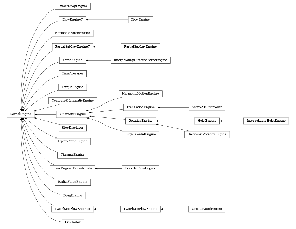 digraph PartialEngine {
        rankdir=RL;
        margin="0.2,0.05";
        "PartialEngine" [shape="box",fontsize=8,style="setlinewidth(0.5),solid",height=0.2,URL="yade.wrapper.html#yade.wrapper.PartialEngine"];
        "LinearDragEngine" [shape="box",fontsize=8,style="setlinewidth(0.5),solid",height=0.2,URL="yade.wrapper.html#yade.wrapper.LinearDragEngine"];
        "LinearDragEngine" -> "PartialEngine" [arrowsize=0.5,style="setlinewidth(0.5)"];
        "FlowEngineT" [shape="box",fontsize=8,style="setlinewidth(0.5),solid",height=0.2,URL="yade.wrapper.html#yade.wrapper.FlowEngineT"];
        "FlowEngineT" -> "PartialEngine" [arrowsize=0.5,style="setlinewidth(0.5)"];
        "HarmonicForceEngine" [shape="box",fontsize=8,style="setlinewidth(0.5),solid",height=0.2,URL="yade.wrapper.html#yade.wrapper.HarmonicForceEngine"];
        "HarmonicForceEngine" -> "PartialEngine" [arrowsize=0.5,style="setlinewidth(0.5)"];
        "PartialSatClayEngineT" [shape="box",fontsize=8,style="setlinewidth(0.5),solid",height=0.2,URL="yade.wrapper.html#yade.wrapper.PartialSatClayEngineT"];
        "PartialSatClayEngineT" -> "PartialEngine" [arrowsize=0.5,style="setlinewidth(0.5)"];
        "ForceEngine" [shape="box",fontsize=8,style="setlinewidth(0.5),solid",height=0.2,URL="yade.wrapper.html#yade.wrapper.ForceEngine"];
        "ForceEngine" -> "PartialEngine" [arrowsize=0.5,style="setlinewidth(0.5)"];
        "TimeAverager" [shape="box",fontsize=8,style="setlinewidth(0.5),solid",height=0.2,URL="yade.wrapper.html#yade.wrapper.TimeAverager"];
        "TimeAverager" -> "PartialEngine" [arrowsize=0.5,style="setlinewidth(0.5)"];
        "TorqueEngine" [shape="box",fontsize=8,style="setlinewidth(0.5),solid",height=0.2,URL="yade.wrapper.html#yade.wrapper.TorqueEngine"];
        "TorqueEngine" -> "PartialEngine" [arrowsize=0.5,style="setlinewidth(0.5)"];
        "PartialSatClayEngine" [shape="box",fontsize=8,style="setlinewidth(0.5),solid",height=0.2,URL="yade.wrapper.html#yade.wrapper.PartialSatClayEngine"];
        "PartialSatClayEngine" -> "PartialSatClayEngineT" [arrowsize=0.5,style="setlinewidth(0.5)"];
        "CombinedKinematicEngine" [shape="box",fontsize=8,style="setlinewidth(0.5),solid",height=0.2,URL="yade.wrapper.html#yade.wrapper.CombinedKinematicEngine"];
        "CombinedKinematicEngine" -> "PartialEngine" [arrowsize=0.5,style="setlinewidth(0.5)"];
        "HarmonicMotionEngine" [shape="box",fontsize=8,style="setlinewidth(0.5),solid",height=0.2,URL="yade.wrapper.html#yade.wrapper.HarmonicMotionEngine"];
        "HarmonicMotionEngine" -> "KinematicEngine" [arrowsize=0.5,style="setlinewidth(0.5)"];
        "UnsaturatedEngine" [shape="box",fontsize=8,style="setlinewidth(0.5),solid",height=0.2,URL="yade.wrapper.html#yade.wrapper.UnsaturatedEngine"];
        "UnsaturatedEngine" -> "TwoPhaseFlowEngine" [arrowsize=0.5,style="setlinewidth(0.5)"];
        "InterpolatingHelixEngine" [shape="box",fontsize=8,style="setlinewidth(0.5),solid",height=0.2,URL="yade.wrapper.html#yade.wrapper.InterpolatingHelixEngine"];
        "InterpolatingHelixEngine" -> "HelixEngine" [arrowsize=0.5,style="setlinewidth(0.5)"];
        "StepDisplacer" [shape="box",fontsize=8,style="setlinewidth(0.5),solid",height=0.2,URL="yade.wrapper.html#yade.wrapper.StepDisplacer"];
        "StepDisplacer" -> "PartialEngine" [arrowsize=0.5,style="setlinewidth(0.5)"];
        "HydroForceEngine" [shape="box",fontsize=8,style="setlinewidth(0.5),solid",height=0.2,URL="yade.wrapper.html#yade.wrapper.HydroForceEngine"];
        "HydroForceEngine" -> "PartialEngine" [arrowsize=0.5,style="setlinewidth(0.5)"];
        "ThermalEngine" [shape="box",fontsize=8,style="setlinewidth(0.5),solid",height=0.2,URL="yade.wrapper.html#yade.wrapper.ThermalEngine"];
        "ThermalEngine" -> "PartialEngine" [arrowsize=0.5,style="setlinewidth(0.5)"];
        "TranslationEngine" [shape="box",fontsize=8,style="setlinewidth(0.5),solid",height=0.2,URL="yade.wrapper.html#yade.wrapper.TranslationEngine"];
        "TranslationEngine" -> "KinematicEngine" [arrowsize=0.5,style="setlinewidth(0.5)"];
        "HarmonicRotationEngine" [shape="box",fontsize=8,style="setlinewidth(0.5),solid",height=0.2,URL="yade.wrapper.html#yade.wrapper.HarmonicRotationEngine"];
        "HarmonicRotationEngine" -> "RotationEngine" [arrowsize=0.5,style="setlinewidth(0.5)"];
        "FlowEngine_PeriodicInfo" [shape="box",fontsize=8,style="setlinewidth(0.5),solid",height=0.2,URL="yade.wrapper.html#yade.wrapper.FlowEngine_PeriodicInfo"];
        "FlowEngine_PeriodicInfo" -> "PartialEngine" [arrowsize=0.5,style="setlinewidth(0.5)"];
        "RotationEngine" [shape="box",fontsize=8,style="setlinewidth(0.5),solid",height=0.2,URL="yade.wrapper.html#yade.wrapper.RotationEngine"];
        "RotationEngine" -> "KinematicEngine" [arrowsize=0.5,style="setlinewidth(0.5)"];
        "InterpolatingDirectedForceEngine" [shape="box",fontsize=8,style="setlinewidth(0.5),solid",height=0.2,URL="yade.wrapper.html#yade.wrapper.InterpolatingDirectedForceEngine"];
        "InterpolatingDirectedForceEngine" -> "ForceEngine" [arrowsize=0.5,style="setlinewidth(0.5)"];
        "RadialForceEngine" [shape="box",fontsize=8,style="setlinewidth(0.5),solid",height=0.2,URL="yade.wrapper.html#yade.wrapper.RadialForceEngine"];
        "RadialForceEngine" -> "PartialEngine" [arrowsize=0.5,style="setlinewidth(0.5)"];
        "HelixEngine" [shape="box",fontsize=8,style="setlinewidth(0.5),solid",height=0.2,URL="yade.wrapper.html#yade.wrapper.HelixEngine"];
        "HelixEngine" -> "RotationEngine" [arrowsize=0.5,style="setlinewidth(0.5)"];
        "FlowEngine" [shape="box",fontsize=8,style="setlinewidth(0.5),solid",height=0.2,URL="yade.wrapper.html#yade.wrapper.FlowEngine"];
        "FlowEngine" -> "FlowEngineT" [arrowsize=0.5,style="setlinewidth(0.5)"];
        "PeriodicFlowEngine" [shape="box",fontsize=8,style="setlinewidth(0.5),solid",height=0.2,URL="yade.wrapper.html#yade.wrapper.PeriodicFlowEngine"];
        "PeriodicFlowEngine" -> "FlowEngine_PeriodicInfo" [arrowsize=0.5,style="setlinewidth(0.5)"];
        "ServoPIDController" [shape="box",fontsize=8,style="setlinewidth(0.5),solid",height=0.2,URL="yade.wrapper.html#yade.wrapper.ServoPIDController"];
        "ServoPIDController" -> "TranslationEngine" [arrowsize=0.5,style="setlinewidth(0.5)"];
        "DragEngine" [shape="box",fontsize=8,style="setlinewidth(0.5),solid",height=0.2,URL="yade.wrapper.html#yade.wrapper.DragEngine"];
        "DragEngine" -> "PartialEngine" [arrowsize=0.5,style="setlinewidth(0.5)"];
        "KinematicEngine" [shape="box",fontsize=8,style="setlinewidth(0.5),solid",height=0.2,URL="yade.wrapper.html#yade.wrapper.KinematicEngine"];
        "KinematicEngine" -> "PartialEngine" [arrowsize=0.5,style="setlinewidth(0.5)"];
        "BicyclePedalEngine" [shape="box",fontsize=8,style="setlinewidth(0.5),solid",height=0.2,URL="yade.wrapper.html#yade.wrapper.BicyclePedalEngine"];
        "BicyclePedalEngine" -> "KinematicEngine" [arrowsize=0.5,style="setlinewidth(0.5)"];
        "TwoPhaseFlowEngineT" [shape="box",fontsize=8,style="setlinewidth(0.5),solid",height=0.2,URL="yade.wrapper.html#yade.wrapper.TwoPhaseFlowEngineT"];
        "TwoPhaseFlowEngineT" -> "PartialEngine" [arrowsize=0.5,style="setlinewidth(0.5)"];
        "LawTester" [shape="box",fontsize=8,style="setlinewidth(0.5),solid",height=0.2,URL="yade.wrapper.html#yade.wrapper.LawTester"];
        "LawTester" -> "PartialEngine" [arrowsize=0.5,style="setlinewidth(0.5)"];
        "TwoPhaseFlowEngine" [shape="box",fontsize=8,style="setlinewidth(0.5),solid",height=0.2,URL="yade.wrapper.html#yade.wrapper.TwoPhaseFlowEngine"];
        "TwoPhaseFlowEngine" -> "TwoPhaseFlowEngineT" [arrowsize=0.5,style="setlinewidth(0.5)"];
}