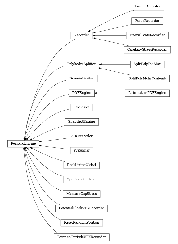 digraph PeriodicEngine {
        rankdir=RL;
        margin="0.2,0.05";
        "PeriodicEngine" [shape="box",fontsize=8,style="setlinewidth(0.5),solid",height=0.2,URL="yade.wrapper.html#yade.wrapper.PeriodicEngine"];
        "TorqueRecorder" [shape="box",fontsize=8,style="setlinewidth(0.5),solid",height=0.2,URL="yade.wrapper.html#yade.wrapper.TorqueRecorder"];
        "TorqueRecorder" -> "Recorder" [arrowsize=0.5,style="setlinewidth(0.5)"];
        "PolyhedraSplitter" [shape="box",fontsize=8,style="setlinewidth(0.5),solid",height=0.2,URL="yade.wrapper.html#yade.wrapper.PolyhedraSplitter"];
        "PolyhedraSplitter" -> "PeriodicEngine" [arrowsize=0.5,style="setlinewidth(0.5)"];
        "DomainLimiter" [shape="box",fontsize=8,style="setlinewidth(0.5),solid",height=0.2,URL="yade.wrapper.html#yade.wrapper.DomainLimiter"];
        "DomainLimiter" -> "PeriodicEngine" [arrowsize=0.5,style="setlinewidth(0.5)"];
        "ForceRecorder" [shape="box",fontsize=8,style="setlinewidth(0.5),solid",height=0.2,URL="yade.wrapper.html#yade.wrapper.ForceRecorder"];
        "ForceRecorder" -> "Recorder" [arrowsize=0.5,style="setlinewidth(0.5)"];
        "LubricationPDFEngine" [shape="box",fontsize=8,style="setlinewidth(0.5),solid",height=0.2,URL="yade.wrapper.html#yade.wrapper.LubricationPDFEngine"];
        "LubricationPDFEngine" -> "PDFEngine" [arrowsize=0.5,style="setlinewidth(0.5)"];
        "SplitPolyTauMax" [shape="box",fontsize=8,style="setlinewidth(0.5),solid",height=0.2,URL="yade.wrapper.html#yade.wrapper.SplitPolyTauMax"];
        "SplitPolyTauMax" -> "PolyhedraSplitter" [arrowsize=0.5,style="setlinewidth(0.5)"];
        "RockBolt" [shape="box",fontsize=8,style="setlinewidth(0.5),solid",height=0.2,URL="yade.wrapper.html#yade.wrapper.RockBolt"];
        "RockBolt" -> "PeriodicEngine" [arrowsize=0.5,style="setlinewidth(0.5)"];
        "SnapshotEngine" [shape="box",fontsize=8,style="setlinewidth(0.5),solid",height=0.2,URL="yade.wrapper.html#yade.wrapper.SnapshotEngine"];
        "SnapshotEngine" -> "PeriodicEngine" [arrowsize=0.5,style="setlinewidth(0.5)"];
        "VTKRecorder" [shape="box",fontsize=8,style="setlinewidth(0.5),solid",height=0.2,URL="yade.wrapper.html#yade.wrapper.VTKRecorder"];
        "VTKRecorder" -> "PeriodicEngine" [arrowsize=0.5,style="setlinewidth(0.5)"];
        "PyRunner" [shape="box",fontsize=8,style="setlinewidth(0.5),solid",height=0.2,URL="yade.wrapper.html#yade.wrapper.PyRunner"];
        "PyRunner" -> "PeriodicEngine" [arrowsize=0.5,style="setlinewidth(0.5)"];
        "PDFEngine" [shape="box",fontsize=8,style="setlinewidth(0.5),solid",height=0.2,URL="yade.wrapper.html#yade.wrapper.PDFEngine"];
        "PDFEngine" -> "PeriodicEngine" [arrowsize=0.5,style="setlinewidth(0.5)"];
        "Recorder" [shape="box",fontsize=8,style="setlinewidth(0.5),solid",height=0.2,URL="yade.wrapper.html#yade.wrapper.Recorder"];
        "Recorder" -> "PeriodicEngine" [arrowsize=0.5,style="setlinewidth(0.5)"];
        "RockLiningGlobal" [shape="box",fontsize=8,style="setlinewidth(0.5),solid",height=0.2,URL="yade.wrapper.html#yade.wrapper.RockLiningGlobal"];
        "RockLiningGlobal" -> "PeriodicEngine" [arrowsize=0.5,style="setlinewidth(0.5)"];
        "TriaxialStateRecorder" [shape="box",fontsize=8,style="setlinewidth(0.5),solid",height=0.2,URL="yade.wrapper.html#yade.wrapper.TriaxialStateRecorder"];
        "TriaxialStateRecorder" -> "Recorder" [arrowsize=0.5,style="setlinewidth(0.5)"];
        "CpmStateUpdater" [shape="box",fontsize=8,style="setlinewidth(0.5),solid",height=0.2,URL="yade.wrapper.html#yade.wrapper.CpmStateUpdater"];
        "CpmStateUpdater" -> "PeriodicEngine" [arrowsize=0.5,style="setlinewidth(0.5)"];
        "MeasureCapStress" [shape="box",fontsize=8,style="setlinewidth(0.5),solid",height=0.2,URL="yade.wrapper.html#yade.wrapper.MeasureCapStress"];
        "MeasureCapStress" -> "PeriodicEngine" [arrowsize=0.5,style="setlinewidth(0.5)"];
        "PotentialBlockVTKRecorder" [shape="box",fontsize=8,style="setlinewidth(0.5),solid",height=0.2,URL="yade.wrapper.html#yade.wrapper.PotentialBlockVTKRecorder"];
        "PotentialBlockVTKRecorder" -> "PeriodicEngine" [arrowsize=0.5,style="setlinewidth(0.5)"];
        "CapillaryStressRecorder" [shape="box",fontsize=8,style="setlinewidth(0.5),solid",height=0.2,URL="yade.wrapper.html#yade.wrapper.CapillaryStressRecorder"];
        "CapillaryStressRecorder" -> "Recorder" [arrowsize=0.5,style="setlinewidth(0.5)"];
        "SplitPolyMohrCoulomb" [shape="box",fontsize=8,style="setlinewidth(0.5),solid",height=0.2,URL="yade.wrapper.html#yade.wrapper.SplitPolyMohrCoulomb"];
        "SplitPolyMohrCoulomb" -> "PolyhedraSplitter" [arrowsize=0.5,style="setlinewidth(0.5)"];
        "ResetRandomPosition" [shape="box",fontsize=8,style="setlinewidth(0.5),solid",height=0.2,URL="yade.wrapper.html#yade.wrapper.ResetRandomPosition"];
        "ResetRandomPosition" -> "PeriodicEngine" [arrowsize=0.5,style="setlinewidth(0.5)"];
        "PotentialParticleVTKRecorder" [shape="box",fontsize=8,style="setlinewidth(0.5),solid",height=0.2,URL="yade.wrapper.html#yade.wrapper.PotentialParticleVTKRecorder"];
        "PotentialParticleVTKRecorder" -> "PeriodicEngine" [arrowsize=0.5,style="setlinewidth(0.5)"];
}