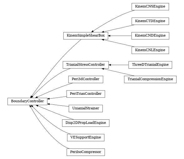 digraph BoundaryController {
        rankdir=RL;
        margin="0.2,0.05";
        "BoundaryController" [shape="box",fontsize=8,style="setlinewidth(0.5),solid",height=0.2,URL="yade.wrapper.html#yade.wrapper.BoundaryController"];
        "KinemSimpleShearBox" [shape="box",fontsize=8,style="setlinewidth(0.5),solid",height=0.2,URL="yade.wrapper.html#yade.wrapper.KinemSimpleShearBox"];
        "KinemSimpleShearBox" -> "BoundaryController" [arrowsize=0.5,style="setlinewidth(0.5)"];
        "KinemCNSEngine" [shape="box",fontsize=8,style="setlinewidth(0.5),solid",height=0.2,URL="yade.wrapper.html#yade.wrapper.KinemCNSEngine"];
        "KinemCNSEngine" -> "KinemSimpleShearBox" [arrowsize=0.5,style="setlinewidth(0.5)"];
        "KinemCTDEngine" [shape="box",fontsize=8,style="setlinewidth(0.5),solid",height=0.2,URL="yade.wrapper.html#yade.wrapper.KinemCTDEngine"];
        "KinemCTDEngine" -> "KinemSimpleShearBox" [arrowsize=0.5,style="setlinewidth(0.5)"];
        "ThreeDTriaxialEngine" [shape="box",fontsize=8,style="setlinewidth(0.5),solid",height=0.2,URL="yade.wrapper.html#yade.wrapper.ThreeDTriaxialEngine"];
        "ThreeDTriaxialEngine" -> "TriaxialStressController" [arrowsize=0.5,style="setlinewidth(0.5)"];
        "Peri3dController" [shape="box",fontsize=8,style="setlinewidth(0.5),solid",height=0.2,URL="yade.wrapper.html#yade.wrapper.Peri3dController"];
        "Peri3dController" -> "BoundaryController" [arrowsize=0.5,style="setlinewidth(0.5)"];
        "TriaxialCompressionEngine" [shape="box",fontsize=8,style="setlinewidth(0.5),solid",height=0.2,URL="yade.wrapper.html#yade.wrapper.TriaxialCompressionEngine"];
        "TriaxialCompressionEngine" -> "TriaxialStressController" [arrowsize=0.5,style="setlinewidth(0.5)"];
        "PeriTriaxController" [shape="box",fontsize=8,style="setlinewidth(0.5),solid",height=0.2,URL="yade.wrapper.html#yade.wrapper.PeriTriaxController"];
        "PeriTriaxController" -> "BoundaryController" [arrowsize=0.5,style="setlinewidth(0.5)"];
        "KinemCNDEngine" [shape="box",fontsize=8,style="setlinewidth(0.5),solid",height=0.2,URL="yade.wrapper.html#yade.wrapper.KinemCNDEngine"];
        "KinemCNDEngine" -> "KinemSimpleShearBox" [arrowsize=0.5,style="setlinewidth(0.5)"];
        "UniaxialStrainer" [shape="box",fontsize=8,style="setlinewidth(0.5),solid",height=0.2,URL="yade.wrapper.html#yade.wrapper.UniaxialStrainer"];
        "UniaxialStrainer" -> "BoundaryController" [arrowsize=0.5,style="setlinewidth(0.5)"];
        "TriaxialStressController" [shape="box",fontsize=8,style="setlinewidth(0.5),solid",height=0.2,URL="yade.wrapper.html#yade.wrapper.TriaxialStressController"];
        "TriaxialStressController" -> "BoundaryController" [arrowsize=0.5,style="setlinewidth(0.5)"];
        "Disp2DPropLoadEngine" [shape="box",fontsize=8,style="setlinewidth(0.5),solid",height=0.2,URL="yade.wrapper.html#yade.wrapper.Disp2DPropLoadEngine"];
        "Disp2DPropLoadEngine" -> "BoundaryController" [arrowsize=0.5,style="setlinewidth(0.5)"];
        "VESupportEngine" [shape="box",fontsize=8,style="setlinewidth(0.5),solid",height=0.2,URL="yade.wrapper.html#yade.wrapper.VESupportEngine"];
        "VESupportEngine" -> "BoundaryController" [arrowsize=0.5,style="setlinewidth(0.5)"];
        "KinemCNLEngine" [shape="box",fontsize=8,style="setlinewidth(0.5),solid",height=0.2,URL="yade.wrapper.html#yade.wrapper.KinemCNLEngine"];
        "KinemCNLEngine" -> "KinemSimpleShearBox" [arrowsize=0.5,style="setlinewidth(0.5)"];
        "PeriIsoCompressor" [shape="box",fontsize=8,style="setlinewidth(0.5),solid",height=0.2,URL="yade.wrapper.html#yade.wrapper.PeriIsoCompressor"];
        "PeriIsoCompressor" -> "BoundaryController" [arrowsize=0.5,style="setlinewidth(0.5)"];
}