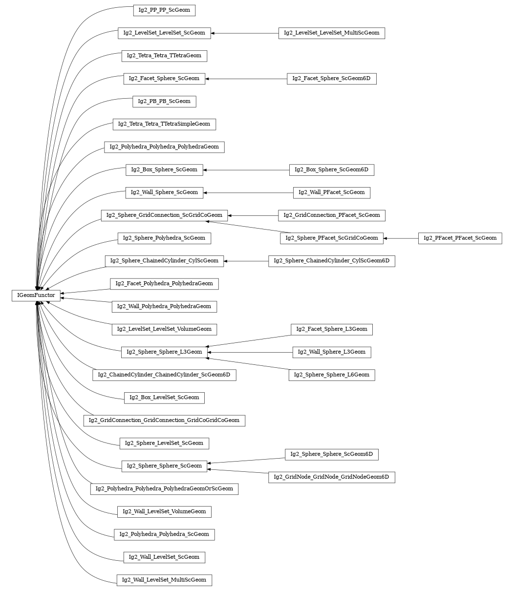 digraph IGeomFunctor {
        rankdir=RL;
        margin="0.2,0.05";
        "IGeomFunctor" [shape="box",fontsize=8,style="setlinewidth(0.5),solid",height=0.2,URL="yade.wrapper.html#yade.wrapper.IGeomFunctor"];
        "Ig2_PP_PP_ScGeom" [shape="box",fontsize=8,style="setlinewidth(0.5),solid",height=0.2,URL="yade.wrapper.html#yade.wrapper.Ig2_PP_PP_ScGeom"];
        "Ig2_PP_PP_ScGeom" -> "IGeomFunctor" [arrowsize=0.5,style="setlinewidth(0.5)"];
        "Ig2_LevelSet_LevelSet_MultiScGeom" [shape="box",fontsize=8,style="setlinewidth(0.5),solid",height=0.2,URL="yade.wrapper.html#yade.wrapper.Ig2_LevelSet_LevelSet_MultiScGeom"];
        "Ig2_LevelSet_LevelSet_MultiScGeom" -> "Ig2_LevelSet_LevelSet_ScGeom" [arrowsize=0.5,style="setlinewidth(0.5)"];
        "Ig2_Tetra_Tetra_TTetraGeom" [shape="box",fontsize=8,style="setlinewidth(0.5),solid",height=0.2,URL="yade.wrapper.html#yade.wrapper.Ig2_Tetra_Tetra_TTetraGeom"];
        "Ig2_Tetra_Tetra_TTetraGeom" -> "IGeomFunctor" [arrowsize=0.5,style="setlinewidth(0.5)"];
        "Ig2_Facet_Sphere_ScGeom6D" [shape="box",fontsize=8,style="setlinewidth(0.5),solid",height=0.2,URL="yade.wrapper.html#yade.wrapper.Ig2_Facet_Sphere_ScGeom6D"];
        "Ig2_Facet_Sphere_ScGeom6D" -> "Ig2_Facet_Sphere_ScGeom" [arrowsize=0.5,style="setlinewidth(0.5)"];
        "Ig2_PB_PB_ScGeom" [shape="box",fontsize=8,style="setlinewidth(0.5),solid",height=0.2,URL="yade.wrapper.html#yade.wrapper.Ig2_PB_PB_ScGeom"];
        "Ig2_PB_PB_ScGeom" -> "IGeomFunctor" [arrowsize=0.5,style="setlinewidth(0.5)"];
        "Ig2_Tetra_Tetra_TTetraSimpleGeom" [shape="box",fontsize=8,style="setlinewidth(0.5),solid",height=0.2,URL="yade.wrapper.html#yade.wrapper.Ig2_Tetra_Tetra_TTetraSimpleGeom"];
        "Ig2_Tetra_Tetra_TTetraSimpleGeom" -> "IGeomFunctor" [arrowsize=0.5,style="setlinewidth(0.5)"];
        "Ig2_Polyhedra_Polyhedra_PolyhedraGeom" [shape="box",fontsize=8,style="setlinewidth(0.5),solid",height=0.2,URL="yade.wrapper.html#yade.wrapper.Ig2_Polyhedra_Polyhedra_PolyhedraGeom"];
        "Ig2_Polyhedra_Polyhedra_PolyhedraGeom" -> "IGeomFunctor" [arrowsize=0.5,style="setlinewidth(0.5)"];
        "Ig2_Box_Sphere_ScGeom6D" [shape="box",fontsize=8,style="setlinewidth(0.5),solid",height=0.2,URL="yade.wrapper.html#yade.wrapper.Ig2_Box_Sphere_ScGeom6D"];
        "Ig2_Box_Sphere_ScGeom6D" -> "Ig2_Box_Sphere_ScGeom" [arrowsize=0.5,style="setlinewidth(0.5)"];
        "Ig2_Wall_Sphere_ScGeom" [shape="box",fontsize=8,style="setlinewidth(0.5),solid",height=0.2,URL="yade.wrapper.html#yade.wrapper.Ig2_Wall_Sphere_ScGeom"];
        "Ig2_Wall_Sphere_ScGeom" -> "IGeomFunctor" [arrowsize=0.5,style="setlinewidth(0.5)"];
        "Ig2_GridConnection_PFacet_ScGeom" [shape="box",fontsize=8,style="setlinewidth(0.5),solid",height=0.2,URL="yade.wrapper.html#yade.wrapper.Ig2_GridConnection_PFacet_ScGeom"];
        "Ig2_GridConnection_PFacet_ScGeom" -> "Ig2_Sphere_GridConnection_ScGridCoGeom" [arrowsize=0.5,style="setlinewidth(0.5)"];
        "Ig2_Sphere_Polyhedra_ScGeom" [shape="box",fontsize=8,style="setlinewidth(0.5),solid",height=0.2,URL="yade.wrapper.html#yade.wrapper.Ig2_Sphere_Polyhedra_ScGeom"];
        "Ig2_Sphere_Polyhedra_ScGeom" -> "IGeomFunctor" [arrowsize=0.5,style="setlinewidth(0.5)"];
        "Ig2_Sphere_ChainedCylinder_CylScGeom6D" [shape="box",fontsize=8,style="setlinewidth(0.5),solid",height=0.2,URL="yade.wrapper.html#yade.wrapper.Ig2_Sphere_ChainedCylinder_CylScGeom6D"];
        "Ig2_Sphere_ChainedCylinder_CylScGeom6D" -> "Ig2_Sphere_ChainedCylinder_CylScGeom" [arrowsize=0.5,style="setlinewidth(0.5)"];
        "Ig2_Facet_Polyhedra_PolyhedraGeom" [shape="box",fontsize=8,style="setlinewidth(0.5),solid",height=0.2,URL="yade.wrapper.html#yade.wrapper.Ig2_Facet_Polyhedra_PolyhedraGeom"];
        "Ig2_Facet_Polyhedra_PolyhedraGeom" -> "IGeomFunctor" [arrowsize=0.5,style="setlinewidth(0.5)"];
        "Ig2_Wall_Polyhedra_PolyhedraGeom" [shape="box",fontsize=8,style="setlinewidth(0.5),solid",height=0.2,URL="yade.wrapper.html#yade.wrapper.Ig2_Wall_Polyhedra_PolyhedraGeom"];
        "Ig2_Wall_Polyhedra_PolyhedraGeom" -> "IGeomFunctor" [arrowsize=0.5,style="setlinewidth(0.5)"];
        "Ig2_LevelSet_LevelSet_VolumeGeom" [shape="box",fontsize=8,style="setlinewidth(0.5),solid",height=0.2,URL="yade.wrapper.html#yade.wrapper.Ig2_LevelSet_LevelSet_VolumeGeom"];
        "Ig2_LevelSet_LevelSet_VolumeGeom" -> "IGeomFunctor" [arrowsize=0.5,style="setlinewidth(0.5)"];
        "Ig2_Facet_Sphere_L3Geom" [shape="box",fontsize=8,style="setlinewidth(0.5),solid",height=0.2,URL="yade.wrapper.html#yade.wrapper.Ig2_Facet_Sphere_L3Geom"];
        "Ig2_Facet_Sphere_L3Geom" -> "Ig2_Sphere_Sphere_L3Geom" [arrowsize=0.5,style="setlinewidth(0.5)"];
        "Ig2_ChainedCylinder_ChainedCylinder_ScGeom6D" [shape="box",fontsize=8,style="setlinewidth(0.5),solid",height=0.2,URL="yade.wrapper.html#yade.wrapper.Ig2_ChainedCylinder_ChainedCylinder_ScGeom6D"];
        "Ig2_ChainedCylinder_ChainedCylinder_ScGeom6D" -> "IGeomFunctor" [arrowsize=0.5,style="setlinewidth(0.5)"];
        "Ig2_PFacet_PFacet_ScGeom" [shape="box",fontsize=8,style="setlinewidth(0.5),solid",height=0.2,URL="yade.wrapper.html#yade.wrapper.Ig2_PFacet_PFacet_ScGeom"];
        "Ig2_PFacet_PFacet_ScGeom" -> "Ig2_Sphere_PFacet_ScGridCoGeom" [arrowsize=0.5,style="setlinewidth(0.5)"];
        "Ig2_Sphere_ChainedCylinder_CylScGeom" [shape="box",fontsize=8,style="setlinewidth(0.5),solid",height=0.2,URL="yade.wrapper.html#yade.wrapper.Ig2_Sphere_ChainedCylinder_CylScGeom"];
        "Ig2_Sphere_ChainedCylinder_CylScGeom" -> "IGeomFunctor" [arrowsize=0.5,style="setlinewidth(0.5)"];
        "Ig2_Box_Sphere_ScGeom" [shape="box",fontsize=8,style="setlinewidth(0.5),solid",height=0.2,URL="yade.wrapper.html#yade.wrapper.Ig2_Box_Sphere_ScGeom"];
        "Ig2_Box_Sphere_ScGeom" -> "IGeomFunctor" [arrowsize=0.5,style="setlinewidth(0.5)"];
        "Ig2_Box_LevelSet_ScGeom" [shape="box",fontsize=8,style="setlinewidth(0.5),solid",height=0.2,URL="yade.wrapper.html#yade.wrapper.Ig2_Box_LevelSet_ScGeom"];
        "Ig2_Box_LevelSet_ScGeom" -> "IGeomFunctor" [arrowsize=0.5,style="setlinewidth(0.5)"];
        "Ig2_Wall_PFacet_ScGeom" [shape="box",fontsize=8,style="setlinewidth(0.5),solid",height=0.2,URL="yade.wrapper.html#yade.wrapper.Ig2_Wall_PFacet_ScGeom"];
        "Ig2_Wall_PFacet_ScGeom" -> "Ig2_Wall_Sphere_ScGeom" [arrowsize=0.5,style="setlinewidth(0.5)"];
        "Ig2_Sphere_GridConnection_ScGridCoGeom" [shape="box",fontsize=8,style="setlinewidth(0.5),solid",height=0.2,URL="yade.wrapper.html#yade.wrapper.Ig2_Sphere_GridConnection_ScGridCoGeom"];
        "Ig2_Sphere_GridConnection_ScGridCoGeom" -> "IGeomFunctor" [arrowsize=0.5,style="setlinewidth(0.5)"];
        "Ig2_Facet_Sphere_ScGeom" [shape="box",fontsize=8,style="setlinewidth(0.5),solid",height=0.2,URL="yade.wrapper.html#yade.wrapper.Ig2_Facet_Sphere_ScGeom"];
        "Ig2_Facet_Sphere_ScGeom" -> "IGeomFunctor" [arrowsize=0.5,style="setlinewidth(0.5)"];
        "Ig2_GridConnection_GridConnection_GridCoGridCoGeom" [shape="box",fontsize=8,style="setlinewidth(0.5),solid",height=0.2,URL="yade.wrapper.html#yade.wrapper.Ig2_GridConnection_GridConnection_GridCoGridCoGeom"];
        "Ig2_GridConnection_GridConnection_GridCoGridCoGeom" -> "IGeomFunctor" [arrowsize=0.5,style="setlinewidth(0.5)"];
        "Ig2_Sphere_LevelSet_ScGeom" [shape="box",fontsize=8,style="setlinewidth(0.5),solid",height=0.2,URL="yade.wrapper.html#yade.wrapper.Ig2_Sphere_LevelSet_ScGeom"];
        "Ig2_Sphere_LevelSet_ScGeom" -> "IGeomFunctor" [arrowsize=0.5,style="setlinewidth(0.5)"];
        "Ig2_Sphere_Sphere_ScGeom" [shape="box",fontsize=8,style="setlinewidth(0.5),solid",height=0.2,URL="yade.wrapper.html#yade.wrapper.Ig2_Sphere_Sphere_ScGeom"];
        "Ig2_Sphere_Sphere_ScGeom" -> "IGeomFunctor" [arrowsize=0.5,style="setlinewidth(0.5)"];
        "Ig2_Polyhedra_Polyhedra_PolyhedraGeomOrScGeom" [shape="box",fontsize=8,style="setlinewidth(0.5),solid",height=0.2,URL="yade.wrapper.html#yade.wrapper.Ig2_Polyhedra_Polyhedra_PolyhedraGeomOrScGeom"];
        "Ig2_Polyhedra_Polyhedra_PolyhedraGeomOrScGeom" -> "IGeomFunctor" [arrowsize=0.5,style="setlinewidth(0.5)"];
        "Ig2_Sphere_Sphere_ScGeom6D" [shape="box",fontsize=8,style="setlinewidth(0.5),solid",height=0.2,URL="yade.wrapper.html#yade.wrapper.Ig2_Sphere_Sphere_ScGeom6D"];
        "Ig2_Sphere_Sphere_ScGeom6D" -> "Ig2_Sphere_Sphere_ScGeom" [arrowsize=0.5,style="setlinewidth(0.5)"];
        "Ig2_GridNode_GridNode_GridNodeGeom6D" [shape="box",fontsize=8,style="setlinewidth(0.5),solid",height=0.2,URL="yade.wrapper.html#yade.wrapper.Ig2_GridNode_GridNode_GridNodeGeom6D"];
        "Ig2_GridNode_GridNode_GridNodeGeom6D" -> "Ig2_Sphere_Sphere_ScGeom" [arrowsize=0.5,style="setlinewidth(0.5)"];
        "Ig2_Wall_LevelSet_VolumeGeom" [shape="box",fontsize=8,style="setlinewidth(0.5),solid",height=0.2,URL="yade.wrapper.html#yade.wrapper.Ig2_Wall_LevelSet_VolumeGeom"];
        "Ig2_Wall_LevelSet_VolumeGeom" -> "IGeomFunctor" [arrowsize=0.5,style="setlinewidth(0.5)"];
        "Ig2_Wall_Sphere_L3Geom" [shape="box",fontsize=8,style="setlinewidth(0.5),solid",height=0.2,URL="yade.wrapper.html#yade.wrapper.Ig2_Wall_Sphere_L3Geom"];
        "Ig2_Wall_Sphere_L3Geom" -> "Ig2_Sphere_Sphere_L3Geom" [arrowsize=0.5,style="setlinewidth(0.5)"];
        "Ig2_Polyhedra_Polyhedra_ScGeom" [shape="box",fontsize=8,style="setlinewidth(0.5),solid",height=0.2,URL="yade.wrapper.html#yade.wrapper.Ig2_Polyhedra_Polyhedra_ScGeom"];
        "Ig2_Polyhedra_Polyhedra_ScGeom" -> "IGeomFunctor" [arrowsize=0.5,style="setlinewidth(0.5)"];
        "Ig2_LevelSet_LevelSet_ScGeom" [shape="box",fontsize=8,style="setlinewidth(0.5),solid",height=0.2,URL="yade.wrapper.html#yade.wrapper.Ig2_LevelSet_LevelSet_ScGeom"];
        "Ig2_LevelSet_LevelSet_ScGeom" -> "IGeomFunctor" [arrowsize=0.5,style="setlinewidth(0.5)"];
        "Ig2_Wall_LevelSet_ScGeom" [shape="box",fontsize=8,style="setlinewidth(0.5),solid",height=0.2,URL="yade.wrapper.html#yade.wrapper.Ig2_Wall_LevelSet_ScGeom"];
        "Ig2_Wall_LevelSet_ScGeom" -> "IGeomFunctor" [arrowsize=0.5,style="setlinewidth(0.5)"];
        "Ig2_Sphere_Sphere_L6Geom" [shape="box",fontsize=8,style="setlinewidth(0.5),solid",height=0.2,URL="yade.wrapper.html#yade.wrapper.Ig2_Sphere_Sphere_L6Geom"];
        "Ig2_Sphere_Sphere_L6Geom" -> "Ig2_Sphere_Sphere_L3Geom" [arrowsize=0.5,style="setlinewidth(0.5)"];
        "Ig2_Sphere_Sphere_L3Geom" [shape="box",fontsize=8,style="setlinewidth(0.5),solid",height=0.2,URL="yade.wrapper.html#yade.wrapper.Ig2_Sphere_Sphere_L3Geom"];
        "Ig2_Sphere_Sphere_L3Geom" -> "IGeomFunctor" [arrowsize=0.5,style="setlinewidth(0.5)"];
        "Ig2_Sphere_PFacet_ScGridCoGeom" [shape="box",fontsize=8,style="setlinewidth(0.5),solid",height=0.2,URL="yade.wrapper.html#yade.wrapper.Ig2_Sphere_PFacet_ScGridCoGeom"];
        "Ig2_Sphere_PFacet_ScGridCoGeom" -> "Ig2_Sphere_GridConnection_ScGridCoGeom" [arrowsize=0.5,style="setlinewidth(0.5)"];
        "Ig2_Wall_LevelSet_MultiScGeom" [shape="box",fontsize=8,style="setlinewidth(0.5),solid",height=0.2,URL="yade.wrapper.html#yade.wrapper.Ig2_Wall_LevelSet_MultiScGeom"];
        "Ig2_Wall_LevelSet_MultiScGeom" -> "IGeomFunctor" [arrowsize=0.5,style="setlinewidth(0.5)"];
}
