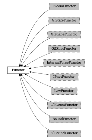 digraph Functor {
        rankdir=RL;
        margin="0.2,0.05";
        "Functor" [shape="box",fontsize=8,style="setlinewidth(0.5),solid",height=0.2,URL="yade.wrapper.html#yade.wrapper.Functor"];
        "IGeomFunctor" [shape="box",fontsize=8,style="setlinewidth(0.5),filled,dashed",fillcolor=grey,height=0.2,URL="yade.wrapper.html#inheritancegraphigeomfunctor"];
        "IGeomFunctor" -> "Functor" [arrowsize=0.5,style="setlinewidth(0.5)"];
        "GlStateFunctor" [shape="box",fontsize=8,style="setlinewidth(0.5),filled,dashed",fillcolor=grey,height=0.2,URL="yade.wrapper.html#yade.wrapper.GlStateFunctor"];
        "GlStateFunctor" -> "Functor" [arrowsize=0.5,style="setlinewidth(0.5)"];
        "GlShapeFunctor" [shape="box",fontsize=8,style="setlinewidth(0.5),filled,dashed",fillcolor=grey,height=0.2,URL="yade.wrapper.html#inheritancegraphglshapefunctor"];
        "GlShapeFunctor" -> "Functor" [arrowsize=0.5,style="setlinewidth(0.5)"];
        "GlIPhysFunctor" [shape="box",fontsize=8,style="setlinewidth(0.5),filled,dashed",fillcolor=grey,height=0.2,URL="yade.wrapper.html#inheritancegraphgliphysfunctor"];
        "GlIPhysFunctor" -> "Functor" [arrowsize=0.5,style="setlinewidth(0.5)"];
        "InternalForceFunctor" [shape="box",fontsize=8,style="setlinewidth(0.5),filled,dashed",fillcolor=grey,height=0.2,URL="yade.wrapper.html#inheritancegraphinternalforcefunctor"];
        "InternalForceFunctor" -> "Functor" [arrowsize=0.5,style="setlinewidth(0.5)"];
        "IPhysFunctor" [shape="box",fontsize=8,style="setlinewidth(0.5),filled,dashed",fillcolor=grey,height=0.2,URL="yade.wrapper.html#inheritancegraphiphysfunctor"];
        "IPhysFunctor" -> "Functor" [arrowsize=0.5,style="setlinewidth(0.5)"];
        "LawFunctor" [shape="box",fontsize=8,style="setlinewidth(0.5),filled,dashed",fillcolor=grey,height=0.2,URL="yade.wrapper.html#inheritancegraphlawfunctor"];
        "LawFunctor" -> "Functor" [arrowsize=0.5,style="setlinewidth(0.5)"];
        "GlIGeomFunctor" [shape="box",fontsize=8,style="setlinewidth(0.5),filled,dashed",fillcolor=grey,height=0.2,URL="yade.wrapper.html#inheritancegraphgligeomfunctor"];
        "GlIGeomFunctor" -> "Functor" [arrowsize=0.5,style="setlinewidth(0.5)"];
        "BoundFunctor" [shape="box",fontsize=8,style="setlinewidth(0.5),filled,dashed",fillcolor=grey,height=0.2,URL="yade.wrapper.html#inheritancegraphboundfunctor"];
        "BoundFunctor" -> "Functor" [arrowsize=0.5,style="setlinewidth(0.5)"];
        "GlBoundFunctor" [shape="box",fontsize=8,style="setlinewidth(0.5),filled,dashed",fillcolor=grey,height=0.2,URL="yade.wrapper.html#inheritancegraphglboundfunctor"];
        "GlBoundFunctor" -> "Functor" [arrowsize=0.5,style="setlinewidth(0.5)"];
}