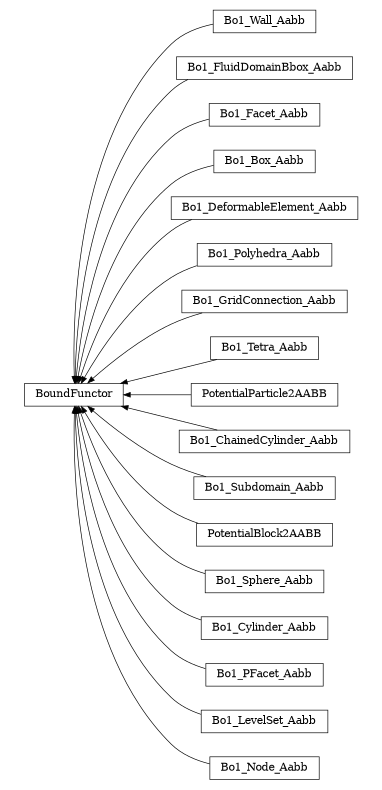 digraph BoundFunctor {
        rankdir=RL;
        margin="0.2,0.05";
        "BoundFunctor" [shape="box",fontsize=8,style="setlinewidth(0.5),solid",height=0.2,URL="yade.wrapper.html#yade.wrapper.BoundFunctor"];
        "Bo1_Wall_Aabb" [shape="box",fontsize=8,style="setlinewidth(0.5),solid",height=0.2,URL="yade.wrapper.html#yade.wrapper.Bo1_Wall_Aabb"];
        "Bo1_Wall_Aabb" -> "BoundFunctor" [arrowsize=0.5,style="setlinewidth(0.5)"];
        "Bo1_FluidDomainBbox_Aabb" [shape="box",fontsize=8,style="setlinewidth(0.5),solid",height=0.2,URL="yade.wrapper.html#yade.wrapper.Bo1_FluidDomainBbox_Aabb"];
        "Bo1_FluidDomainBbox_Aabb" -> "BoundFunctor" [arrowsize=0.5,style="setlinewidth(0.5)"];
        "Bo1_Facet_Aabb" [shape="box",fontsize=8,style="setlinewidth(0.5),solid",height=0.2,URL="yade.wrapper.html#yade.wrapper.Bo1_Facet_Aabb"];
        "Bo1_Facet_Aabb" -> "BoundFunctor" [arrowsize=0.5,style="setlinewidth(0.5)"];
        "Bo1_Box_Aabb" [shape="box",fontsize=8,style="setlinewidth(0.5),solid",height=0.2,URL="yade.wrapper.html#yade.wrapper.Bo1_Box_Aabb"];
        "Bo1_Box_Aabb" -> "BoundFunctor" [arrowsize=0.5,style="setlinewidth(0.5)"];
        "Bo1_DeformableElement_Aabb" [shape="box",fontsize=8,style="setlinewidth(0.5),solid",height=0.2,URL="yade.wrapper.html#yade.wrapper.Bo1_DeformableElement_Aabb"];
        "Bo1_DeformableElement_Aabb" -> "BoundFunctor" [arrowsize=0.5,style="setlinewidth(0.5)"];
        "Bo1_Polyhedra_Aabb" [shape="box",fontsize=8,style="setlinewidth(0.5),solid",height=0.2,URL="yade.wrapper.html#yade.wrapper.Bo1_Polyhedra_Aabb"];
        "Bo1_Polyhedra_Aabb" -> "BoundFunctor" [arrowsize=0.5,style="setlinewidth(0.5)"];
        "Bo1_GridConnection_Aabb" [shape="box",fontsize=8,style="setlinewidth(0.5),solid",height=0.2,URL="yade.wrapper.html#yade.wrapper.Bo1_GridConnection_Aabb"];
        "Bo1_GridConnection_Aabb" -> "BoundFunctor" [arrowsize=0.5,style="setlinewidth(0.5)"];
        "Bo1_Tetra_Aabb" [shape="box",fontsize=8,style="setlinewidth(0.5),solid",height=0.2,URL="yade.wrapper.html#yade.wrapper.Bo1_Tetra_Aabb"];
        "Bo1_Tetra_Aabb" -> "BoundFunctor" [arrowsize=0.5,style="setlinewidth(0.5)"];
        "PotentialParticle2AABB" [shape="box",fontsize=8,style="setlinewidth(0.5),solid",height=0.2,URL="yade.wrapper.html#yade.wrapper.PotentialParticle2AABB"];
        "PotentialParticle2AABB" -> "BoundFunctor" [arrowsize=0.5,style="setlinewidth(0.5)"];
        "Bo1_ChainedCylinder_Aabb" [shape="box",fontsize=8,style="setlinewidth(0.5),solid",height=0.2,URL="yade.wrapper.html#yade.wrapper.Bo1_ChainedCylinder_Aabb"];
        "Bo1_ChainedCylinder_Aabb" -> "BoundFunctor" [arrowsize=0.5,style="setlinewidth(0.5)"];
        "Bo1_Subdomain_Aabb" [shape="box",fontsize=8,style="setlinewidth(0.5),solid",height=0.2,URL="yade.wrapper.html#yade.wrapper.Bo1_Subdomain_Aabb"];
        "Bo1_Subdomain_Aabb" -> "BoundFunctor" [arrowsize=0.5,style="setlinewidth(0.5)"];
        "PotentialBlock2AABB" [shape="box",fontsize=8,style="setlinewidth(0.5),solid",height=0.2,URL="yade.wrapper.html#yade.wrapper.PotentialBlock2AABB"];
        "PotentialBlock2AABB" -> "BoundFunctor" [arrowsize=0.5,style="setlinewidth(0.5)"];
        "Bo1_Sphere_Aabb" [shape="box",fontsize=8,style="setlinewidth(0.5),solid",height=0.2,URL="yade.wrapper.html#yade.wrapper.Bo1_Sphere_Aabb"];
        "Bo1_Sphere_Aabb" -> "BoundFunctor" [arrowsize=0.5,style="setlinewidth(0.5)"];
        "Bo1_Cylinder_Aabb" [shape="box",fontsize=8,style="setlinewidth(0.5),solid",height=0.2,URL="yade.wrapper.html#yade.wrapper.Bo1_Cylinder_Aabb"];
        "Bo1_Cylinder_Aabb" -> "BoundFunctor" [arrowsize=0.5,style="setlinewidth(0.5)"];
        "Bo1_PFacet_Aabb" [shape="box",fontsize=8,style="setlinewidth(0.5),solid",height=0.2,URL="yade.wrapper.html#yade.wrapper.Bo1_PFacet_Aabb"];
        "Bo1_PFacet_Aabb" -> "BoundFunctor" [arrowsize=0.5,style="setlinewidth(0.5)"];
        "Bo1_LevelSet_Aabb" [shape="box",fontsize=8,style="setlinewidth(0.5),solid",height=0.2,URL="yade.wrapper.html#yade.wrapper.Bo1_LevelSet_Aabb"];
        "Bo1_LevelSet_Aabb" -> "BoundFunctor" [arrowsize=0.5,style="setlinewidth(0.5)"];
        "Bo1_Node_Aabb" [shape="box",fontsize=8,style="setlinewidth(0.5),solid",height=0.2,URL="yade.wrapper.html#yade.wrapper.Bo1_Node_Aabb"];
        "Bo1_Node_Aabb" -> "BoundFunctor" [arrowsize=0.5,style="setlinewidth(0.5)"];
}