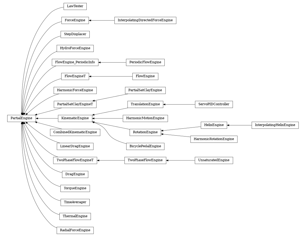 digraph PartialEngine {
        rankdir=RL;
        margin="0.2,0.05";
        "PartialEngine" [shape="box",fontsize=8,style="setlinewidth(0.5),solid",height=0.2,URL="yade.wrapper.html#yade.wrapper.PartialEngine"];
        "LawTester" [shape="box",fontsize=8,style="setlinewidth(0.5),solid",height=0.2,URL="yade.wrapper.html#yade.wrapper.LawTester"];
        "LawTester" -> "PartialEngine" [arrowsize=0.5,style="setlinewidth(0.5)"];
        "ForceEngine" [shape="box",fontsize=8,style="setlinewidth(0.5),solid",height=0.2,URL="yade.wrapper.html#yade.wrapper.ForceEngine"];
        "ForceEngine" -> "PartialEngine" [arrowsize=0.5,style="setlinewidth(0.5)"];
        "StepDisplacer" [shape="box",fontsize=8,style="setlinewidth(0.5),solid",height=0.2,URL="yade.wrapper.html#yade.wrapper.StepDisplacer"];
        "StepDisplacer" -> "PartialEngine" [arrowsize=0.5,style="setlinewidth(0.5)"];
        "HydroForceEngine" [shape="box",fontsize=8,style="setlinewidth(0.5),solid",height=0.2,URL="yade.wrapper.html#yade.wrapper.HydroForceEngine"];
        "HydroForceEngine" -> "PartialEngine" [arrowsize=0.5,style="setlinewidth(0.5)"];
        "PeriodicFlowEngine" [shape="box",fontsize=8,style="setlinewidth(0.5),solid",height=0.2,URL="yade.wrapper.html#yade.wrapper.PeriodicFlowEngine"];
        "PeriodicFlowEngine" -> "FlowEngine_PeriodicInfo" [arrowsize=0.5,style="setlinewidth(0.5)"];
        "UnsaturatedEngine" [shape="box",fontsize=8,style="setlinewidth(0.5),solid",height=0.2,URL="yade.wrapper.html#yade.wrapper.UnsaturatedEngine"];
        "UnsaturatedEngine" -> "TwoPhaseFlowEngine" [arrowsize=0.5,style="setlinewidth(0.5)"];
        "FlowEngineT" [shape="box",fontsize=8,style="setlinewidth(0.5),solid",height=0.2,URL="yade.wrapper.html#yade.wrapper.FlowEngineT"];
        "FlowEngineT" -> "PartialEngine" [arrowsize=0.5,style="setlinewidth(0.5)"];
        "HarmonicForceEngine" [shape="box",fontsize=8,style="setlinewidth(0.5),solid",height=0.2,URL="yade.wrapper.html#yade.wrapper.HarmonicForceEngine"];
        "HarmonicForceEngine" -> "PartialEngine" [arrowsize=0.5,style="setlinewidth(0.5)"];
        "PartialSatClayEngineT" [shape="box",fontsize=8,style="setlinewidth(0.5),solid",height=0.2,URL="yade.wrapper.html#yade.wrapper.PartialSatClayEngineT"];
        "PartialSatClayEngineT" -> "PartialEngine" [arrowsize=0.5,style="setlinewidth(0.5)"];
        "KinematicEngine" [shape="box",fontsize=8,style="setlinewidth(0.5),solid",height=0.2,URL="yade.wrapper.html#yade.wrapper.KinematicEngine"];
        "KinematicEngine" -> "PartialEngine" [arrowsize=0.5,style="setlinewidth(0.5)"];
        "InterpolatingHelixEngine" [shape="box",fontsize=8,style="setlinewidth(0.5),solid",height=0.2,URL="yade.wrapper.html#yade.wrapper.InterpolatingHelixEngine"];
        "InterpolatingHelixEngine" -> "HelixEngine" [arrowsize=0.5,style="setlinewidth(0.5)"];
        "ServoPIDController" [shape="box",fontsize=8,style="setlinewidth(0.5),solid",height=0.2,URL="yade.wrapper.html#yade.wrapper.ServoPIDController"];
        "ServoPIDController" -> "TranslationEngine" [arrowsize=0.5,style="setlinewidth(0.5)"];
        "CombinedKinematicEngine" [shape="box",fontsize=8,style="setlinewidth(0.5),solid",height=0.2,URL="yade.wrapper.html#yade.wrapper.CombinedKinematicEngine"];
        "CombinedKinematicEngine" -> "PartialEngine" [arrowsize=0.5,style="setlinewidth(0.5)"];
        "HarmonicMotionEngine" [shape="box",fontsize=8,style="setlinewidth(0.5),solid",height=0.2,URL="yade.wrapper.html#yade.wrapper.HarmonicMotionEngine"];
        "HarmonicMotionEngine" -> "KinematicEngine" [arrowsize=0.5,style="setlinewidth(0.5)"];
        "FlowEngine" [shape="box",fontsize=8,style="setlinewidth(0.5),solid",height=0.2,URL="yade.wrapper.html#yade.wrapper.FlowEngine"];
        "FlowEngine" -> "FlowEngineT" [arrowsize=0.5,style="setlinewidth(0.5)"];
        "LinearDragEngine" [shape="box",fontsize=8,style="setlinewidth(0.5),solid",height=0.2,URL="yade.wrapper.html#yade.wrapper.LinearDragEngine"];
        "LinearDragEngine" -> "PartialEngine" [arrowsize=0.5,style="setlinewidth(0.5)"];
        "TwoPhaseFlowEngine" [shape="box",fontsize=8,style="setlinewidth(0.5),solid",height=0.2,URL="yade.wrapper.html#yade.wrapper.TwoPhaseFlowEngine"];
        "TwoPhaseFlowEngine" -> "TwoPhaseFlowEngineT" [arrowsize=0.5,style="setlinewidth(0.5)"];
        "HelixEngine" [shape="box",fontsize=8,style="setlinewidth(0.5),solid",height=0.2,URL="yade.wrapper.html#yade.wrapper.HelixEngine"];
        "HelixEngine" -> "RotationEngine" [arrowsize=0.5,style="setlinewidth(0.5)"];
        "DragEngine" [shape="box",fontsize=8,style="setlinewidth(0.5),solid",height=0.2,URL="yade.wrapper.html#yade.wrapper.DragEngine"];
        "DragEngine" -> "PartialEngine" [arrowsize=0.5,style="setlinewidth(0.5)"];
        "TorqueEngine" [shape="box",fontsize=8,style="setlinewidth(0.5),solid",height=0.2,URL="yade.wrapper.html#yade.wrapper.TorqueEngine"];
        "TorqueEngine" -> "PartialEngine" [arrowsize=0.5,style="setlinewidth(0.5)"];
        "FlowEngine_PeriodicInfo" [shape="box",fontsize=8,style="setlinewidth(0.5),solid",height=0.2,URL="yade.wrapper.html#yade.wrapper.FlowEngine_PeriodicInfo"];
        "FlowEngine_PeriodicInfo" -> "PartialEngine" [arrowsize=0.5,style="setlinewidth(0.5)"];
        "BicyclePedalEngine" [shape="box",fontsize=8,style="setlinewidth(0.5),solid",height=0.2,URL="yade.wrapper.html#yade.wrapper.BicyclePedalEngine"];
        "BicyclePedalEngine" -> "KinematicEngine" [arrowsize=0.5,style="setlinewidth(0.5)"];
        "RotationEngine" [shape="box",fontsize=8,style="setlinewidth(0.5),solid",height=0.2,URL="yade.wrapper.html#yade.wrapper.RotationEngine"];
        "RotationEngine" -> "KinematicEngine" [arrowsize=0.5,style="setlinewidth(0.5)"];
        "TranslationEngine" [shape="box",fontsize=8,style="setlinewidth(0.5),solid",height=0.2,URL="yade.wrapper.html#yade.wrapper.TranslationEngine"];
        "TranslationEngine" -> "KinematicEngine" [arrowsize=0.5,style="setlinewidth(0.5)"];
        "TwoPhaseFlowEngineT" [shape="box",fontsize=8,style="setlinewidth(0.5),solid",height=0.2,URL="yade.wrapper.html#yade.wrapper.TwoPhaseFlowEngineT"];
        "TwoPhaseFlowEngineT" -> "PartialEngine" [arrowsize=0.5,style="setlinewidth(0.5)"];
        "TimeAverager" [shape="box",fontsize=8,style="setlinewidth(0.5),solid",height=0.2,URL="yade.wrapper.html#yade.wrapper.TimeAverager"];
        "TimeAverager" -> "PartialEngine" [arrowsize=0.5,style="setlinewidth(0.5)"];
        "InterpolatingDirectedForceEngine" [shape="box",fontsize=8,style="setlinewidth(0.5),solid",height=0.2,URL="yade.wrapper.html#yade.wrapper.InterpolatingDirectedForceEngine"];
        "InterpolatingDirectedForceEngine" -> "ForceEngine" [arrowsize=0.5,style="setlinewidth(0.5)"];
        "HarmonicRotationEngine" [shape="box",fontsize=8,style="setlinewidth(0.5),solid",height=0.2,URL="yade.wrapper.html#yade.wrapper.HarmonicRotationEngine"];
        "HarmonicRotationEngine" -> "RotationEngine" [arrowsize=0.5,style="setlinewidth(0.5)"];
        "ThermalEngine" [shape="box",fontsize=8,style="setlinewidth(0.5),solid",height=0.2,URL="yade.wrapper.html#yade.wrapper.ThermalEngine"];
        "ThermalEngine" -> "PartialEngine" [arrowsize=0.5,style="setlinewidth(0.5)"];
        "PartialSatClayEngine" [shape="box",fontsize=8,style="setlinewidth(0.5),solid",height=0.2,URL="yade.wrapper.html#yade.wrapper.PartialSatClayEngine"];
        "PartialSatClayEngine" -> "PartialSatClayEngineT" [arrowsize=0.5,style="setlinewidth(0.5)"];
        "RadialForceEngine" [shape="box",fontsize=8,style="setlinewidth(0.5),solid",height=0.2,URL="yade.wrapper.html#yade.wrapper.RadialForceEngine"];
        "RadialForceEngine" -> "PartialEngine" [arrowsize=0.5,style="setlinewidth(0.5)"];
}