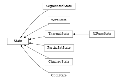 digraph State {
        rankdir=RL;
        margin="0.2,0.05";
        "State" [shape="box",fontsize=8,style="setlinewidth(0.5),solid",height=0.2,URL="yade.wrapper.html#yade.wrapper.State"];
        "SegmentedState" [shape="box",fontsize=8,style="setlinewidth(0.5),solid",height=0.2,URL="yade.wrapper.html#yade.wrapper.SegmentedState"];
        "SegmentedState" -> "State" [arrowsize=0.5,style="setlinewidth(0.5)"];
        "WireState" [shape="box",fontsize=8,style="setlinewidth(0.5),solid",height=0.2,URL="yade.wrapper.html#yade.wrapper.WireState"];
        "WireState" -> "State" [arrowsize=0.5,style="setlinewidth(0.5)"];
        "JCFpmState" [shape="box",fontsize=8,style="setlinewidth(0.5),solid",height=0.2,URL="yade.wrapper.html#yade.wrapper.JCFpmState"];
        "JCFpmState" -> "ThermalState" [arrowsize=0.5,style="setlinewidth(0.5)"];
        "ThermalState" [shape="box",fontsize=8,style="setlinewidth(0.5),solid",height=0.2,URL="yade.wrapper.html#yade.wrapper.ThermalState"];
        "ThermalState" -> "State" [arrowsize=0.5,style="setlinewidth(0.5)"];
        "PartialSatState" [shape="box",fontsize=8,style="setlinewidth(0.5),solid",height=0.2,URL="yade.wrapper.html#yade.wrapper.PartialSatState"];
        "PartialSatState" -> "State" [arrowsize=0.5,style="setlinewidth(0.5)"];
        "ChainedState" [shape="box",fontsize=8,style="setlinewidth(0.5),solid",height=0.2,URL="yade.wrapper.html#yade.wrapper.ChainedState"];
        "ChainedState" -> "State" [arrowsize=0.5,style="setlinewidth(0.5)"];
        "CpmState" [shape="box",fontsize=8,style="setlinewidth(0.5),solid",height=0.2,URL="yade.wrapper.html#yade.wrapper.CpmState"];
        "CpmState" -> "State" [arrowsize=0.5,style="setlinewidth(0.5)"];
}