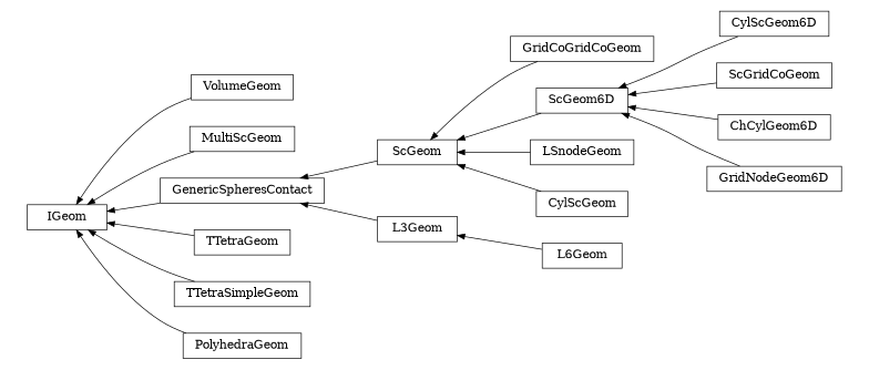 digraph IGeom {
        rankdir=RL;
        margin="0.2,0.05";
        "IGeom" [shape="box",fontsize=8,style="setlinewidth(0.5),solid",height=0.2,URL="yade.wrapper.html#yade.wrapper.IGeom"];
        "GridCoGridCoGeom" [shape="box",fontsize=8,style="setlinewidth(0.5),solid",height=0.2,URL="yade.wrapper.html#yade.wrapper.GridCoGridCoGeom"];
        "GridCoGridCoGeom" -> "ScGeom" [arrowsize=0.5,style="setlinewidth(0.5)"];
        "ScGeom6D" [shape="box",fontsize=8,style="setlinewidth(0.5),solid",height=0.2,URL="yade.wrapper.html#yade.wrapper.ScGeom6D"];
        "ScGeom6D" -> "ScGeom" [arrowsize=0.5,style="setlinewidth(0.5)"];
        "VolumeGeom" [shape="box",fontsize=8,style="setlinewidth(0.5),solid",height=0.2,URL="yade.wrapper.html#yade.wrapper.VolumeGeom"];
        "VolumeGeom" -> "IGeom" [arrowsize=0.5,style="setlinewidth(0.5)"];
        "MultiScGeom" [shape="box",fontsize=8,style="setlinewidth(0.5),solid",height=0.2,URL="yade.wrapper.html#yade.wrapper.MultiScGeom"];
        "MultiScGeom" -> "IGeom" [arrowsize=0.5,style="setlinewidth(0.5)"];
        "ScGeom" [shape="box",fontsize=8,style="setlinewidth(0.5),solid",height=0.2,URL="yade.wrapper.html#yade.wrapper.ScGeom"];
        "ScGeom" -> "GenericSpheresContact" [arrowsize=0.5,style="setlinewidth(0.5)"];
        "TTetraGeom" [shape="box",fontsize=8,style="setlinewidth(0.5),solid",height=0.2,URL="yade.wrapper.html#yade.wrapper.TTetraGeom"];
        "TTetraGeom" -> "IGeom" [arrowsize=0.5,style="setlinewidth(0.5)"];
        "LSnodeGeom" [shape="box",fontsize=8,style="setlinewidth(0.5),solid",height=0.2,URL="yade.wrapper.html#yade.wrapper.LSnodeGeom"];
        "LSnodeGeom" -> "ScGeom" [arrowsize=0.5,style="setlinewidth(0.5)"];
        "CylScGeom6D" [shape="box",fontsize=8,style="setlinewidth(0.5),solid",height=0.2,URL="yade.wrapper.html#yade.wrapper.CylScGeom6D"];
        "CylScGeom6D" -> "ScGeom6D" [arrowsize=0.5,style="setlinewidth(0.5)"];
        "TTetraSimpleGeom" [shape="box",fontsize=8,style="setlinewidth(0.5),solid",height=0.2,URL="yade.wrapper.html#yade.wrapper.TTetraSimpleGeom"];
        "TTetraSimpleGeom" -> "IGeom" [arrowsize=0.5,style="setlinewidth(0.5)"];
        "L6Geom" [shape="box",fontsize=8,style="setlinewidth(0.5),solid",height=0.2,URL="yade.wrapper.html#yade.wrapper.L6Geom"];
        "L6Geom" -> "L3Geom" [arrowsize=0.5,style="setlinewidth(0.5)"];
        "GenericSpheresContact" [shape="box",fontsize=8,style="setlinewidth(0.5),solid",height=0.2,URL="yade.wrapper.html#yade.wrapper.GenericSpheresContact"];
        "GenericSpheresContact" -> "IGeom" [arrowsize=0.5,style="setlinewidth(0.5)"];
        "CylScGeom" [shape="box",fontsize=8,style="setlinewidth(0.5),solid",height=0.2,URL="yade.wrapper.html#yade.wrapper.CylScGeom"];
        "CylScGeom" -> "ScGeom" [arrowsize=0.5,style="setlinewidth(0.5)"];
        "ScGridCoGeom" [shape="box",fontsize=8,style="setlinewidth(0.5),solid",height=0.2,URL="yade.wrapper.html#yade.wrapper.ScGridCoGeom"];
        "ScGridCoGeom" -> "ScGeom6D" [arrowsize=0.5,style="setlinewidth(0.5)"];
        "PolyhedraGeom" [shape="box",fontsize=8,style="setlinewidth(0.5),solid",height=0.2,URL="yade.wrapper.html#yade.wrapper.PolyhedraGeom"];
        "PolyhedraGeom" -> "IGeom" [arrowsize=0.5,style="setlinewidth(0.5)"];
        "ChCylGeom6D" [shape="box",fontsize=8,style="setlinewidth(0.5),solid",height=0.2,URL="yade.wrapper.html#yade.wrapper.ChCylGeom6D"];
        "ChCylGeom6D" -> "ScGeom6D" [arrowsize=0.5,style="setlinewidth(0.5)"];
        "L3Geom" [shape="box",fontsize=8,style="setlinewidth(0.5),solid",height=0.2,URL="yade.wrapper.html#yade.wrapper.L3Geom"];
        "L3Geom" -> "GenericSpheresContact" [arrowsize=0.5,style="setlinewidth(0.5)"];
        "GridNodeGeom6D" [shape="box",fontsize=8,style="setlinewidth(0.5),solid",height=0.2,URL="yade.wrapper.html#yade.wrapper.GridNodeGeom6D"];
        "GridNodeGeom6D" -> "ScGeom6D" [arrowsize=0.5,style="setlinewidth(0.5)"];
}