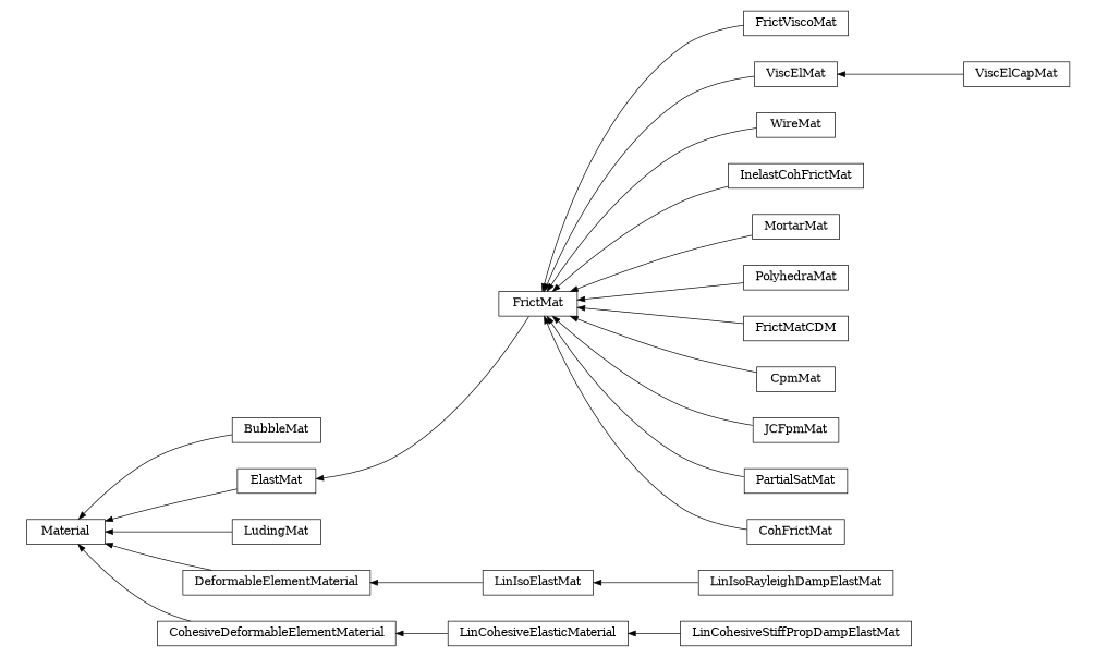 digraph Material {
        rankdir=RL;
        margin="0.2,0.05";
        "Material" [shape="box",fontsize=8,style="setlinewidth(0.5),solid",height=0.2,URL="yade.wrapper.html#yade.wrapper.Material"];
        "FrictViscoMat" [shape="box",fontsize=8,style="setlinewidth(0.5),solid",height=0.2,URL="yade.wrapper.html#yade.wrapper.FrictViscoMat"];
        "FrictViscoMat" -> "FrictMat" [arrowsize=0.5,style="setlinewidth(0.5)"];
        "ViscElMat" [shape="box",fontsize=8,style="setlinewidth(0.5),solid",height=0.2,URL="yade.wrapper.html#yade.wrapper.ViscElMat"];
        "ViscElMat" -> "FrictMat" [arrowsize=0.5,style="setlinewidth(0.5)"];
        "WireMat" [shape="box",fontsize=8,style="setlinewidth(0.5),solid",height=0.2,URL="yade.wrapper.html#yade.wrapper.WireMat"];
        "WireMat" -> "FrictMat" [arrowsize=0.5,style="setlinewidth(0.5)"];
        "BubbleMat" [shape="box",fontsize=8,style="setlinewidth(0.5),solid",height=0.2,URL="yade.wrapper.html#yade.wrapper.BubbleMat"];
        "BubbleMat" -> "Material" [arrowsize=0.5,style="setlinewidth(0.5)"];
        "FrictMat" [shape="box",fontsize=8,style="setlinewidth(0.5),solid",height=0.2,URL="yade.wrapper.html#yade.wrapper.FrictMat"];
        "FrictMat" -> "ElastMat" [arrowsize=0.5,style="setlinewidth(0.5)"];
        "InelastCohFrictMat" [shape="box",fontsize=8,style="setlinewidth(0.5),solid",height=0.2,URL="yade.wrapper.html#yade.wrapper.InelastCohFrictMat"];
        "InelastCohFrictMat" -> "FrictMat" [arrowsize=0.5,style="setlinewidth(0.5)"];
        "LudingMat" [shape="box",fontsize=8,style="setlinewidth(0.5),solid",height=0.2,URL="yade.wrapper.html#yade.wrapper.LudingMat"];
        "LudingMat" -> "Material" [arrowsize=0.5,style="setlinewidth(0.5)"];
        "MortarMat" [shape="box",fontsize=8,style="setlinewidth(0.5),solid",height=0.2,URL="yade.wrapper.html#yade.wrapper.MortarMat"];
        "MortarMat" -> "FrictMat" [arrowsize=0.5,style="setlinewidth(0.5)"];
        "PolyhedraMat" [shape="box",fontsize=8,style="setlinewidth(0.5),solid",height=0.2,URL="yade.wrapper.html#yade.wrapper.PolyhedraMat"];
        "PolyhedraMat" -> "FrictMat" [arrowsize=0.5,style="setlinewidth(0.5)"];
        "FrictMatCDM" [shape="box",fontsize=8,style="setlinewidth(0.5),solid",height=0.2,URL="yade.wrapper.html#yade.wrapper.FrictMatCDM"];
        "FrictMatCDM" -> "FrictMat" [arrowsize=0.5,style="setlinewidth(0.5)"];
        "CpmMat" [shape="box",fontsize=8,style="setlinewidth(0.5),solid",height=0.2,URL="yade.wrapper.html#yade.wrapper.CpmMat"];
        "CpmMat" -> "FrictMat" [arrowsize=0.5,style="setlinewidth(0.5)"];
        "LinIsoElastMat" [shape="box",fontsize=8,style="setlinewidth(0.5),solid",height=0.2,URL="yade.wrapper.html#yade.wrapper.LinIsoElastMat"];
        "LinIsoElastMat" -> "DeformableElementMaterial" [arrowsize=0.5,style="setlinewidth(0.5)"];
        "LinCohesiveElasticMaterial" [shape="box",fontsize=8,style="setlinewidth(0.5),solid",height=0.2,URL="yade.wrapper.html#yade.wrapper.LinCohesiveElasticMaterial"];
        "LinCohesiveElasticMaterial" -> "CohesiveDeformableElementMaterial" [arrowsize=0.5,style="setlinewidth(0.5)"];
        "CohesiveDeformableElementMaterial" [shape="box",fontsize=8,style="setlinewidth(0.5),solid",height=0.2,URL="yade.wrapper.html#yade.wrapper.CohesiveDeformableElementMaterial"];
        "CohesiveDeformableElementMaterial" -> "Material" [arrowsize=0.5,style="setlinewidth(0.5)"];
        "JCFpmMat" [shape="box",fontsize=8,style="setlinewidth(0.5),solid",height=0.2,URL="yade.wrapper.html#yade.wrapper.JCFpmMat"];
        "JCFpmMat" -> "FrictMat" [arrowsize=0.5,style="setlinewidth(0.5)"];
        "ElastMat" [shape="box",fontsize=8,style="setlinewidth(0.5),solid",height=0.2,URL="yade.wrapper.html#yade.wrapper.ElastMat"];
        "ElastMat" -> "Material" [arrowsize=0.5,style="setlinewidth(0.5)"];
        "LinCohesiveStiffPropDampElastMat" [shape="box",fontsize=8,style="setlinewidth(0.5),solid",height=0.2,URL="yade.wrapper.html#yade.wrapper.LinCohesiveStiffPropDampElastMat"];
        "LinCohesiveStiffPropDampElastMat" -> "LinCohesiveElasticMaterial" [arrowsize=0.5,style="setlinewidth(0.5)"];
        "PartialSatMat" [shape="box",fontsize=8,style="setlinewidth(0.5),solid",height=0.2,URL="yade.wrapper.html#yade.wrapper.PartialSatMat"];
        "PartialSatMat" -> "FrictMat" [arrowsize=0.5,style="setlinewidth(0.5)"];
        "ViscElCapMat" [shape="box",fontsize=8,style="setlinewidth(0.5),solid",height=0.2,URL="yade.wrapper.html#yade.wrapper.ViscElCapMat"];
        "ViscElCapMat" -> "ViscElMat" [arrowsize=0.5,style="setlinewidth(0.5)"];
        "DeformableElementMaterial" [shape="box",fontsize=8,style="setlinewidth(0.5),solid",height=0.2,URL="yade.wrapper.html#yade.wrapper.DeformableElementMaterial"];
        "DeformableElementMaterial" -> "Material" [arrowsize=0.5,style="setlinewidth(0.5)"];
        "LinIsoRayleighDampElastMat" [shape="box",fontsize=8,style="setlinewidth(0.5),solid",height=0.2,URL="yade.wrapper.html#yade.wrapper.LinIsoRayleighDampElastMat"];
        "LinIsoRayleighDampElastMat" -> "LinIsoElastMat" [arrowsize=0.5,style="setlinewidth(0.5)"];
        "CohFrictMat" [shape="box",fontsize=8,style="setlinewidth(0.5),solid",height=0.2,URL="yade.wrapper.html#yade.wrapper.CohFrictMat"];
        "CohFrictMat" -> "FrictMat" [arrowsize=0.5,style="setlinewidth(0.5)"];
}