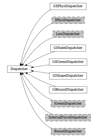 digraph Dispatcher {
        rankdir=RL;
        margin="0.2,0.05";
        "Dispatcher" [shape="box",fontsize=8,style="setlinewidth(0.5),solid",height=0.2,URL="yade.wrapper.html#yade.wrapper.Dispatcher"];
        "GlIPhysDispatcher" [shape="box",fontsize=8,style="setlinewidth(0.5),solid",height=0.2,URL="yade.wrapper.html#yade.wrapper.GlIPhysDispatcher"];
        "GlIPhysDispatcher" -> "Dispatcher" [arrowsize=0.5,style="setlinewidth(0.5)"];
        "IPhysDispatcher" [shape="box",fontsize=8,style="setlinewidth(0.5),filled,dashed",fillcolor=grey,height=0.2,URL="yade.wrapper.html#yade.wrapper.IPhysDispatcher"];
        "IPhysDispatcher" -> "Dispatcher" [arrowsize=0.5,style="setlinewidth(0.5)"];
        "LawDispatcher" [shape="box",fontsize=8,style="setlinewidth(0.5),filled,dashed",fillcolor=grey,height=0.2,URL="yade.wrapper.html#yade.wrapper.LawDispatcher"];
        "LawDispatcher" -> "Dispatcher" [arrowsize=0.5,style="setlinewidth(0.5)"];
        "GlStateDispatcher" [shape="box",fontsize=8,style="setlinewidth(0.5),solid",height=0.2,URL="yade.wrapper.html#yade.wrapper.GlStateDispatcher"];
        "GlStateDispatcher" -> "Dispatcher" [arrowsize=0.5,style="setlinewidth(0.5)"];
        "GlIGeomDispatcher" [shape="box",fontsize=8,style="setlinewidth(0.5),solid",height=0.2,URL="yade.wrapper.html#yade.wrapper.GlIGeomDispatcher"];
        "GlIGeomDispatcher" -> "Dispatcher" [arrowsize=0.5,style="setlinewidth(0.5)"];
        "GlShapeDispatcher" [shape="box",fontsize=8,style="setlinewidth(0.5),solid",height=0.2,URL="yade.wrapper.html#yade.wrapper.GlShapeDispatcher"];
        "GlShapeDispatcher" -> "Dispatcher" [arrowsize=0.5,style="setlinewidth(0.5)"];
        "GlBoundDispatcher" [shape="box",fontsize=8,style="setlinewidth(0.5),solid",height=0.2,URL="yade.wrapper.html#yade.wrapper.GlBoundDispatcher"];
        "GlBoundDispatcher" -> "Dispatcher" [arrowsize=0.5,style="setlinewidth(0.5)"];
        "IGeomDispatcher" [shape="box",fontsize=8,style="setlinewidth(0.5),filled,dashed",fillcolor=grey,height=0.2,URL="yade.wrapper.html#yade.wrapper.IGeomDispatcher"];
        "IGeomDispatcher" -> "Dispatcher" [arrowsize=0.5,style="setlinewidth(0.5)"];
        "InternalForceDispatcher" [shape="box",fontsize=8,style="setlinewidth(0.5),filled,dashed",fillcolor=grey,height=0.2,URL="yade.wrapper.html#yade.wrapper.InternalForceDispatcher"];
        "InternalForceDispatcher" -> "Dispatcher" [arrowsize=0.5,style="setlinewidth(0.5)"];
        "BoundDispatcher" [shape="box",fontsize=8,style="setlinewidth(0.5),filled,dashed",fillcolor=grey,height=0.2,URL="yade.wrapper.html#yade.wrapper.BoundDispatcher"];
        "BoundDispatcher" -> "Dispatcher" [arrowsize=0.5,style="setlinewidth(0.5)"];
}