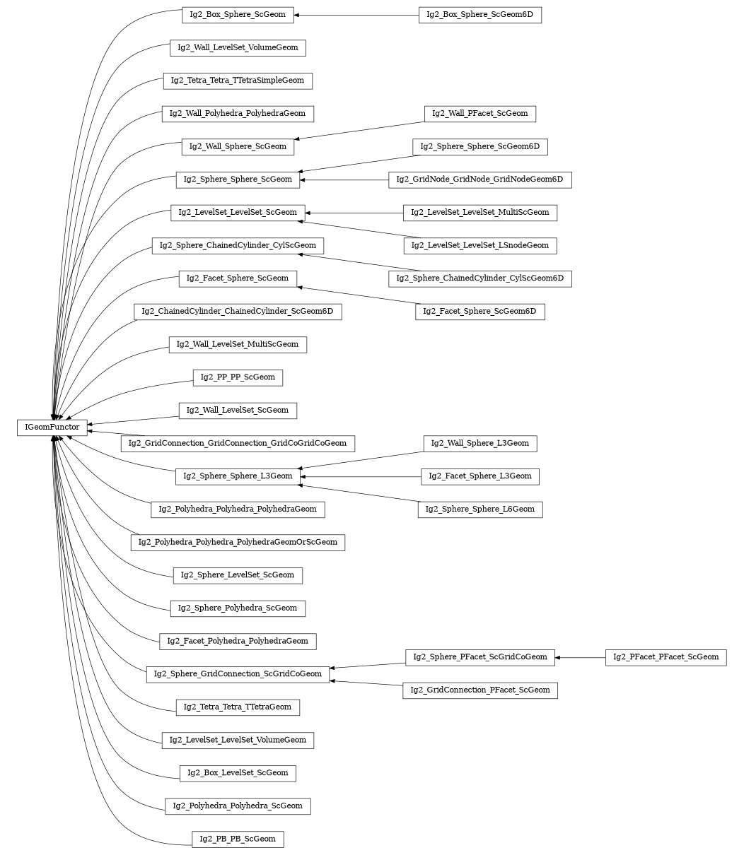 digraph IGeomFunctor {
        rankdir=RL;
        margin="0.2,0.05";
        "IGeomFunctor" [shape="box",fontsize=8,style="setlinewidth(0.5),solid",height=0.2,URL="yade.wrapper.html#yade.wrapper.IGeomFunctor"];
        "Ig2_Box_Sphere_ScGeom" [shape="box",fontsize=8,style="setlinewidth(0.5),solid",height=0.2,URL="yade.wrapper.html#yade.wrapper.Ig2_Box_Sphere_ScGeom"];
        "Ig2_Box_Sphere_ScGeom" -> "IGeomFunctor" [arrowsize=0.5,style="setlinewidth(0.5)"];
        "Ig2_Box_Sphere_ScGeom6D" [shape="box",fontsize=8,style="setlinewidth(0.5),solid",height=0.2,URL="yade.wrapper.html#yade.wrapper.Ig2_Box_Sphere_ScGeom6D"];
        "Ig2_Box_Sphere_ScGeom6D" -> "Ig2_Box_Sphere_ScGeom" [arrowsize=0.5,style="setlinewidth(0.5)"];
        "Ig2_PFacet_PFacet_ScGeom" [shape="box",fontsize=8,style="setlinewidth(0.5),solid",height=0.2,URL="yade.wrapper.html#yade.wrapper.Ig2_PFacet_PFacet_ScGeom"];
        "Ig2_PFacet_PFacet_ScGeom" -> "Ig2_Sphere_PFacet_ScGridCoGeom" [arrowsize=0.5,style="setlinewidth(0.5)"];
        "Ig2_Wall_LevelSet_VolumeGeom" [shape="box",fontsize=8,style="setlinewidth(0.5),solid",height=0.2,URL="yade.wrapper.html#yade.wrapper.Ig2_Wall_LevelSet_VolumeGeom"];
        "Ig2_Wall_LevelSet_VolumeGeom" -> "IGeomFunctor" [arrowsize=0.5,style="setlinewidth(0.5)"];
        "Ig2_Tetra_Tetra_TTetraSimpleGeom" [shape="box",fontsize=8,style="setlinewidth(0.5),solid",height=0.2,URL="yade.wrapper.html#yade.wrapper.Ig2_Tetra_Tetra_TTetraSimpleGeom"];
        "Ig2_Tetra_Tetra_TTetraSimpleGeom" -> "IGeomFunctor" [arrowsize=0.5,style="setlinewidth(0.5)"];
        "Ig2_Wall_Polyhedra_PolyhedraGeom" [shape="box",fontsize=8,style="setlinewidth(0.5),solid",height=0.2,URL="yade.wrapper.html#yade.wrapper.Ig2_Wall_Polyhedra_PolyhedraGeom"];
        "Ig2_Wall_Polyhedra_PolyhedraGeom" -> "IGeomFunctor" [arrowsize=0.5,style="setlinewidth(0.5)"];
        "Ig2_Wall_Sphere_ScGeom" [shape="box",fontsize=8,style="setlinewidth(0.5),solid",height=0.2,URL="yade.wrapper.html#yade.wrapper.Ig2_Wall_Sphere_ScGeom"];
        "Ig2_Wall_Sphere_ScGeom" -> "IGeomFunctor" [arrowsize=0.5,style="setlinewidth(0.5)"];
        "Ig2_Sphere_Sphere_ScGeom6D" [shape="box",fontsize=8,style="setlinewidth(0.5),solid",height=0.2,URL="yade.wrapper.html#yade.wrapper.Ig2_Sphere_Sphere_ScGeom6D"];
        "Ig2_Sphere_Sphere_ScGeom6D" -> "Ig2_Sphere_Sphere_ScGeom" [arrowsize=0.5,style="setlinewidth(0.5)"];
        "Ig2_LevelSet_LevelSet_ScGeom" [shape="box",fontsize=8,style="setlinewidth(0.5),solid",height=0.2,URL="yade.wrapper.html#yade.wrapper.Ig2_LevelSet_LevelSet_ScGeom"];
        "Ig2_LevelSet_LevelSet_ScGeom" -> "IGeomFunctor" [arrowsize=0.5,style="setlinewidth(0.5)"];
        "Ig2_GridNode_GridNode_GridNodeGeom6D" [shape="box",fontsize=8,style="setlinewidth(0.5),solid",height=0.2,URL="yade.wrapper.html#yade.wrapper.Ig2_GridNode_GridNode_GridNodeGeom6D"];
        "Ig2_GridNode_GridNode_GridNodeGeom6D" -> "Ig2_Sphere_Sphere_ScGeom" [arrowsize=0.5,style="setlinewidth(0.5)"];
        "Ig2_Sphere_ChainedCylinder_CylScGeom" [shape="box",fontsize=8,style="setlinewidth(0.5),solid",height=0.2,URL="yade.wrapper.html#yade.wrapper.Ig2_Sphere_ChainedCylinder_CylScGeom"];
        "Ig2_Sphere_ChainedCylinder_CylScGeom" -> "IGeomFunctor" [arrowsize=0.5,style="setlinewidth(0.5)"];
        "Ig2_Facet_Sphere_ScGeom6D" [shape="box",fontsize=8,style="setlinewidth(0.5),solid",height=0.2,URL="yade.wrapper.html#yade.wrapper.Ig2_Facet_Sphere_ScGeom6D"];
        "Ig2_Facet_Sphere_ScGeom6D" -> "Ig2_Facet_Sphere_ScGeom" [arrowsize=0.5,style="setlinewidth(0.5)"];
        "Ig2_ChainedCylinder_ChainedCylinder_ScGeom6D" [shape="box",fontsize=8,style="setlinewidth(0.5),solid",height=0.2,URL="yade.wrapper.html#yade.wrapper.Ig2_ChainedCylinder_ChainedCylinder_ScGeom6D"];
        "Ig2_ChainedCylinder_ChainedCylinder_ScGeom6D" -> "IGeomFunctor" [arrowsize=0.5,style="setlinewidth(0.5)"];
        "Ig2_Sphere_Sphere_ScGeom" [shape="box",fontsize=8,style="setlinewidth(0.5),solid",height=0.2,URL="yade.wrapper.html#yade.wrapper.Ig2_Sphere_Sphere_ScGeom"];
        "Ig2_Sphere_Sphere_ScGeom" -> "IGeomFunctor" [arrowsize=0.5,style="setlinewidth(0.5)"];
        "Ig2_Wall_LevelSet_MultiScGeom" [shape="box",fontsize=8,style="setlinewidth(0.5),solid",height=0.2,URL="yade.wrapper.html#yade.wrapper.Ig2_Wall_LevelSet_MultiScGeom"];
        "Ig2_Wall_LevelSet_MultiScGeom" -> "IGeomFunctor" [arrowsize=0.5,style="setlinewidth(0.5)"];
        "Ig2_PP_PP_ScGeom" [shape="box",fontsize=8,style="setlinewidth(0.5),solid",height=0.2,URL="yade.wrapper.html#yade.wrapper.Ig2_PP_PP_ScGeom"];
        "Ig2_PP_PP_ScGeom" -> "IGeomFunctor" [arrowsize=0.5,style="setlinewidth(0.5)"];
        "Ig2_Wall_LevelSet_ScGeom" [shape="box",fontsize=8,style="setlinewidth(0.5),solid",height=0.2,URL="yade.wrapper.html#yade.wrapper.Ig2_Wall_LevelSet_ScGeom"];
        "Ig2_Wall_LevelSet_ScGeom" -> "IGeomFunctor" [arrowsize=0.5,style="setlinewidth(0.5)"];
        "Ig2_GridConnection_GridConnection_GridCoGridCoGeom" [shape="box",fontsize=8,style="setlinewidth(0.5),solid",height=0.2,URL="yade.wrapper.html#yade.wrapper.Ig2_GridConnection_GridConnection_GridCoGridCoGeom"];
        "Ig2_GridConnection_GridConnection_GridCoGridCoGeom" -> "IGeomFunctor" [arrowsize=0.5,style="setlinewidth(0.5)"];
        "Ig2_Wall_Sphere_L3Geom" [shape="box",fontsize=8,style="setlinewidth(0.5),solid",height=0.2,URL="yade.wrapper.html#yade.wrapper.Ig2_Wall_Sphere_L3Geom"];
        "Ig2_Wall_Sphere_L3Geom" -> "Ig2_Sphere_Sphere_L3Geom" [arrowsize=0.5,style="setlinewidth(0.5)"];
        "Ig2_Polyhedra_Polyhedra_PolyhedraGeom" [shape="box",fontsize=8,style="setlinewidth(0.5),solid",height=0.2,URL="yade.wrapper.html#yade.wrapper.Ig2_Polyhedra_Polyhedra_PolyhedraGeom"];
        "Ig2_Polyhedra_Polyhedra_PolyhedraGeom" -> "IGeomFunctor" [arrowsize=0.5,style="setlinewidth(0.5)"];
        "Ig2_Polyhedra_Polyhedra_PolyhedraGeomOrScGeom" [shape="box",fontsize=8,style="setlinewidth(0.5),solid",height=0.2,URL="yade.wrapper.html#yade.wrapper.Ig2_Polyhedra_Polyhedra_PolyhedraGeomOrScGeom"];
        "Ig2_Polyhedra_Polyhedra_PolyhedraGeomOrScGeom" -> "IGeomFunctor" [arrowsize=0.5,style="setlinewidth(0.5)"];
        "Ig2_Sphere_LevelSet_ScGeom" [shape="box",fontsize=8,style="setlinewidth(0.5),solid",height=0.2,URL="yade.wrapper.html#yade.wrapper.Ig2_Sphere_LevelSet_ScGeom"];
        "Ig2_Sphere_LevelSet_ScGeom" -> "IGeomFunctor" [arrowsize=0.5,style="setlinewidth(0.5)"];
        "Ig2_Sphere_Polyhedra_ScGeom" [shape="box",fontsize=8,style="setlinewidth(0.5),solid",height=0.2,URL="yade.wrapper.html#yade.wrapper.Ig2_Sphere_Polyhedra_ScGeom"];
        "Ig2_Sphere_Polyhedra_ScGeom" -> "IGeomFunctor" [arrowsize=0.5,style="setlinewidth(0.5)"];
        "Ig2_Facet_Polyhedra_PolyhedraGeom" [shape="box",fontsize=8,style="setlinewidth(0.5),solid",height=0.2,URL="yade.wrapper.html#yade.wrapper.Ig2_Facet_Polyhedra_PolyhedraGeom"];
        "Ig2_Facet_Polyhedra_PolyhedraGeom" -> "IGeomFunctor" [arrowsize=0.5,style="setlinewidth(0.5)"];
        "Ig2_GridConnection_PFacet_ScGeom" [shape="box",fontsize=8,style="setlinewidth(0.5),solid",height=0.2,URL="yade.wrapper.html#yade.wrapper.Ig2_GridConnection_PFacet_ScGeom"];
        "Ig2_GridConnection_PFacet_ScGeom" -> "Ig2_Sphere_GridConnection_ScGridCoGeom" [arrowsize=0.5,style="setlinewidth(0.5)"];
        "Ig2_Sphere_PFacet_ScGridCoGeom" [shape="box",fontsize=8,style="setlinewidth(0.5),solid",height=0.2,URL="yade.wrapper.html#yade.wrapper.Ig2_Sphere_PFacet_ScGridCoGeom"];
        "Ig2_Sphere_PFacet_ScGridCoGeom" -> "Ig2_Sphere_GridConnection_ScGridCoGeom" [arrowsize=0.5,style="setlinewidth(0.5)"];
        "Ig2_Facet_Sphere_L3Geom" [shape="box",fontsize=8,style="setlinewidth(0.5),solid",height=0.2,URL="yade.wrapper.html#yade.wrapper.Ig2_Facet_Sphere_L3Geom"];
        "Ig2_Facet_Sphere_L3Geom" -> "Ig2_Sphere_Sphere_L3Geom" [arrowsize=0.5,style="setlinewidth(0.5)"];
        "Ig2_LevelSet_LevelSet_MultiScGeom" [shape="box",fontsize=8,style="setlinewidth(0.5),solid",height=0.2,URL="yade.wrapper.html#yade.wrapper.Ig2_LevelSet_LevelSet_MultiScGeom"];
        "Ig2_LevelSet_LevelSet_MultiScGeom" -> "Ig2_LevelSet_LevelSet_ScGeom" [arrowsize=0.5,style="setlinewidth(0.5)"];
        "Ig2_Sphere_Sphere_L6Geom" [shape="box",fontsize=8,style="setlinewidth(0.5),solid",height=0.2,URL="yade.wrapper.html#yade.wrapper.Ig2_Sphere_Sphere_L6Geom"];
        "Ig2_Sphere_Sphere_L6Geom" -> "Ig2_Sphere_Sphere_L3Geom" [arrowsize=0.5,style="setlinewidth(0.5)"];
        "Ig2_Facet_Sphere_ScGeom" [shape="box",fontsize=8,style="setlinewidth(0.5),solid",height=0.2,URL="yade.wrapper.html#yade.wrapper.Ig2_Facet_Sphere_ScGeom"];
        "Ig2_Facet_Sphere_ScGeom" -> "IGeomFunctor" [arrowsize=0.5,style="setlinewidth(0.5)"];
        "Ig2_Sphere_GridConnection_ScGridCoGeom" [shape="box",fontsize=8,style="setlinewidth(0.5),solid",height=0.2,URL="yade.wrapper.html#yade.wrapper.Ig2_Sphere_GridConnection_ScGridCoGeom"];
        "Ig2_Sphere_GridConnection_ScGridCoGeom" -> "IGeomFunctor" [arrowsize=0.5,style="setlinewidth(0.5)"];
        "Ig2_Sphere_Sphere_L3Geom" [shape="box",fontsize=8,style="setlinewidth(0.5),solid",height=0.2,URL="yade.wrapper.html#yade.wrapper.Ig2_Sphere_Sphere_L3Geom"];
        "Ig2_Sphere_Sphere_L3Geom" -> "IGeomFunctor" [arrowsize=0.5,style="setlinewidth(0.5)"];
        "Ig2_Wall_PFacet_ScGeom" [shape="box",fontsize=8,style="setlinewidth(0.5),solid",height=0.2,URL="yade.wrapper.html#yade.wrapper.Ig2_Wall_PFacet_ScGeom"];
        "Ig2_Wall_PFacet_ScGeom" -> "Ig2_Wall_Sphere_ScGeom" [arrowsize=0.5,style="setlinewidth(0.5)"];
        "Ig2_Tetra_Tetra_TTetraGeom" [shape="box",fontsize=8,style="setlinewidth(0.5),solid",height=0.2,URL="yade.wrapper.html#yade.wrapper.Ig2_Tetra_Tetra_TTetraGeom"];
        "Ig2_Tetra_Tetra_TTetraGeom" -> "IGeomFunctor" [arrowsize=0.5,style="setlinewidth(0.5)"];
        "Ig2_LevelSet_LevelSet_VolumeGeom" [shape="box",fontsize=8,style="setlinewidth(0.5),solid",height=0.2,URL="yade.wrapper.html#yade.wrapper.Ig2_LevelSet_LevelSet_VolumeGeom"];
        "Ig2_LevelSet_LevelSet_VolumeGeom" -> "IGeomFunctor" [arrowsize=0.5,style="setlinewidth(0.5)"];
        "Ig2_LevelSet_LevelSet_LSnodeGeom" [shape="box",fontsize=8,style="setlinewidth(0.5),solid",height=0.2,URL="yade.wrapper.html#yade.wrapper.Ig2_LevelSet_LevelSet_LSnodeGeom"];
        "Ig2_LevelSet_LevelSet_LSnodeGeom" -> "Ig2_LevelSet_LevelSet_ScGeom" [arrowsize=0.5,style="setlinewidth(0.5)"];
        "Ig2_Box_LevelSet_ScGeom" [shape="box",fontsize=8,style="setlinewidth(0.5),solid",height=0.2,URL="yade.wrapper.html#yade.wrapper.Ig2_Box_LevelSet_ScGeom"];
        "Ig2_Box_LevelSet_ScGeom" -> "IGeomFunctor" [arrowsize=0.5,style="setlinewidth(0.5)"];
        "Ig2_Sphere_ChainedCylinder_CylScGeom6D" [shape="box",fontsize=8,style="setlinewidth(0.5),solid",height=0.2,URL="yade.wrapper.html#yade.wrapper.Ig2_Sphere_ChainedCylinder_CylScGeom6D"];
        "Ig2_Sphere_ChainedCylinder_CylScGeom6D" -> "Ig2_Sphere_ChainedCylinder_CylScGeom" [arrowsize=0.5,style="setlinewidth(0.5)"];
        "Ig2_Polyhedra_Polyhedra_ScGeom" [shape="box",fontsize=8,style="setlinewidth(0.5),solid",height=0.2,URL="yade.wrapper.html#yade.wrapper.Ig2_Polyhedra_Polyhedra_ScGeom"];
        "Ig2_Polyhedra_Polyhedra_ScGeom" -> "IGeomFunctor" [arrowsize=0.5,style="setlinewidth(0.5)"];
        "Ig2_PB_PB_ScGeom" [shape="box",fontsize=8,style="setlinewidth(0.5),solid",height=0.2,URL="yade.wrapper.html#yade.wrapper.Ig2_PB_PB_ScGeom"];
        "Ig2_PB_PB_ScGeom" -> "IGeomFunctor" [arrowsize=0.5,style="setlinewidth(0.5)"];
}