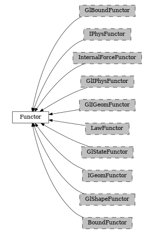 digraph Functor {
        rankdir=RL;
        margin="0.2,0.05";
        "Functor" [shape="box",fontsize=8,style="setlinewidth(0.5),solid",height=0.2,URL="yade.wrapper.html#yade.wrapper.Functor"];
        "GlBoundFunctor" [shape="box",fontsize=8,style="setlinewidth(0.5),filled,dashed",fillcolor=grey,height=0.2,URL="yade.wrapper.html#inheritancegraphglboundfunctor"];
        "GlBoundFunctor" -> "Functor" [arrowsize=0.5,style="setlinewidth(0.5)"];
        "IPhysFunctor" [shape="box",fontsize=8,style="setlinewidth(0.5),filled,dashed",fillcolor=grey,height=0.2,URL="yade.wrapper.html#inheritancegraphiphysfunctor"];
        "IPhysFunctor" -> "Functor" [arrowsize=0.5,style="setlinewidth(0.5)"];
        "InternalForceFunctor" [shape="box",fontsize=8,style="setlinewidth(0.5),filled,dashed",fillcolor=grey,height=0.2,URL="yade.wrapper.html#inheritancegraphinternalforcefunctor"];
        "InternalForceFunctor" -> "Functor" [arrowsize=0.5,style="setlinewidth(0.5)"];
        "GlIPhysFunctor" [shape="box",fontsize=8,style="setlinewidth(0.5),filled,dashed",fillcolor=grey,height=0.2,URL="yade.wrapper.html#inheritancegraphgliphysfunctor"];
        "GlIPhysFunctor" -> "Functor" [arrowsize=0.5,style="setlinewidth(0.5)"];
        "GlIGeomFunctor" [shape="box",fontsize=8,style="setlinewidth(0.5),filled,dashed",fillcolor=grey,height=0.2,URL="yade.wrapper.html#inheritancegraphgligeomfunctor"];
        "GlIGeomFunctor" -> "Functor" [arrowsize=0.5,style="setlinewidth(0.5)"];
        "LawFunctor" [shape="box",fontsize=8,style="setlinewidth(0.5),filled,dashed",fillcolor=grey,height=0.2,URL="yade.wrapper.html#inheritancegraphlawfunctor"];
        "LawFunctor" -> "Functor" [arrowsize=0.5,style="setlinewidth(0.5)"];
        "GlStateFunctor" [shape="box",fontsize=8,style="setlinewidth(0.5),filled,dashed",fillcolor=grey,height=0.2,URL="yade.wrapper.html#yade.wrapper.GlStateFunctor"];
        "GlStateFunctor" -> "Functor" [arrowsize=0.5,style="setlinewidth(0.5)"];
        "IGeomFunctor" [shape="box",fontsize=8,style="setlinewidth(0.5),filled,dashed",fillcolor=grey,height=0.2,URL="yade.wrapper.html#inheritancegraphigeomfunctor"];
        "IGeomFunctor" -> "Functor" [arrowsize=0.5,style="setlinewidth(0.5)"];
        "GlShapeFunctor" [shape="box",fontsize=8,style="setlinewidth(0.5),filled,dashed",fillcolor=grey,height=0.2,URL="yade.wrapper.html#inheritancegraphglshapefunctor"];
        "GlShapeFunctor" -> "Functor" [arrowsize=0.5,style="setlinewidth(0.5)"];
        "BoundFunctor" [shape="box",fontsize=8,style="setlinewidth(0.5),filled,dashed",fillcolor=grey,height=0.2,URL="yade.wrapper.html#inheritancegraphboundfunctor"];
        "BoundFunctor" -> "Functor" [arrowsize=0.5,style="setlinewidth(0.5)"];
}