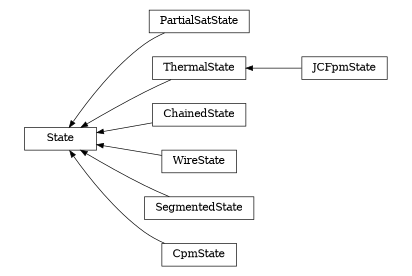 digraph State {
        rankdir=RL;
        margin="0.2,0.05";
        "State" [shape="box",fontsize=8,style="setlinewidth(0.5),solid",height=0.2,URL="yade.wrapper.html#yade.wrapper.State"];
        "PartialSatState" [shape="box",fontsize=8,style="setlinewidth(0.5),solid",height=0.2,URL="yade.wrapper.html#yade.wrapper.PartialSatState"];
        "PartialSatState" -> "State" [arrowsize=0.5,style="setlinewidth(0.5)"];
        "ThermalState" [shape="box",fontsize=8,style="setlinewidth(0.5),solid",height=0.2,URL="yade.wrapper.html#yade.wrapper.ThermalState"];
        "ThermalState" -> "State" [arrowsize=0.5,style="setlinewidth(0.5)"];
        "JCFpmState" [shape="box",fontsize=8,style="setlinewidth(0.5),solid",height=0.2,URL="yade.wrapper.html#yade.wrapper.JCFpmState"];
        "JCFpmState" -> "ThermalState" [arrowsize=0.5,style="setlinewidth(0.5)"];
        "ChainedState" [shape="box",fontsize=8,style="setlinewidth(0.5),solid",height=0.2,URL="yade.wrapper.html#yade.wrapper.ChainedState"];
        "ChainedState" -> "State" [arrowsize=0.5,style="setlinewidth(0.5)"];
        "WireState" [shape="box",fontsize=8,style="setlinewidth(0.5),solid",height=0.2,URL="yade.wrapper.html#yade.wrapper.WireState"];
        "WireState" -> "State" [arrowsize=0.5,style="setlinewidth(0.5)"];
        "SegmentedState" [shape="box",fontsize=8,style="setlinewidth(0.5),solid",height=0.2,URL="yade.wrapper.html#yade.wrapper.SegmentedState"];
        "SegmentedState" -> "State" [arrowsize=0.5,style="setlinewidth(0.5)"];
        "CpmState" [shape="box",fontsize=8,style="setlinewidth(0.5),solid",height=0.2,URL="yade.wrapper.html#yade.wrapper.CpmState"];
        "CpmState" -> "State" [arrowsize=0.5,style="setlinewidth(0.5)"];
}