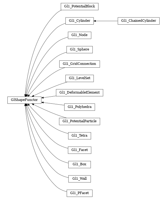 digraph GlShapeFunctor {
        rankdir=RL;
        margin="0.2,0.05";
        "GlShapeFunctor" [shape="box",fontsize=8,style="setlinewidth(0.5),solid",height=0.2,URL="yade.wrapper.html#yade.wrapper.GlShapeFunctor"];
        "Gl1_PotentialBlock" [shape="box",fontsize=8,style="setlinewidth(0.5),solid",height=0.2,URL="yade.wrapper.html#yade.wrapper.Gl1_PotentialBlock"];
        "Gl1_PotentialBlock" -> "GlShapeFunctor" [arrowsize=0.5,style="setlinewidth(0.5)"];
        "Gl1_ChainedCylinder" [shape="box",fontsize=8,style="setlinewidth(0.5),solid",height=0.2,URL="yade.wrapper.html#yade.wrapper.Gl1_ChainedCylinder"];
        "Gl1_ChainedCylinder" -> "Gl1_Cylinder" [arrowsize=0.5,style="setlinewidth(0.5)"];
        "Gl1_Node" [shape="box",fontsize=8,style="setlinewidth(0.5),solid",height=0.2,URL="yade.wrapper.html#yade.wrapper.Gl1_Node"];
        "Gl1_Node" -> "GlShapeFunctor" [arrowsize=0.5,style="setlinewidth(0.5)"];
        "Gl1_Sphere" [shape="box",fontsize=8,style="setlinewidth(0.5),solid",height=0.2,URL="yade.wrapper.html#yade.wrapper.Gl1_Sphere"];
        "Gl1_Sphere" -> "GlShapeFunctor" [arrowsize=0.5,style="setlinewidth(0.5)"];
        "Gl1_GridConnection" [shape="box",fontsize=8,style="setlinewidth(0.5),solid",height=0.2,URL="yade.wrapper.html#yade.wrapper.Gl1_GridConnection"];
        "Gl1_GridConnection" -> "GlShapeFunctor" [arrowsize=0.5,style="setlinewidth(0.5)"];
        "Gl1_LevelSet" [shape="box",fontsize=8,style="setlinewidth(0.5),solid",height=0.2,URL="yade.wrapper.html#yade.wrapper.Gl1_LevelSet"];
        "Gl1_LevelSet" -> "GlShapeFunctor" [arrowsize=0.5,style="setlinewidth(0.5)"];
        "Gl1_DeformableElement" [shape="box",fontsize=8,style="setlinewidth(0.5),solid",height=0.2,URL="yade.wrapper.html#yade.wrapper.Gl1_DeformableElement"];
        "Gl1_DeformableElement" -> "GlShapeFunctor" [arrowsize=0.5,style="setlinewidth(0.5)"];
        "Gl1_Polyhedra" [shape="box",fontsize=8,style="setlinewidth(0.5),solid",height=0.2,URL="yade.wrapper.html#yade.wrapper.Gl1_Polyhedra"];
        "Gl1_Polyhedra" -> "GlShapeFunctor" [arrowsize=0.5,style="setlinewidth(0.5)"];
        "Gl1_PotentialParticle" [shape="box",fontsize=8,style="setlinewidth(0.5),solid",height=0.2,URL="yade.wrapper.html#yade.wrapper.Gl1_PotentialParticle"];
        "Gl1_PotentialParticle" -> "GlShapeFunctor" [arrowsize=0.5,style="setlinewidth(0.5)"];
        "Gl1_Tetra" [shape="box",fontsize=8,style="setlinewidth(0.5),solid",height=0.2,URL="yade.wrapper.html#yade.wrapper.Gl1_Tetra"];
        "Gl1_Tetra" -> "GlShapeFunctor" [arrowsize=0.5,style="setlinewidth(0.5)"];
        "Gl1_Facet" [shape="box",fontsize=8,style="setlinewidth(0.5),solid",height=0.2,URL="yade.wrapper.html#yade.wrapper.Gl1_Facet"];
        "Gl1_Facet" -> "GlShapeFunctor" [arrowsize=0.5,style="setlinewidth(0.5)"];
        "Gl1_Cylinder" [shape="box",fontsize=8,style="setlinewidth(0.5),solid",height=0.2,URL="yade.wrapper.html#yade.wrapper.Gl1_Cylinder"];
        "Gl1_Cylinder" -> "GlShapeFunctor" [arrowsize=0.5,style="setlinewidth(0.5)"];
        "Gl1_Box" [shape="box",fontsize=8,style="setlinewidth(0.5),solid",height=0.2,URL="yade.wrapper.html#yade.wrapper.Gl1_Box"];
        "Gl1_Box" -> "GlShapeFunctor" [arrowsize=0.5,style="setlinewidth(0.5)"];
        "Gl1_Wall" [shape="box",fontsize=8,style="setlinewidth(0.5),solid",height=0.2,URL="yade.wrapper.html#yade.wrapper.Gl1_Wall"];
        "Gl1_Wall" -> "GlShapeFunctor" [arrowsize=0.5,style="setlinewidth(0.5)"];
        "Gl1_PFacet" [shape="box",fontsize=8,style="setlinewidth(0.5),solid",height=0.2,URL="yade.wrapper.html#yade.wrapper.Gl1_PFacet"];
        "Gl1_PFacet" -> "GlShapeFunctor" [arrowsize=0.5,style="setlinewidth(0.5)"];
}