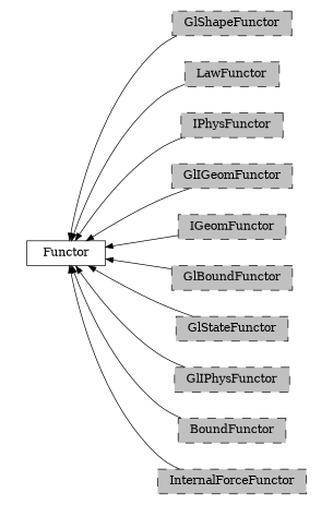digraph Functor {
        rankdir=RL;
        margin="0.2,0.05";
        "Functor" [shape="box",fontsize=8,style="setlinewidth(0.5),solid",height=0.2,URL="yade.wrapper.html#yade.wrapper.Functor"];
        "GlShapeFunctor" [shape="box",fontsize=8,style="setlinewidth(0.5),filled,dashed",fillcolor=grey,height=0.2,URL="yade.wrapper.html#inheritancegraphglshapefunctor"];
        "GlShapeFunctor" -> "Functor" [arrowsize=0.5,style="setlinewidth(0.5)"];
        "LawFunctor" [shape="box",fontsize=8,style="setlinewidth(0.5),filled,dashed",fillcolor=grey,height=0.2,URL="yade.wrapper.html#inheritancegraphlawfunctor"];
        "LawFunctor" -> "Functor" [arrowsize=0.5,style="setlinewidth(0.5)"];
        "IPhysFunctor" [shape="box",fontsize=8,style="setlinewidth(0.5),filled,dashed",fillcolor=grey,height=0.2,URL="yade.wrapper.html#inheritancegraphiphysfunctor"];
        "IPhysFunctor" -> "Functor" [arrowsize=0.5,style="setlinewidth(0.5)"];
        "GlIGeomFunctor" [shape="box",fontsize=8,style="setlinewidth(0.5),filled,dashed",fillcolor=grey,height=0.2,URL="yade.wrapper.html#inheritancegraphgligeomfunctor"];
        "GlIGeomFunctor" -> "Functor" [arrowsize=0.5,style="setlinewidth(0.5)"];
        "IGeomFunctor" [shape="box",fontsize=8,style="setlinewidth(0.5),filled,dashed",fillcolor=grey,height=0.2,URL="yade.wrapper.html#inheritancegraphigeomfunctor"];
        "IGeomFunctor" -> "Functor" [arrowsize=0.5,style="setlinewidth(0.5)"];
        "GlBoundFunctor" [shape="box",fontsize=8,style="setlinewidth(0.5),filled,dashed",fillcolor=grey,height=0.2,URL="yade.wrapper.html#inheritancegraphglboundfunctor"];
        "GlBoundFunctor" -> "Functor" [arrowsize=0.5,style="setlinewidth(0.5)"];
        "GlStateFunctor" [shape="box",fontsize=8,style="setlinewidth(0.5),filled,dashed",fillcolor=grey,height=0.2,URL="yade.wrapper.html#yade.wrapper.GlStateFunctor"];
        "GlStateFunctor" -> "Functor" [arrowsize=0.5,style="setlinewidth(0.5)"];
        "GlIPhysFunctor" [shape="box",fontsize=8,style="setlinewidth(0.5),filled,dashed",fillcolor=grey,height=0.2,URL="yade.wrapper.html#inheritancegraphgliphysfunctor"];
        "GlIPhysFunctor" -> "Functor" [arrowsize=0.5,style="setlinewidth(0.5)"];
        "BoundFunctor" [shape="box",fontsize=8,style="setlinewidth(0.5),filled,dashed",fillcolor=grey,height=0.2,URL="yade.wrapper.html#inheritancegraphboundfunctor"];
        "BoundFunctor" -> "Functor" [arrowsize=0.5,style="setlinewidth(0.5)"];
        "InternalForceFunctor" [shape="box",fontsize=8,style="setlinewidth(0.5),filled,dashed",fillcolor=grey,height=0.2,URL="yade.wrapper.html#inheritancegraphinternalforcefunctor"];
        "InternalForceFunctor" -> "Functor" [arrowsize=0.5,style="setlinewidth(0.5)"];
}