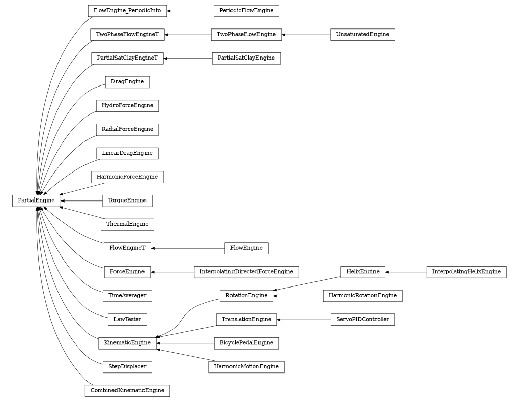 digraph PartialEngine {
        rankdir=RL;
        margin="0.2,0.05";
        "PartialEngine" [shape="box",fontsize=8,style="setlinewidth(0.5),solid",height=0.2,URL="yade.wrapper.html#yade.wrapper.PartialEngine"];
        "FlowEngine_PeriodicInfo" [shape="box",fontsize=8,style="setlinewidth(0.5),solid",height=0.2,URL="yade.wrapper.html#yade.wrapper.FlowEngine_PeriodicInfo"];
        "FlowEngine_PeriodicInfo" -> "PartialEngine" [arrowsize=0.5,style="setlinewidth(0.5)"];
        "TwoPhaseFlowEngine" [shape="box",fontsize=8,style="setlinewidth(0.5),solid",height=0.2,URL="yade.wrapper.html#yade.wrapper.TwoPhaseFlowEngine"];
        "TwoPhaseFlowEngine" -> "TwoPhaseFlowEngineT" [arrowsize=0.5,style="setlinewidth(0.5)"];
        "PartialSatClayEngine" [shape="box",fontsize=8,style="setlinewidth(0.5),solid",height=0.2,URL="yade.wrapper.html#yade.wrapper.PartialSatClayEngine"];
        "PartialSatClayEngine" -> "PartialSatClayEngineT" [arrowsize=0.5,style="setlinewidth(0.5)"];
        "DragEngine" [shape="box",fontsize=8,style="setlinewidth(0.5),solid",height=0.2,URL="yade.wrapper.html#yade.wrapper.DragEngine"];
        "DragEngine" -> "PartialEngine" [arrowsize=0.5,style="setlinewidth(0.5)"];
        "HydroForceEngine" [shape="box",fontsize=8,style="setlinewidth(0.5),solid",height=0.2,URL="yade.wrapper.html#yade.wrapper.HydroForceEngine"];
        "HydroForceEngine" -> "PartialEngine" [arrowsize=0.5,style="setlinewidth(0.5)"];
        "RadialForceEngine" [shape="box",fontsize=8,style="setlinewidth(0.5),solid",height=0.2,URL="yade.wrapper.html#yade.wrapper.RadialForceEngine"];
        "RadialForceEngine" -> "PartialEngine" [arrowsize=0.5,style="setlinewidth(0.5)"];
        "LinearDragEngine" [shape="box",fontsize=8,style="setlinewidth(0.5),solid",height=0.2,URL="yade.wrapper.html#yade.wrapper.LinearDragEngine"];
        "LinearDragEngine" -> "PartialEngine" [arrowsize=0.5,style="setlinewidth(0.5)"];
        "HarmonicForceEngine" [shape="box",fontsize=8,style="setlinewidth(0.5),solid",height=0.2,URL="yade.wrapper.html#yade.wrapper.HarmonicForceEngine"];
        "HarmonicForceEngine" -> "PartialEngine" [arrowsize=0.5,style="setlinewidth(0.5)"];
        "InterpolatingHelixEngine" [shape="box",fontsize=8,style="setlinewidth(0.5),solid",height=0.2,URL="yade.wrapper.html#yade.wrapper.InterpolatingHelixEngine"];
        "InterpolatingHelixEngine" -> "HelixEngine" [arrowsize=0.5,style="setlinewidth(0.5)"];
        "TorqueEngine" [shape="box",fontsize=8,style="setlinewidth(0.5),solid",height=0.2,URL="yade.wrapper.html#yade.wrapper.TorqueEngine"];
        "TorqueEngine" -> "PartialEngine" [arrowsize=0.5,style="setlinewidth(0.5)"];
        "ThermalEngine" [shape="box",fontsize=8,style="setlinewidth(0.5),solid",height=0.2,URL="yade.wrapper.html#yade.wrapper.ThermalEngine"];
        "ThermalEngine" -> "PartialEngine" [arrowsize=0.5,style="setlinewidth(0.5)"];
        "UnsaturatedEngine" [shape="box",fontsize=8,style="setlinewidth(0.5),solid",height=0.2,URL="yade.wrapper.html#yade.wrapper.UnsaturatedEngine"];
        "UnsaturatedEngine" -> "TwoPhaseFlowEngine" [arrowsize=0.5,style="setlinewidth(0.5)"];
        "FlowEngine" [shape="box",fontsize=8,style="setlinewidth(0.5),solid",height=0.2,URL="yade.wrapper.html#yade.wrapper.FlowEngine"];
        "FlowEngine" -> "FlowEngineT" [arrowsize=0.5,style="setlinewidth(0.5)"];
        "ForceEngine" [shape="box",fontsize=8,style="setlinewidth(0.5),solid",height=0.2,URL="yade.wrapper.html#yade.wrapper.ForceEngine"];
        "ForceEngine" -> "PartialEngine" [arrowsize=0.5,style="setlinewidth(0.5)"];
        "InterpolatingDirectedForceEngine" [shape="box",fontsize=8,style="setlinewidth(0.5),solid",height=0.2,URL="yade.wrapper.html#yade.wrapper.InterpolatingDirectedForceEngine"];
        "InterpolatingDirectedForceEngine" -> "ForceEngine" [arrowsize=0.5,style="setlinewidth(0.5)"];
        "HarmonicRotationEngine" [shape="box",fontsize=8,style="setlinewidth(0.5),solid",height=0.2,URL="yade.wrapper.html#yade.wrapper.HarmonicRotationEngine"];
        "HarmonicRotationEngine" -> "RotationEngine" [arrowsize=0.5,style="setlinewidth(0.5)"];
        "FlowEngineT" [shape="box",fontsize=8,style="setlinewidth(0.5),solid",height=0.2,URL="yade.wrapper.html#yade.wrapper.FlowEngineT"];
        "FlowEngineT" -> "PartialEngine" [arrowsize=0.5,style="setlinewidth(0.5)"];
        "TimeAverager" [shape="box",fontsize=8,style="setlinewidth(0.5),solid",height=0.2,URL="yade.wrapper.html#yade.wrapper.TimeAverager"];
        "TimeAverager" -> "PartialEngine" [arrowsize=0.5,style="setlinewidth(0.5)"];
        "HelixEngine" [shape="box",fontsize=8,style="setlinewidth(0.5),solid",height=0.2,URL="yade.wrapper.html#yade.wrapper.HelixEngine"];
        "HelixEngine" -> "RotationEngine" [arrowsize=0.5,style="setlinewidth(0.5)"];
        "LawTester" [shape="box",fontsize=8,style="setlinewidth(0.5),solid",height=0.2,URL="yade.wrapper.html#yade.wrapper.LawTester"];
        "LawTester" -> "PartialEngine" [arrowsize=0.5,style="setlinewidth(0.5)"];
        "PartialSatClayEngineT" [shape="box",fontsize=8,style="setlinewidth(0.5),solid",height=0.2,URL="yade.wrapper.html#yade.wrapper.PartialSatClayEngineT"];
        "PartialSatClayEngineT" -> "PartialEngine" [arrowsize=0.5,style="setlinewidth(0.5)"];
        "ServoPIDController" [shape="box",fontsize=8,style="setlinewidth(0.5),solid",height=0.2,URL="yade.wrapper.html#yade.wrapper.ServoPIDController"];
        "ServoPIDController" -> "TranslationEngine" [arrowsize=0.5,style="setlinewidth(0.5)"];
        "TwoPhaseFlowEngineT" [shape="box",fontsize=8,style="setlinewidth(0.5),solid",height=0.2,URL="yade.wrapper.html#yade.wrapper.TwoPhaseFlowEngineT"];
        "TwoPhaseFlowEngineT" -> "PartialEngine" [arrowsize=0.5,style="setlinewidth(0.5)"];
        "RotationEngine" [shape="box",fontsize=8,style="setlinewidth(0.5),solid",height=0.2,URL="yade.wrapper.html#yade.wrapper.RotationEngine"];
        "RotationEngine" -> "KinematicEngine" [arrowsize=0.5,style="setlinewidth(0.5)"];
        "TranslationEngine" [shape="box",fontsize=8,style="setlinewidth(0.5),solid",height=0.2,URL="yade.wrapper.html#yade.wrapper.TranslationEngine"];
        "TranslationEngine" -> "KinematicEngine" [arrowsize=0.5,style="setlinewidth(0.5)"];
        "StepDisplacer" [shape="box",fontsize=8,style="setlinewidth(0.5),solid",height=0.2,URL="yade.wrapper.html#yade.wrapper.StepDisplacer"];
        "StepDisplacer" -> "PartialEngine" [arrowsize=0.5,style="setlinewidth(0.5)"];
        "PeriodicFlowEngine" [shape="box",fontsize=8,style="setlinewidth(0.5),solid",height=0.2,URL="yade.wrapper.html#yade.wrapper.PeriodicFlowEngine"];
        "PeriodicFlowEngine" -> "FlowEngine_PeriodicInfo" [arrowsize=0.5,style="setlinewidth(0.5)"];
        "BicyclePedalEngine" [shape="box",fontsize=8,style="setlinewidth(0.5),solid",height=0.2,URL="yade.wrapper.html#yade.wrapper.BicyclePedalEngine"];
        "BicyclePedalEngine" -> "KinematicEngine" [arrowsize=0.5,style="setlinewidth(0.5)"];
        "KinematicEngine" [shape="box",fontsize=8,style="setlinewidth(0.5),solid",height=0.2,URL="yade.wrapper.html#yade.wrapper.KinematicEngine"];
        "KinematicEngine" -> "PartialEngine" [arrowsize=0.5,style="setlinewidth(0.5)"];
        "HarmonicMotionEngine" [shape="box",fontsize=8,style="setlinewidth(0.5),solid",height=0.2,URL="yade.wrapper.html#yade.wrapper.HarmonicMotionEngine"];
        "HarmonicMotionEngine" -> "KinematicEngine" [arrowsize=0.5,style="setlinewidth(0.5)"];
        "CombinedKinematicEngine" [shape="box",fontsize=8,style="setlinewidth(0.5),solid",height=0.2,URL="yade.wrapper.html#yade.wrapper.CombinedKinematicEngine"];
        "CombinedKinematicEngine" -> "PartialEngine" [arrowsize=0.5,style="setlinewidth(0.5)"];
}