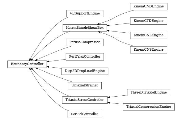 digraph BoundaryController {
        rankdir=RL;
        margin="0.2,0.05";
        "BoundaryController" [shape="box",fontsize=8,style="setlinewidth(0.5),solid",height=0.2,URL="yade.wrapper.html#yade.wrapper.BoundaryController"];
        "VESupportEngine" [shape="box",fontsize=8,style="setlinewidth(0.5),solid",height=0.2,URL="yade.wrapper.html#yade.wrapper.VESupportEngine"];
        "VESupportEngine" -> "BoundaryController" [arrowsize=0.5,style="setlinewidth(0.5)"];
        "KinemCNDEngine" [shape="box",fontsize=8,style="setlinewidth(0.5),solid",height=0.2,URL="yade.wrapper.html#yade.wrapper.KinemCNDEngine"];
        "KinemCNDEngine" -> "KinemSimpleShearBox" [arrowsize=0.5,style="setlinewidth(0.5)"];
        "PeriIsoCompressor" [shape="box",fontsize=8,style="setlinewidth(0.5),solid",height=0.2,URL="yade.wrapper.html#yade.wrapper.PeriIsoCompressor"];
        "PeriIsoCompressor" -> "BoundaryController" [arrowsize=0.5,style="setlinewidth(0.5)"];
        "KinemSimpleShearBox" [shape="box",fontsize=8,style="setlinewidth(0.5),solid",height=0.2,URL="yade.wrapper.html#yade.wrapper.KinemSimpleShearBox"];
        "KinemSimpleShearBox" -> "BoundaryController" [arrowsize=0.5,style="setlinewidth(0.5)"];
        "PeriTriaxController" [shape="box",fontsize=8,style="setlinewidth(0.5),solid",height=0.2,URL="yade.wrapper.html#yade.wrapper.PeriTriaxController"];
        "PeriTriaxController" -> "BoundaryController" [arrowsize=0.5,style="setlinewidth(0.5)"];
        "Disp2DPropLoadEngine" [shape="box",fontsize=8,style="setlinewidth(0.5),solid",height=0.2,URL="yade.wrapper.html#yade.wrapper.Disp2DPropLoadEngine"];
        "Disp2DPropLoadEngine" -> "BoundaryController" [arrowsize=0.5,style="setlinewidth(0.5)"];
        "KinemCTDEngine" [shape="box",fontsize=8,style="setlinewidth(0.5),solid",height=0.2,URL="yade.wrapper.html#yade.wrapper.KinemCTDEngine"];
        "KinemCTDEngine" -> "KinemSimpleShearBox" [arrowsize=0.5,style="setlinewidth(0.5)"];
        "UniaxialStrainer" [shape="box",fontsize=8,style="setlinewidth(0.5),solid",height=0.2,URL="yade.wrapper.html#yade.wrapper.UniaxialStrainer"];
        "UniaxialStrainer" -> "BoundaryController" [arrowsize=0.5,style="setlinewidth(0.5)"];
        "KinemCNLEngine" [shape="box",fontsize=8,style="setlinewidth(0.5),solid",height=0.2,URL="yade.wrapper.html#yade.wrapper.KinemCNLEngine"];
        "KinemCNLEngine" -> "KinemSimpleShearBox" [arrowsize=0.5,style="setlinewidth(0.5)"];
        "ThreeDTriaxialEngine" [shape="box",fontsize=8,style="setlinewidth(0.5),solid",height=0.2,URL="yade.wrapper.html#yade.wrapper.ThreeDTriaxialEngine"];
        "ThreeDTriaxialEngine" -> "TriaxialStressController" [arrowsize=0.5,style="setlinewidth(0.5)"];
        "TriaxialStressController" [shape="box",fontsize=8,style="setlinewidth(0.5),solid",height=0.2,URL="yade.wrapper.html#yade.wrapper.TriaxialStressController"];
        "TriaxialStressController" -> "BoundaryController" [arrowsize=0.5,style="setlinewidth(0.5)"];
        "Peri3dController" [shape="box",fontsize=8,style="setlinewidth(0.5),solid",height=0.2,URL="yade.wrapper.html#yade.wrapper.Peri3dController"];
        "Peri3dController" -> "BoundaryController" [arrowsize=0.5,style="setlinewidth(0.5)"];
        "TriaxialCompressionEngine" [shape="box",fontsize=8,style="setlinewidth(0.5),solid",height=0.2,URL="yade.wrapper.html#yade.wrapper.TriaxialCompressionEngine"];
        "TriaxialCompressionEngine" -> "TriaxialStressController" [arrowsize=0.5,style="setlinewidth(0.5)"];
        "KinemCNSEngine" [shape="box",fontsize=8,style="setlinewidth(0.5),solid",height=0.2,URL="yade.wrapper.html#yade.wrapper.KinemCNSEngine"];
        "KinemCNSEngine" -> "KinemSimpleShearBox" [arrowsize=0.5,style="setlinewidth(0.5)"];
}