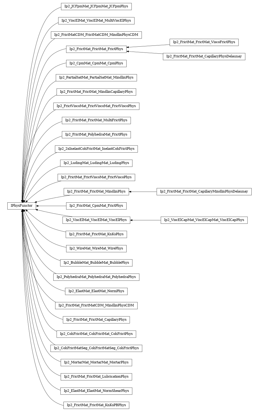 digraph IPhysFunctor {
        rankdir=RL;
        margin="0.2,0.05";
        "IPhysFunctor" [shape="box",fontsize=8,style="setlinewidth(0.5),solid",height=0.2,URL="yade.wrapper.html#yade.wrapper.IPhysFunctor"];
        "Ip2_JCFpmMat_JCFpmMat_JCFpmPhys" [shape="box",fontsize=8,style="setlinewidth(0.5),solid",height=0.2,URL="yade.wrapper.html#yade.wrapper.Ip2_JCFpmMat_JCFpmMat_JCFpmPhys"];
        "Ip2_JCFpmMat_JCFpmMat_JCFpmPhys" -> "IPhysFunctor" [arrowsize=0.5,style="setlinewidth(0.5)"];
        "Ip2_ViscElMat_ViscElMat_MultiViscElPhys" [shape="box",fontsize=8,style="setlinewidth(0.5),solid",height=0.2,URL="yade.wrapper.html#yade.wrapper.Ip2_ViscElMat_ViscElMat_MultiViscElPhys"];
        "Ip2_ViscElMat_ViscElMat_MultiViscElPhys" -> "IPhysFunctor" [arrowsize=0.5,style="setlinewidth(0.5)"];
        "Ip2_FrictMatCDM_FrictMatCDM_MindlinPhysCDM" [shape="box",fontsize=8,style="setlinewidth(0.5),solid",height=0.2,URL="yade.wrapper.html#yade.wrapper.Ip2_FrictMatCDM_FrictMatCDM_MindlinPhysCDM"];
        "Ip2_FrictMatCDM_FrictMatCDM_MindlinPhysCDM" -> "IPhysFunctor" [arrowsize=0.5,style="setlinewidth(0.5)"];
        "Ip2_FrictMat_FrictMat_FrictPhys" [shape="box",fontsize=8,style="setlinewidth(0.5),solid",height=0.2,URL="yade.wrapper.html#yade.wrapper.Ip2_FrictMat_FrictMat_FrictPhys"];
        "Ip2_FrictMat_FrictMat_FrictPhys" -> "IPhysFunctor" [arrowsize=0.5,style="setlinewidth(0.5)"];
        "Ip2_CpmMat_CpmMat_CpmPhys" [shape="box",fontsize=8,style="setlinewidth(0.5),solid",height=0.2,URL="yade.wrapper.html#yade.wrapper.Ip2_CpmMat_CpmMat_CpmPhys"];
        "Ip2_CpmMat_CpmMat_CpmPhys" -> "IPhysFunctor" [arrowsize=0.5,style="setlinewidth(0.5)"];
        "Ip2_PartialSatMat_PartialSatMat_MindlinPhys" [shape="box",fontsize=8,style="setlinewidth(0.5),solid",height=0.2,URL="yade.wrapper.html#yade.wrapper.Ip2_PartialSatMat_PartialSatMat_MindlinPhys"];
        "Ip2_PartialSatMat_PartialSatMat_MindlinPhys" -> "IPhysFunctor" [arrowsize=0.5,style="setlinewidth(0.5)"];
        "Ip2_FrictMat_FrictMat_MindlinCapillaryPhys" [shape="box",fontsize=8,style="setlinewidth(0.5),solid",height=0.2,URL="yade.wrapper.html#yade.wrapper.Ip2_FrictMat_FrictMat_MindlinCapillaryPhys"];
        "Ip2_FrictMat_FrictMat_MindlinCapillaryPhys" -> "IPhysFunctor" [arrowsize=0.5,style="setlinewidth(0.5)"];
        "Ip2_FrictViscoMat_FrictViscoMat_FrictViscoPhys" [shape="box",fontsize=8,style="setlinewidth(0.5),solid",height=0.2,URL="yade.wrapper.html#yade.wrapper.Ip2_FrictViscoMat_FrictViscoMat_FrictViscoPhys"];
        "Ip2_FrictViscoMat_FrictViscoMat_FrictViscoPhys" -> "IPhysFunctor" [arrowsize=0.5,style="setlinewidth(0.5)"];
        "Ip2_FrictMat_FrictMat_ViscoFrictPhys" [shape="box",fontsize=8,style="setlinewidth(0.5),solid",height=0.2,URL="yade.wrapper.html#yade.wrapper.Ip2_FrictMat_FrictMat_ViscoFrictPhys"];
        "Ip2_FrictMat_FrictMat_ViscoFrictPhys" -> "Ip2_FrictMat_FrictMat_FrictPhys" [arrowsize=0.5,style="setlinewidth(0.5)"];
        "Ip2_FrictMat_FrictMat_MultiFrictPhys" [shape="box",fontsize=8,style="setlinewidth(0.5),solid",height=0.2,URL="yade.wrapper.html#yade.wrapper.Ip2_FrictMat_FrictMat_MultiFrictPhys"];
        "Ip2_FrictMat_FrictMat_MultiFrictPhys" -> "IPhysFunctor" [arrowsize=0.5,style="setlinewidth(0.5)"];
        "Ip2_FrictMat_PolyhedraMat_FrictPhys" [shape="box",fontsize=8,style="setlinewidth(0.5),solid",height=0.2,URL="yade.wrapper.html#yade.wrapper.Ip2_FrictMat_PolyhedraMat_FrictPhys"];
        "Ip2_FrictMat_PolyhedraMat_FrictPhys" -> "IPhysFunctor" [arrowsize=0.5,style="setlinewidth(0.5)"];
        "Ip2_2xInelastCohFrictMat_InelastCohFrictPhys" [shape="box",fontsize=8,style="setlinewidth(0.5),solid",height=0.2,URL="yade.wrapper.html#yade.wrapper.Ip2_2xInelastCohFrictMat_InelastCohFrictPhys"];
        "Ip2_2xInelastCohFrictMat_InelastCohFrictPhys" -> "IPhysFunctor" [arrowsize=0.5,style="setlinewidth(0.5)"];
        "Ip2_FrictMat_FrictMat_CapillaryPhysDelaunay" [shape="box",fontsize=8,style="setlinewidth(0.5),solid",height=0.2,URL="yade.wrapper.html#yade.wrapper.Ip2_FrictMat_FrictMat_CapillaryPhysDelaunay"];
        "Ip2_FrictMat_FrictMat_CapillaryPhysDelaunay" -> "Ip2_FrictMat_FrictMat_FrictPhys" [arrowsize=0.5,style="setlinewidth(0.5)"];
        "Ip2_LudingMat_LudingMat_LudingPhys" [shape="box",fontsize=8,style="setlinewidth(0.5),solid",height=0.2,URL="yade.wrapper.html#yade.wrapper.Ip2_LudingMat_LudingMat_LudingPhys"];
        "Ip2_LudingMat_LudingMat_LudingPhys" -> "IPhysFunctor" [arrowsize=0.5,style="setlinewidth(0.5)"];
        "Ip2_FrictMat_FrictViscoMat_FrictViscoPhys" [shape="box",fontsize=8,style="setlinewidth(0.5),solid",height=0.2,URL="yade.wrapper.html#yade.wrapper.Ip2_FrictMat_FrictViscoMat_FrictViscoPhys"];
        "Ip2_FrictMat_FrictViscoMat_FrictViscoPhys" -> "IPhysFunctor" [arrowsize=0.5,style="setlinewidth(0.5)"];
        "Ip2_FrictMat_FrictMat_MindlinPhys" [shape="box",fontsize=8,style="setlinewidth(0.5),solid",height=0.2,URL="yade.wrapper.html#yade.wrapper.Ip2_FrictMat_FrictMat_MindlinPhys"];
        "Ip2_FrictMat_FrictMat_MindlinPhys" -> "IPhysFunctor" [arrowsize=0.5,style="setlinewidth(0.5)"];
        "Ip2_FrictMat_CpmMat_FrictPhys" [shape="box",fontsize=8,style="setlinewidth(0.5),solid",height=0.2,URL="yade.wrapper.html#yade.wrapper.Ip2_FrictMat_CpmMat_FrictPhys"];
        "Ip2_FrictMat_CpmMat_FrictPhys" -> "IPhysFunctor" [arrowsize=0.5,style="setlinewidth(0.5)"];
        "Ip2_FrictMat_FrictMat_CapillaryMindlinPhysDelaunay" [shape="box",fontsize=8,style="setlinewidth(0.5),solid",height=0.2,URL="yade.wrapper.html#yade.wrapper.Ip2_FrictMat_FrictMat_CapillaryMindlinPhysDelaunay"];
        "Ip2_FrictMat_FrictMat_CapillaryMindlinPhysDelaunay" -> "Ip2_FrictMat_FrictMat_MindlinPhys" [arrowsize=0.5,style="setlinewidth(0.5)"];
        "Ip2_ViscElMat_ViscElMat_ViscElPhys" [shape="box",fontsize=8,style="setlinewidth(0.5),solid",height=0.2,URL="yade.wrapper.html#yade.wrapper.Ip2_ViscElMat_ViscElMat_ViscElPhys"];
        "Ip2_ViscElMat_ViscElMat_ViscElPhys" -> "IPhysFunctor" [arrowsize=0.5,style="setlinewidth(0.5)"];
        "Ip2_FrictMat_FrictMat_KnKsPhys" [shape="box",fontsize=8,style="setlinewidth(0.5),solid",height=0.2,URL="yade.wrapper.html#yade.wrapper.Ip2_FrictMat_FrictMat_KnKsPhys"];
        "Ip2_FrictMat_FrictMat_KnKsPhys" -> "IPhysFunctor" [arrowsize=0.5,style="setlinewidth(0.5)"];
        "Ip2_WireMat_WireMat_WirePhys" [shape="box",fontsize=8,style="setlinewidth(0.5),solid",height=0.2,URL="yade.wrapper.html#yade.wrapper.Ip2_WireMat_WireMat_WirePhys"];
        "Ip2_WireMat_WireMat_WirePhys" -> "IPhysFunctor" [arrowsize=0.5,style="setlinewidth(0.5)"];
        "Ip2_BubbleMat_BubbleMat_BubblePhys" [shape="box",fontsize=8,style="setlinewidth(0.5),solid",height=0.2,URL="yade.wrapper.html#yade.wrapper.Ip2_BubbleMat_BubbleMat_BubblePhys"];
        "Ip2_BubbleMat_BubbleMat_BubblePhys" -> "IPhysFunctor" [arrowsize=0.5,style="setlinewidth(0.5)"];
        "Ip2_PolyhedraMat_PolyhedraMat_PolyhedraPhys" [shape="box",fontsize=8,style="setlinewidth(0.5),solid",height=0.2,URL="yade.wrapper.html#yade.wrapper.Ip2_PolyhedraMat_PolyhedraMat_PolyhedraPhys"];
        "Ip2_PolyhedraMat_PolyhedraMat_PolyhedraPhys" -> "IPhysFunctor" [arrowsize=0.5,style="setlinewidth(0.5)"];
        "Ip2_ViscElCapMat_ViscElCapMat_ViscElCapPhys" [shape="box",fontsize=8,style="setlinewidth(0.5),solid",height=0.2,URL="yade.wrapper.html#yade.wrapper.Ip2_ViscElCapMat_ViscElCapMat_ViscElCapPhys"];
        "Ip2_ViscElCapMat_ViscElCapMat_ViscElCapPhys" -> "Ip2_ViscElMat_ViscElMat_ViscElPhys" [arrowsize=0.5,style="setlinewidth(0.5)"];
        "Ip2_ElastMat_ElastMat_NormPhys" [shape="box",fontsize=8,style="setlinewidth(0.5),solid",height=0.2,URL="yade.wrapper.html#yade.wrapper.Ip2_ElastMat_ElastMat_NormPhys"];
        "Ip2_ElastMat_ElastMat_NormPhys" -> "IPhysFunctor" [arrowsize=0.5,style="setlinewidth(0.5)"];
        "Ip2_FrictMat_FrictMatCDM_MindlinPhysCDM" [shape="box",fontsize=8,style="setlinewidth(0.5),solid",height=0.2,URL="yade.wrapper.html#yade.wrapper.Ip2_FrictMat_FrictMatCDM_MindlinPhysCDM"];
        "Ip2_FrictMat_FrictMatCDM_MindlinPhysCDM" -> "IPhysFunctor" [arrowsize=0.5,style="setlinewidth(0.5)"];
        "Ip2_FrictMat_FrictMat_CapillaryPhys" [shape="box",fontsize=8,style="setlinewidth(0.5),solid",height=0.2,URL="yade.wrapper.html#yade.wrapper.Ip2_FrictMat_FrictMat_CapillaryPhys"];
        "Ip2_FrictMat_FrictMat_CapillaryPhys" -> "IPhysFunctor" [arrowsize=0.5,style="setlinewidth(0.5)"];
        "Ip2_CohFrictMat_CohFrictMat_CohFrictPhys" [shape="box",fontsize=8,style="setlinewidth(0.5),solid",height=0.2,URL="yade.wrapper.html#yade.wrapper.Ip2_CohFrictMat_CohFrictMat_CohFrictPhys"];
        "Ip2_CohFrictMat_CohFrictMat_CohFrictPhys" -> "IPhysFunctor" [arrowsize=0.5,style="setlinewidth(0.5)"];
        "Ip2_CohFrictMatSeg_CohFrictMatSeg_CohFrictPhys" [shape="box",fontsize=8,style="setlinewidth(0.5),solid",height=0.2,URL="yade.wrapper.html#yade.wrapper.Ip2_CohFrictMatSeg_CohFrictMatSeg_CohFrictPhys"];
        "Ip2_CohFrictMatSeg_CohFrictMatSeg_CohFrictPhys" -> "IPhysFunctor" [arrowsize=0.5,style="setlinewidth(0.5)"];
        "Ip2_MortarMat_MortarMat_MortarPhys" [shape="box",fontsize=8,style="setlinewidth(0.5),solid",height=0.2,URL="yade.wrapper.html#yade.wrapper.Ip2_MortarMat_MortarMat_MortarPhys"];
        "Ip2_MortarMat_MortarMat_MortarPhys" -> "IPhysFunctor" [arrowsize=0.5,style="setlinewidth(0.5)"];
        "Ip2_FrictMat_FrictMat_LubricationPhys" [shape="box",fontsize=8,style="setlinewidth(0.5),solid",height=0.2,URL="yade.wrapper.html#yade.wrapper.Ip2_FrictMat_FrictMat_LubricationPhys"];
        "Ip2_FrictMat_FrictMat_LubricationPhys" -> "IPhysFunctor" [arrowsize=0.5,style="setlinewidth(0.5)"];
        "Ip2_ElastMat_ElastMat_NormShearPhys" [shape="box",fontsize=8,style="setlinewidth(0.5),solid",height=0.2,URL="yade.wrapper.html#yade.wrapper.Ip2_ElastMat_ElastMat_NormShearPhys"];
        "Ip2_ElastMat_ElastMat_NormShearPhys" -> "IPhysFunctor" [arrowsize=0.5,style="setlinewidth(0.5)"];
        "Ip2_FrictMat_FrictMat_KnKsPBPhys" [shape="box",fontsize=8,style="setlinewidth(0.5),solid",height=0.2,URL="yade.wrapper.html#yade.wrapper.Ip2_FrictMat_FrictMat_KnKsPBPhys"];
        "Ip2_FrictMat_FrictMat_KnKsPBPhys" -> "IPhysFunctor" [arrowsize=0.5,style="setlinewidth(0.5)"];
}