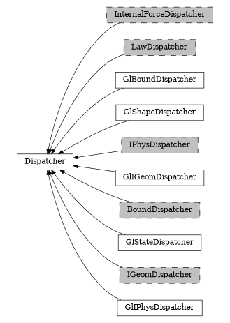 digraph Dispatcher {
        rankdir=RL;
        margin="0.2,0.05";
        "Dispatcher" [shape="box",fontsize=8,style="setlinewidth(0.5),solid",height=0.2,URL="yade.wrapper.html#yade.wrapper.Dispatcher"];
        "InternalForceDispatcher" [shape="box",fontsize=8,style="setlinewidth(0.5),filled,dashed",fillcolor=grey,height=0.2,URL="yade.wrapper.html#yade.wrapper.InternalForceDispatcher"];
        "InternalForceDispatcher" -> "Dispatcher" [arrowsize=0.5,style="setlinewidth(0.5)"];
        "LawDispatcher" [shape="box",fontsize=8,style="setlinewidth(0.5),filled,dashed",fillcolor=grey,height=0.2,URL="yade.wrapper.html#yade.wrapper.LawDispatcher"];
        "LawDispatcher" -> "Dispatcher" [arrowsize=0.5,style="setlinewidth(0.5)"];
        "GlBoundDispatcher" [shape="box",fontsize=8,style="setlinewidth(0.5),solid",height=0.2,URL="yade.wrapper.html#yade.wrapper.GlBoundDispatcher"];
        "GlBoundDispatcher" -> "Dispatcher" [arrowsize=0.5,style="setlinewidth(0.5)"];
        "GlShapeDispatcher" [shape="box",fontsize=8,style="setlinewidth(0.5),solid",height=0.2,URL="yade.wrapper.html#yade.wrapper.GlShapeDispatcher"];
        "GlShapeDispatcher" -> "Dispatcher" [arrowsize=0.5,style="setlinewidth(0.5)"];
        "IPhysDispatcher" [shape="box",fontsize=8,style="setlinewidth(0.5),filled,dashed",fillcolor=grey,height=0.2,URL="yade.wrapper.html#yade.wrapper.IPhysDispatcher"];
        "IPhysDispatcher" -> "Dispatcher" [arrowsize=0.5,style="setlinewidth(0.5)"];
        "GlIGeomDispatcher" [shape="box",fontsize=8,style="setlinewidth(0.5),solid",height=0.2,URL="yade.wrapper.html#yade.wrapper.GlIGeomDispatcher"];
        "GlIGeomDispatcher" -> "Dispatcher" [arrowsize=0.5,style="setlinewidth(0.5)"];
        "BoundDispatcher" [shape="box",fontsize=8,style="setlinewidth(0.5),filled,dashed",fillcolor=grey,height=0.2,URL="yade.wrapper.html#yade.wrapper.BoundDispatcher"];
        "BoundDispatcher" -> "Dispatcher" [arrowsize=0.5,style="setlinewidth(0.5)"];
        "GlStateDispatcher" [shape="box",fontsize=8,style="setlinewidth(0.5),solid",height=0.2,URL="yade.wrapper.html#yade.wrapper.GlStateDispatcher"];
        "GlStateDispatcher" -> "Dispatcher" [arrowsize=0.5,style="setlinewidth(0.5)"];
        "IGeomDispatcher" [shape="box",fontsize=8,style="setlinewidth(0.5),filled,dashed",fillcolor=grey,height=0.2,URL="yade.wrapper.html#yade.wrapper.IGeomDispatcher"];
        "IGeomDispatcher" -> "Dispatcher" [arrowsize=0.5,style="setlinewidth(0.5)"];
        "GlIPhysDispatcher" [shape="box",fontsize=8,style="setlinewidth(0.5),solid",height=0.2,URL="yade.wrapper.html#yade.wrapper.GlIPhysDispatcher"];
        "GlIPhysDispatcher" -> "Dispatcher" [arrowsize=0.5,style="setlinewidth(0.5)"];
}