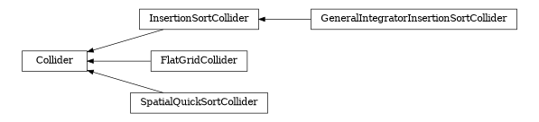 digraph Collider {
        rankdir=RL;
        margin="0.2,0.05";
        "Collider" [shape="box",fontsize=8,style="setlinewidth(0.5),solid",height=0.2,URL="yade.wrapper.html#yade.wrapper.Collider"];
        "GeneralIntegratorInsertionSortCollider" [shape="box",fontsize=8,style="setlinewidth(0.5),solid",height=0.2,URL="yade.wrapper.html#yade.wrapper.GeneralIntegratorInsertionSortCollider"];
        "GeneralIntegratorInsertionSortCollider" -> "InsertionSortCollider" [arrowsize=0.5,style="setlinewidth(0.5)"];
        "InsertionSortCollider" [shape="box",fontsize=8,style="setlinewidth(0.5),solid",height=0.2,URL="yade.wrapper.html#yade.wrapper.InsertionSortCollider"];
        "InsertionSortCollider" -> "Collider" [arrowsize=0.5,style="setlinewidth(0.5)"];
        "FlatGridCollider" [shape="box",fontsize=8,style="setlinewidth(0.5),solid",height=0.2,URL="yade.wrapper.html#yade.wrapper.FlatGridCollider"];
        "FlatGridCollider" -> "Collider" [arrowsize=0.5,style="setlinewidth(0.5)"];
        "SpatialQuickSortCollider" [shape="box",fontsize=8,style="setlinewidth(0.5),solid",height=0.2,URL="yade.wrapper.html#yade.wrapper.SpatialQuickSortCollider"];
        "SpatialQuickSortCollider" -> "Collider" [arrowsize=0.5,style="setlinewidth(0.5)"];
}