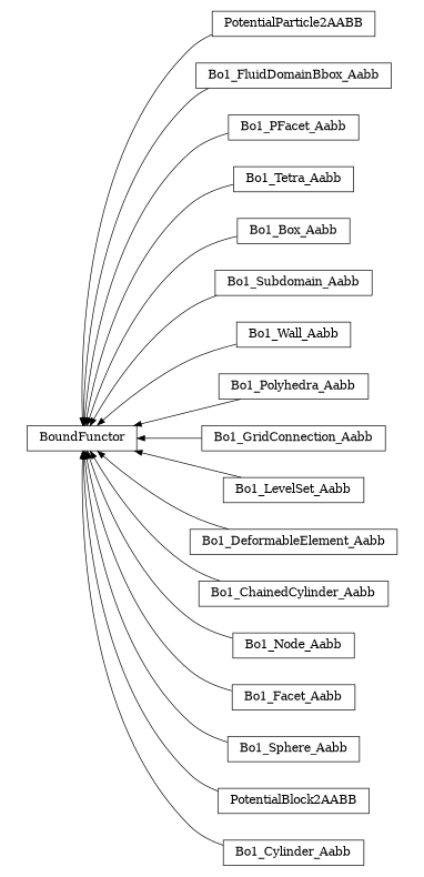 digraph BoundFunctor {
        rankdir=RL;
        margin="0.2,0.05";
        "BoundFunctor" [shape="box",fontsize=8,style="setlinewidth(0.5),solid",height=0.2,URL="yade.wrapper.html#yade.wrapper.BoundFunctor"];
        "PotentialParticle2AABB" [shape="box",fontsize=8,style="setlinewidth(0.5),solid",height=0.2,URL="yade.wrapper.html#yade.wrapper.PotentialParticle2AABB"];
        "PotentialParticle2AABB" -> "BoundFunctor" [arrowsize=0.5,style="setlinewidth(0.5)"];
        "Bo1_FluidDomainBbox_Aabb" [shape="box",fontsize=8,style="setlinewidth(0.5),solid",height=0.2,URL="yade.wrapper.html#yade.wrapper.Bo1_FluidDomainBbox_Aabb"];
        "Bo1_FluidDomainBbox_Aabb" -> "BoundFunctor" [arrowsize=0.5,style="setlinewidth(0.5)"];
        "Bo1_PFacet_Aabb" [shape="box",fontsize=8,style="setlinewidth(0.5),solid",height=0.2,URL="yade.wrapper.html#yade.wrapper.Bo1_PFacet_Aabb"];
        "Bo1_PFacet_Aabb" -> "BoundFunctor" [arrowsize=0.5,style="setlinewidth(0.5)"];
        "Bo1_Tetra_Aabb" [shape="box",fontsize=8,style="setlinewidth(0.5),solid",height=0.2,URL="yade.wrapper.html#yade.wrapper.Bo1_Tetra_Aabb"];
        "Bo1_Tetra_Aabb" -> "BoundFunctor" [arrowsize=0.5,style="setlinewidth(0.5)"];
        "Bo1_Box_Aabb" [shape="box",fontsize=8,style="setlinewidth(0.5),solid",height=0.2,URL="yade.wrapper.html#yade.wrapper.Bo1_Box_Aabb"];
        "Bo1_Box_Aabb" -> "BoundFunctor" [arrowsize=0.5,style="setlinewidth(0.5)"];
        "Bo1_Subdomain_Aabb" [shape="box",fontsize=8,style="setlinewidth(0.5),solid",height=0.2,URL="yade.wrapper.html#yade.wrapper.Bo1_Subdomain_Aabb"];
        "Bo1_Subdomain_Aabb" -> "BoundFunctor" [arrowsize=0.5,style="setlinewidth(0.5)"];
        "Bo1_Wall_Aabb" [shape="box",fontsize=8,style="setlinewidth(0.5),solid",height=0.2,URL="yade.wrapper.html#yade.wrapper.Bo1_Wall_Aabb"];
        "Bo1_Wall_Aabb" -> "BoundFunctor" [arrowsize=0.5,style="setlinewidth(0.5)"];
        "Bo1_Polyhedra_Aabb" [shape="box",fontsize=8,style="setlinewidth(0.5),solid",height=0.2,URL="yade.wrapper.html#yade.wrapper.Bo1_Polyhedra_Aabb"];
        "Bo1_Polyhedra_Aabb" -> "BoundFunctor" [arrowsize=0.5,style="setlinewidth(0.5)"];
        "Bo1_GridConnection_Aabb" [shape="box",fontsize=8,style="setlinewidth(0.5),solid",height=0.2,URL="yade.wrapper.html#yade.wrapper.Bo1_GridConnection_Aabb"];
        "Bo1_GridConnection_Aabb" -> "BoundFunctor" [arrowsize=0.5,style="setlinewidth(0.5)"];
        "Bo1_LevelSet_Aabb" [shape="box",fontsize=8,style="setlinewidth(0.5),solid",height=0.2,URL="yade.wrapper.html#yade.wrapper.Bo1_LevelSet_Aabb"];
        "Bo1_LevelSet_Aabb" -> "BoundFunctor" [arrowsize=0.5,style="setlinewidth(0.5)"];
        "Bo1_DeformableElement_Aabb" [shape="box",fontsize=8,style="setlinewidth(0.5),solid",height=0.2,URL="yade.wrapper.html#yade.wrapper.Bo1_DeformableElement_Aabb"];
        "Bo1_DeformableElement_Aabb" -> "BoundFunctor" [arrowsize=0.5,style="setlinewidth(0.5)"];
        "Bo1_ChainedCylinder_Aabb" [shape="box",fontsize=8,style="setlinewidth(0.5),solid",height=0.2,URL="yade.wrapper.html#yade.wrapper.Bo1_ChainedCylinder_Aabb"];
        "Bo1_ChainedCylinder_Aabb" -> "BoundFunctor" [arrowsize=0.5,style="setlinewidth(0.5)"];
        "Bo1_Node_Aabb" [shape="box",fontsize=8,style="setlinewidth(0.5),solid",height=0.2,URL="yade.wrapper.html#yade.wrapper.Bo1_Node_Aabb"];
        "Bo1_Node_Aabb" -> "BoundFunctor" [arrowsize=0.5,style="setlinewidth(0.5)"];
        "Bo1_Facet_Aabb" [shape="box",fontsize=8,style="setlinewidth(0.5),solid",height=0.2,URL="yade.wrapper.html#yade.wrapper.Bo1_Facet_Aabb"];
        "Bo1_Facet_Aabb" -> "BoundFunctor" [arrowsize=0.5,style="setlinewidth(0.5)"];
        "Bo1_Sphere_Aabb" [shape="box",fontsize=8,style="setlinewidth(0.5),solid",height=0.2,URL="yade.wrapper.html#yade.wrapper.Bo1_Sphere_Aabb"];
        "Bo1_Sphere_Aabb" -> "BoundFunctor" [arrowsize=0.5,style="setlinewidth(0.5)"];
        "PotentialBlock2AABB" [shape="box",fontsize=8,style="setlinewidth(0.5),solid",height=0.2,URL="yade.wrapper.html#yade.wrapper.PotentialBlock2AABB"];
        "PotentialBlock2AABB" -> "BoundFunctor" [arrowsize=0.5,style="setlinewidth(0.5)"];
        "Bo1_Cylinder_Aabb" [shape="box",fontsize=8,style="setlinewidth(0.5),solid",height=0.2,URL="yade.wrapper.html#yade.wrapper.Bo1_Cylinder_Aabb"];
        "Bo1_Cylinder_Aabb" -> "BoundFunctor" [arrowsize=0.5,style="setlinewidth(0.5)"];
}