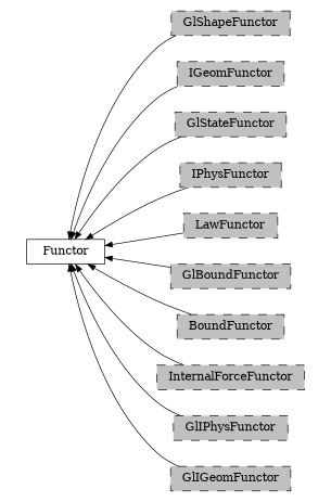 digraph Functor {
        rankdir=RL;
        margin="0.2,0.05";
        "Functor" [shape="box",fontsize=8,style="setlinewidth(0.5),solid",height=0.2,URL="yade.wrapper.html#yade.wrapper.Functor"];
        "GlShapeFunctor" [shape="box",fontsize=8,style="setlinewidth(0.5),filled,dashed",fillcolor=grey,height=0.2,URL="yade.wrapper.html#inheritancegraphglshapefunctor"];
        "GlShapeFunctor" -> "Functor" [arrowsize=0.5,style="setlinewidth(0.5)"];
        "IGeomFunctor" [shape="box",fontsize=8,style="setlinewidth(0.5),filled,dashed",fillcolor=grey,height=0.2,URL="yade.wrapper.html#inheritancegraphigeomfunctor"];
        "IGeomFunctor" -> "Functor" [arrowsize=0.5,style="setlinewidth(0.5)"];
        "GlStateFunctor" [shape="box",fontsize=8,style="setlinewidth(0.5),filled,dashed",fillcolor=grey,height=0.2,URL="yade.wrapper.html#yade.wrapper.GlStateFunctor"];
        "GlStateFunctor" -> "Functor" [arrowsize=0.5,style="setlinewidth(0.5)"];
        "IPhysFunctor" [shape="box",fontsize=8,style="setlinewidth(0.5),filled,dashed",fillcolor=grey,height=0.2,URL="yade.wrapper.html#inheritancegraphiphysfunctor"];
        "IPhysFunctor" -> "Functor" [arrowsize=0.5,style="setlinewidth(0.5)"];
        "LawFunctor" [shape="box",fontsize=8,style="setlinewidth(0.5),filled,dashed",fillcolor=grey,height=0.2,URL="yade.wrapper.html#inheritancegraphlawfunctor"];
        "LawFunctor" -> "Functor" [arrowsize=0.5,style="setlinewidth(0.5)"];
        "GlBoundFunctor" [shape="box",fontsize=8,style="setlinewidth(0.5),filled,dashed",fillcolor=grey,height=0.2,URL="yade.wrapper.html#inheritancegraphglboundfunctor"];
        "GlBoundFunctor" -> "Functor" [arrowsize=0.5,style="setlinewidth(0.5)"];
        "BoundFunctor" [shape="box",fontsize=8,style="setlinewidth(0.5),filled,dashed",fillcolor=grey,height=0.2,URL="yade.wrapper.html#inheritancegraphboundfunctor"];
        "BoundFunctor" -> "Functor" [arrowsize=0.5,style="setlinewidth(0.5)"];
        "InternalForceFunctor" [shape="box",fontsize=8,style="setlinewidth(0.5),filled,dashed",fillcolor=grey,height=0.2,URL="yade.wrapper.html#inheritancegraphinternalforcefunctor"];
        "InternalForceFunctor" -> "Functor" [arrowsize=0.5,style="setlinewidth(0.5)"];
        "GlIPhysFunctor" [shape="box",fontsize=8,style="setlinewidth(0.5),filled,dashed",fillcolor=grey,height=0.2,URL="yade.wrapper.html#inheritancegraphgliphysfunctor"];
        "GlIPhysFunctor" -> "Functor" [arrowsize=0.5,style="setlinewidth(0.5)"];
        "GlIGeomFunctor" [shape="box",fontsize=8,style="setlinewidth(0.5),filled,dashed",fillcolor=grey,height=0.2,URL="yade.wrapper.html#inheritancegraphgligeomfunctor"];
        "GlIGeomFunctor" -> "Functor" [arrowsize=0.5,style="setlinewidth(0.5)"];
}