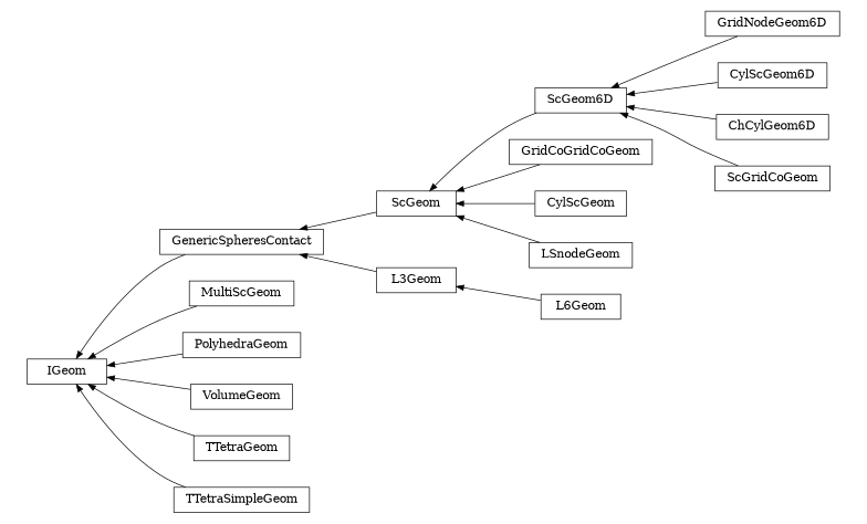 digraph IGeom {
        rankdir=RL;
        margin="0.2,0.05";
        "IGeom" [shape="box",fontsize=8,style="setlinewidth(0.5),solid",height=0.2,URL="yade.wrapper.html#yade.wrapper.IGeom"];
        "ScGeom" [shape="box",fontsize=8,style="setlinewidth(0.5),solid",height=0.2,URL="yade.wrapper.html#yade.wrapper.ScGeom"];
        "ScGeom" -> "GenericSpheresContact" [arrowsize=0.5,style="setlinewidth(0.5)"];
        "GridNodeGeom6D" [shape="box",fontsize=8,style="setlinewidth(0.5),solid",height=0.2,URL="yade.wrapper.html#yade.wrapper.GridNodeGeom6D"];
        "GridNodeGeom6D" -> "ScGeom6D" [arrowsize=0.5,style="setlinewidth(0.5)"];
        "GridCoGridCoGeom" [shape="box",fontsize=8,style="setlinewidth(0.5),solid",height=0.2,URL="yade.wrapper.html#yade.wrapper.GridCoGridCoGeom"];
        "GridCoGridCoGeom" -> "ScGeom" [arrowsize=0.5,style="setlinewidth(0.5)"];
        "CylScGeom" [shape="box",fontsize=8,style="setlinewidth(0.5),solid",height=0.2,URL="yade.wrapper.html#yade.wrapper.CylScGeom"];
        "CylScGeom" -> "ScGeom" [arrowsize=0.5,style="setlinewidth(0.5)"];
        "GenericSpheresContact" [shape="box",fontsize=8,style="setlinewidth(0.5),solid",height=0.2,URL="yade.wrapper.html#yade.wrapper.GenericSpheresContact"];
        "GenericSpheresContact" -> "IGeom" [arrowsize=0.5,style="setlinewidth(0.5)"];
        "L6Geom" [shape="box",fontsize=8,style="setlinewidth(0.5),solid",height=0.2,URL="yade.wrapper.html#yade.wrapper.L6Geom"];
        "L6Geom" -> "L3Geom" [arrowsize=0.5,style="setlinewidth(0.5)"];
        "MultiScGeom" [shape="box",fontsize=8,style="setlinewidth(0.5),solid",height=0.2,URL="yade.wrapper.html#yade.wrapper.MultiScGeom"];
        "MultiScGeom" -> "IGeom" [arrowsize=0.5,style="setlinewidth(0.5)"];
        "LSnodeGeom" [shape="box",fontsize=8,style="setlinewidth(0.5),solid",height=0.2,URL="yade.wrapper.html#yade.wrapper.LSnodeGeom"];
        "LSnodeGeom" -> "ScGeom" [arrowsize=0.5,style="setlinewidth(0.5)"];
        "PolyhedraGeom" [shape="box",fontsize=8,style="setlinewidth(0.5),solid",height=0.2,URL="yade.wrapper.html#yade.wrapper.PolyhedraGeom"];
        "PolyhedraGeom" -> "IGeom" [arrowsize=0.5,style="setlinewidth(0.5)"];
        "VolumeGeom" [shape="box",fontsize=8,style="setlinewidth(0.5),solid",height=0.2,URL="yade.wrapper.html#yade.wrapper.VolumeGeom"];
        "VolumeGeom" -> "IGeom" [arrowsize=0.5,style="setlinewidth(0.5)"];
        "TTetraGeom" [shape="box",fontsize=8,style="setlinewidth(0.5),solid",height=0.2,URL="yade.wrapper.html#yade.wrapper.TTetraGeom"];
        "TTetraGeom" -> "IGeom" [arrowsize=0.5,style="setlinewidth(0.5)"];
        "CylScGeom6D" [shape="box",fontsize=8,style="setlinewidth(0.5),solid",height=0.2,URL="yade.wrapper.html#yade.wrapper.CylScGeom6D"];
        "CylScGeom6D" -> "ScGeom6D" [arrowsize=0.5,style="setlinewidth(0.5)"];
        "ChCylGeom6D" [shape="box",fontsize=8,style="setlinewidth(0.5),solid",height=0.2,URL="yade.wrapper.html#yade.wrapper.ChCylGeom6D"];
        "ChCylGeom6D" -> "ScGeom6D" [arrowsize=0.5,style="setlinewidth(0.5)"];
        "TTetraSimpleGeom" [shape="box",fontsize=8,style="setlinewidth(0.5),solid",height=0.2,URL="yade.wrapper.html#yade.wrapper.TTetraSimpleGeom"];
        "TTetraSimpleGeom" -> "IGeom" [arrowsize=0.5,style="setlinewidth(0.5)"];
        "ScGridCoGeom" [shape="box",fontsize=8,style="setlinewidth(0.5),solid",height=0.2,URL="yade.wrapper.html#yade.wrapper.ScGridCoGeom"];
        "ScGridCoGeom" -> "ScGeom6D" [arrowsize=0.5,style="setlinewidth(0.5)"];
        "L3Geom" [shape="box",fontsize=8,style="setlinewidth(0.5),solid",height=0.2,URL="yade.wrapper.html#yade.wrapper.L3Geom"];
        "L3Geom" -> "GenericSpheresContact" [arrowsize=0.5,style="setlinewidth(0.5)"];
        "ScGeom6D" [shape="box",fontsize=8,style="setlinewidth(0.5),solid",height=0.2,URL="yade.wrapper.html#yade.wrapper.ScGeom6D"];
        "ScGeom6D" -> "ScGeom" [arrowsize=0.5,style="setlinewidth(0.5)"];
}
