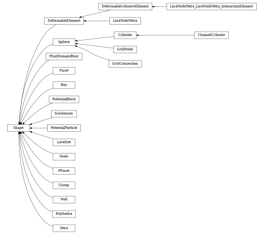 digraph Shape {
        rankdir=RL;
        margin="0.2,0.05";
        "Shape" [shape="box",fontsize=8,style="setlinewidth(0.5),solid",height=0.2,URL="yade.wrapper.html#yade.wrapper.Shape"];
        "DeformableCohesiveElement" [shape="box",fontsize=8,style="setlinewidth(0.5),solid",height=0.2,URL="yade.wrapper.html#yade.wrapper.DeformableCohesiveElement"];
        "DeformableCohesiveElement" -> "DeformableElement" [arrowsize=0.5,style="setlinewidth(0.5)"];
        "Sphere" [shape="box",fontsize=8,style="setlinewidth(0.5),solid",height=0.2,URL="yade.wrapper.html#yade.wrapper.Sphere"];
        "Sphere" -> "Shape" [arrowsize=0.5,style="setlinewidth(0.5)"];
        "FluidDomainBbox" [shape="box",fontsize=8,style="setlinewidth(0.5),solid",height=0.2,URL="yade.wrapper.html#yade.wrapper.FluidDomainBbox"];
        "FluidDomainBbox" -> "Shape" [arrowsize=0.5,style="setlinewidth(0.5)"];
        "DeformableElement" [shape="box",fontsize=8,style="setlinewidth(0.5),solid",height=0.2,URL="yade.wrapper.html#yade.wrapper.DeformableElement"];
        "DeformableElement" -> "Shape" [arrowsize=0.5,style="setlinewidth(0.5)"];
        "ChainedCylinder" [shape="box",fontsize=8,style="setlinewidth(0.5),solid",height=0.2,URL="yade.wrapper.html#yade.wrapper.ChainedCylinder"];
        "ChainedCylinder" -> "Cylinder" [arrowsize=0.5,style="setlinewidth(0.5)"];
        "Lin4NodeTetra" [shape="box",fontsize=8,style="setlinewidth(0.5),solid",height=0.2,URL="yade.wrapper.html#yade.wrapper.Lin4NodeTetra"];
        "Lin4NodeTetra" -> "DeformableElement" [arrowsize=0.5,style="setlinewidth(0.5)"];
        "Facet" [shape="box",fontsize=8,style="setlinewidth(0.5),solid",height=0.2,URL="yade.wrapper.html#yade.wrapper.Facet"];
        "Facet" -> "Shape" [arrowsize=0.5,style="setlinewidth(0.5)"];
        "Box" [shape="box",fontsize=8,style="setlinewidth(0.5),solid",height=0.2,URL="yade.wrapper.html#yade.wrapper.Box"];
        "Box" -> "Shape" [arrowsize=0.5,style="setlinewidth(0.5)"];
        "GridNode" [shape="box",fontsize=8,style="setlinewidth(0.5),solid",height=0.2,URL="yade.wrapper.html#yade.wrapper.GridNode"];
        "GridNode" -> "Sphere" [arrowsize=0.5,style="setlinewidth(0.5)"];
        "PotentialBlock" [shape="box",fontsize=8,style="setlinewidth(0.5),solid",height=0.2,URL="yade.wrapper.html#yade.wrapper.PotentialBlock"];
        "PotentialBlock" -> "Shape" [arrowsize=0.5,style="setlinewidth(0.5)"];
        "Subdomain" [shape="box",fontsize=8,style="setlinewidth(0.5),solid",height=0.2,URL="yade.wrapper.html#yade.wrapper.Subdomain"];
        "Subdomain" -> "Shape" [arrowsize=0.5,style="setlinewidth(0.5)"];
        "Lin4NodeTetra_Lin4NodeTetra_InteractionElement" [shape="box",fontsize=8,style="setlinewidth(0.5),solid",height=0.2,URL="yade.wrapper.html#yade.wrapper.Lin4NodeTetra_Lin4NodeTetra_InteractionElement"];
        "Lin4NodeTetra_Lin4NodeTetra_InteractionElement" -> "DeformableCohesiveElement" [arrowsize=0.5,style="setlinewidth(0.5)"];
        "GridConnection" [shape="box",fontsize=8,style="setlinewidth(0.5),solid",height=0.2,URL="yade.wrapper.html#yade.wrapper.GridConnection"];
        "GridConnection" -> "Sphere" [arrowsize=0.5,style="setlinewidth(0.5)"];
        "PotentialParticle" [shape="box",fontsize=8,style="setlinewidth(0.5),solid",height=0.2,URL="yade.wrapper.html#yade.wrapper.PotentialParticle"];
        "PotentialParticle" -> "Shape" [arrowsize=0.5,style="setlinewidth(0.5)"];
        "LevelSet" [shape="box",fontsize=8,style="setlinewidth(0.5),solid",height=0.2,URL="yade.wrapper.html#yade.wrapper.LevelSet"];
        "LevelSet" -> "Shape" [arrowsize=0.5,style="setlinewidth(0.5)"];
        "Cylinder" [shape="box",fontsize=8,style="setlinewidth(0.5),solid",height=0.2,URL="yade.wrapper.html#yade.wrapper.Cylinder"];
        "Cylinder" -> "Sphere" [arrowsize=0.5,style="setlinewidth(0.5)"];
        "Node" [shape="box",fontsize=8,style="setlinewidth(0.5),solid",height=0.2,URL="yade.wrapper.html#yade.wrapper.Node"];
        "Node" -> "Shape" [arrowsize=0.5,style="setlinewidth(0.5)"];
        "PFacet" [shape="box",fontsize=8,style="setlinewidth(0.5),solid",height=0.2,URL="yade.wrapper.html#yade.wrapper.PFacet"];
        "PFacet" -> "Shape" [arrowsize=0.5,style="setlinewidth(0.5)"];
        "Clump" [shape="box",fontsize=8,style="setlinewidth(0.5),solid",height=0.2,URL="yade.wrapper.html#yade.wrapper.Clump"];
        "Clump" -> "Shape" [arrowsize=0.5,style="setlinewidth(0.5)"];
        "Wall" [shape="box",fontsize=8,style="setlinewidth(0.5),solid",height=0.2,URL="yade.wrapper.html#yade.wrapper.Wall"];
        "Wall" -> "Shape" [arrowsize=0.5,style="setlinewidth(0.5)"];
        "Polyhedra" [shape="box",fontsize=8,style="setlinewidth(0.5),solid",height=0.2,URL="yade.wrapper.html#yade.wrapper.Polyhedra"];
        "Polyhedra" -> "Shape" [arrowsize=0.5,style="setlinewidth(0.5)"];
        "Tetra" [shape="box",fontsize=8,style="setlinewidth(0.5),solid",height=0.2,URL="yade.wrapper.html#yade.wrapper.Tetra"];
        "Tetra" -> "Shape" [arrowsize=0.5,style="setlinewidth(0.5)"];
}