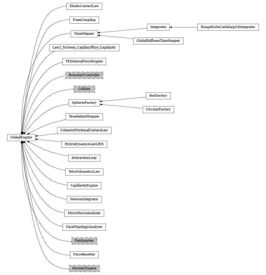 digraph GlobalEngine {
        rankdir=RL;
        margin="0.2,0.05";
        "GlobalEngine" [shape="box",fontsize=8,style="setlinewidth(0.5),solid",height=0.2,URL="yade.wrapper.html#yade.wrapper.GlobalEngine"];
        "ElasticContactLaw" [shape="box",fontsize=8,style="setlinewidth(0.5),solid",height=0.2,URL="yade.wrapper.html#yade.wrapper.ElasticContactLaw"];
        "ElasticContactLaw" -> "GlobalEngine" [arrowsize=0.5,style="setlinewidth(0.5)"];
        "FoamCoupling" [shape="box",fontsize=8,style="setlinewidth(0.5),solid",height=0.2,URL="yade.wrapper.html#yade.wrapper.FoamCoupling"];
        "FoamCoupling" -> "GlobalEngine" [arrowsize=0.5,style="setlinewidth(0.5)"];
        "TimeStepper" [shape="box",fontsize=8,style="setlinewidth(0.5),solid",height=0.2,URL="yade.wrapper.html#yade.wrapper.TimeStepper"];
        "TimeStepper" -> "GlobalEngine" [arrowsize=0.5,style="setlinewidth(0.5)"];
        "Law2_ScGeom_CapillaryPhys_Capillarity" [shape="box",fontsize=8,style="setlinewidth(0.5),solid",height=0.2,URL="yade.wrapper.html#yade.wrapper.Law2_ScGeom_CapillaryPhys_Capillarity"];
        "Law2_ScGeom_CapillaryPhys_Capillarity" -> "GlobalEngine" [arrowsize=0.5,style="setlinewidth(0.5)"];
        "FEInternalForceEngine" [shape="box",fontsize=8,style="setlinewidth(0.5),solid",height=0.2,URL="yade.wrapper.html#yade.wrapper.FEInternalForceEngine"];
        "FEInternalForceEngine" -> "GlobalEngine" [arrowsize=0.5,style="setlinewidth(0.5)"];
        "BoundaryController" [shape="box",fontsize=8,style="setlinewidth(0.5),filled,dashed",fillcolor=grey,height=0.2,URL="yade.wrapper.html#inheritancegraphboundarycontroller"];
        "BoundaryController" -> "GlobalEngine" [arrowsize=0.5,style="setlinewidth(0.5)"];
        "Collider" [shape="box",fontsize=8,style="setlinewidth(0.5),filled,dashed",fillcolor=grey,height=0.2,URL="yade.wrapper.html#inheritancegraphcollider"];
        "Collider" -> "GlobalEngine" [arrowsize=0.5,style="setlinewidth(0.5)"];
        "BoxFactory" [shape="box",fontsize=8,style="setlinewidth(0.5),solid",height=0.2,URL="yade.wrapper.html#yade.wrapper.BoxFactory"];
        "BoxFactory" -> "SpheresFactory" [arrowsize=0.5,style="setlinewidth(0.5)"];
        "TesselationWrapper" [shape="box",fontsize=8,style="setlinewidth(0.5),solid",height=0.2,URL="yade.wrapper.html#yade.wrapper.TesselationWrapper"];
        "TesselationWrapper" -> "GlobalEngine" [arrowsize=0.5,style="setlinewidth(0.5)"];
        "CohesiveFrictionalContactLaw" [shape="box",fontsize=8,style="setlinewidth(0.5),solid",height=0.2,URL="yade.wrapper.html#yade.wrapper.CohesiveFrictionalContactLaw"];
        "CohesiveFrictionalContactLaw" -> "GlobalEngine" [arrowsize=0.5,style="setlinewidth(0.5)"];
        "HydrodynamicsLawLBM" [shape="box",fontsize=8,style="setlinewidth(0.5),solid",height=0.2,URL="yade.wrapper.html#yade.wrapper.HydrodynamicsLawLBM"];
        "HydrodynamicsLawLBM" -> "GlobalEngine" [arrowsize=0.5,style="setlinewidth(0.5)"];
        "InteractionLoop" [shape="box",fontsize=8,style="setlinewidth(0.5),solid",height=0.2,URL="yade.wrapper.html#yade.wrapper.InteractionLoop"];
        "InteractionLoop" -> "GlobalEngine" [arrowsize=0.5,style="setlinewidth(0.5)"];
        "TetraVolumetricLaw" [shape="box",fontsize=8,style="setlinewidth(0.5),solid",height=0.2,URL="yade.wrapper.html#yade.wrapper.TetraVolumetricLaw"];
        "TetraVolumetricLaw" -> "GlobalEngine" [arrowsize=0.5,style="setlinewidth(0.5)"];
        "CapillarityEngine" [shape="box",fontsize=8,style="setlinewidth(0.5),solid",height=0.2,URL="yade.wrapper.html#yade.wrapper.CapillarityEngine"];
        "CapillarityEngine" -> "GlobalEngine" [arrowsize=0.5,style="setlinewidth(0.5)"];
        "SpheresFactory" [shape="box",fontsize=8,style="setlinewidth(0.5),solid",height=0.2,URL="yade.wrapper.html#yade.wrapper.SpheresFactory"];
        "SpheresFactory" -> "GlobalEngine" [arrowsize=0.5,style="setlinewidth(0.5)"];
        "Integrator" [shape="box",fontsize=8,style="setlinewidth(0.5),solid",height=0.2,URL="yade.wrapper.html#yade.wrapper.Integrator"];
        "Integrator" -> "TimeStepper" [arrowsize=0.5,style="setlinewidth(0.5)"];
        "RungeKuttaCashKarp54Integrator" [shape="box",fontsize=8,style="setlinewidth(0.5),solid",height=0.2,URL="yade.wrapper.html#yade.wrapper.RungeKuttaCashKarp54Integrator"];
        "RungeKuttaCashKarp54Integrator" -> "Integrator" [arrowsize=0.5,style="setlinewidth(0.5)"];
        "NewtonIntegrator" [shape="box",fontsize=8,style="setlinewidth(0.5),solid",height=0.2,URL="yade.wrapper.html#yade.wrapper.NewtonIntegrator"];
        "NewtonIntegrator" -> "GlobalEngine" [arrowsize=0.5,style="setlinewidth(0.5)"];
        "CircularFactory" [shape="box",fontsize=8,style="setlinewidth(0.5),solid",height=0.2,URL="yade.wrapper.html#yade.wrapper.CircularFactory"];
        "CircularFactory" -> "SpheresFactory" [arrowsize=0.5,style="setlinewidth(0.5)"];
        "MicroMacroAnalyser" [shape="box",fontsize=8,style="setlinewidth(0.5),solid",height=0.2,URL="yade.wrapper.html#yade.wrapper.MicroMacroAnalyser"];
        "MicroMacroAnalyser" -> "GlobalEngine" [arrowsize=0.5,style="setlinewidth(0.5)"];
        "FacetTopologyAnalyzer" [shape="box",fontsize=8,style="setlinewidth(0.5),solid",height=0.2,URL="yade.wrapper.html#yade.wrapper.FacetTopologyAnalyzer"];
        "FacetTopologyAnalyzer" -> "GlobalEngine" [arrowsize=0.5,style="setlinewidth(0.5)"];
        "FieldApplier" [shape="box",fontsize=8,style="setlinewidth(0.5),filled,dashed",fillcolor=grey,height=0.2,URL="yade.wrapper.html#inheritancegraphfieldapplier"];
        "FieldApplier" -> "GlobalEngine" [arrowsize=0.5,style="setlinewidth(0.5)"];
        "GlobalStiffnessTimeStepper" [shape="box",fontsize=8,style="setlinewidth(0.5),solid",height=0.2,URL="yade.wrapper.html#yade.wrapper.GlobalStiffnessTimeStepper"];
        "GlobalStiffnessTimeStepper" -> "TimeStepper" [arrowsize=0.5,style="setlinewidth(0.5)"];
        "ForceResetter" [shape="box",fontsize=8,style="setlinewidth(0.5),solid",height=0.2,URL="yade.wrapper.html#yade.wrapper.ForceResetter"];
        "ForceResetter" -> "GlobalEngine" [arrowsize=0.5,style="setlinewidth(0.5)"];
        "PeriodicEngine" [shape="box",fontsize=8,style="setlinewidth(0.5),filled,dashed",fillcolor=grey,height=0.2,URL="yade.wrapper.html#inheritancegraphperiodicengine"];
        "PeriodicEngine" -> "GlobalEngine" [arrowsize=0.5,style="setlinewidth(0.5)"];
}
