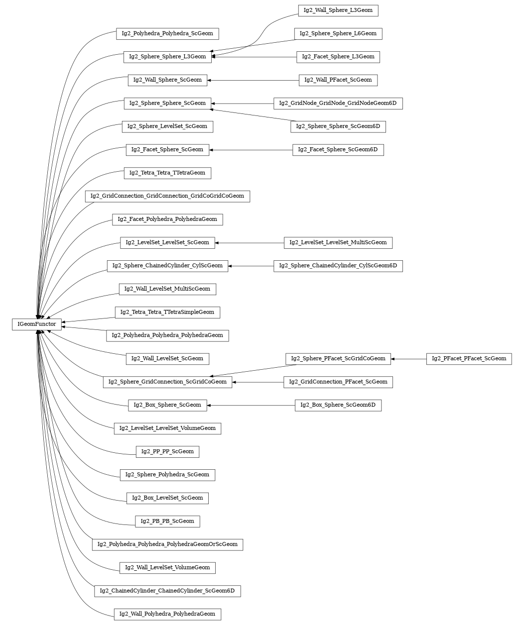 digraph IGeomFunctor {
        rankdir=RL;
        margin="0.2,0.05";
        "IGeomFunctor" [shape="box",fontsize=8,style="setlinewidth(0.5),solid",height=0.2,URL="yade.wrapper.html#yade.wrapper.IGeomFunctor"];
        "Ig2_Polyhedra_Polyhedra_ScGeom" [shape="box",fontsize=8,style="setlinewidth(0.5),solid",height=0.2,URL="yade.wrapper.html#yade.wrapper.Ig2_Polyhedra_Polyhedra_ScGeom"];
        "Ig2_Polyhedra_Polyhedra_ScGeom" -> "IGeomFunctor" [arrowsize=0.5,style="setlinewidth(0.5)"];
        "Ig2_Wall_Sphere_L3Geom" [shape="box",fontsize=8,style="setlinewidth(0.5),solid",height=0.2,URL="yade.wrapper.html#yade.wrapper.Ig2_Wall_Sphere_L3Geom"];
        "Ig2_Wall_Sphere_L3Geom" -> "Ig2_Sphere_Sphere_L3Geom" [arrowsize=0.5,style="setlinewidth(0.5)"];
        "Ig2_Wall_Sphere_ScGeom" [shape="box",fontsize=8,style="setlinewidth(0.5),solid",height=0.2,URL="yade.wrapper.html#yade.wrapper.Ig2_Wall_Sphere_ScGeom"];
        "Ig2_Wall_Sphere_ScGeom" -> "IGeomFunctor" [arrowsize=0.5,style="setlinewidth(0.5)"];
        "Ig2_GridNode_GridNode_GridNodeGeom6D" [shape="box",fontsize=8,style="setlinewidth(0.5),solid",height=0.2,URL="yade.wrapper.html#yade.wrapper.Ig2_GridNode_GridNode_GridNodeGeom6D"];
        "Ig2_GridNode_GridNode_GridNodeGeom6D" -> "Ig2_Sphere_Sphere_ScGeom" [arrowsize=0.5,style="setlinewidth(0.5)"];
        "Ig2_Sphere_Sphere_L6Geom" [shape="box",fontsize=8,style="setlinewidth(0.5),solid",height=0.2,URL="yade.wrapper.html#yade.wrapper.Ig2_Sphere_Sphere_L6Geom"];
        "Ig2_Sphere_Sphere_L6Geom" -> "Ig2_Sphere_Sphere_L3Geom" [arrowsize=0.5,style="setlinewidth(0.5)"];
        "Ig2_Sphere_LevelSet_ScGeom" [shape="box",fontsize=8,style="setlinewidth(0.5),solid",height=0.2,URL="yade.wrapper.html#yade.wrapper.Ig2_Sphere_LevelSet_ScGeom"];
        "Ig2_Sphere_LevelSet_ScGeom" -> "IGeomFunctor" [arrowsize=0.5,style="setlinewidth(0.5)"];
        "Ig2_Facet_Sphere_ScGeom" [shape="box",fontsize=8,style="setlinewidth(0.5),solid",height=0.2,URL="yade.wrapper.html#yade.wrapper.Ig2_Facet_Sphere_ScGeom"];
        "Ig2_Facet_Sphere_ScGeom" -> "IGeomFunctor" [arrowsize=0.5,style="setlinewidth(0.5)"];
        "Ig2_Tetra_Tetra_TTetraGeom" [shape="box",fontsize=8,style="setlinewidth(0.5),solid",height=0.2,URL="yade.wrapper.html#yade.wrapper.Ig2_Tetra_Tetra_TTetraGeom"];
        "Ig2_Tetra_Tetra_TTetraGeom" -> "IGeomFunctor" [arrowsize=0.5,style="setlinewidth(0.5)"];
        "Ig2_GridConnection_GridConnection_GridCoGridCoGeom" [shape="box",fontsize=8,style="setlinewidth(0.5),solid",height=0.2,URL="yade.wrapper.html#yade.wrapper.Ig2_GridConnection_GridConnection_GridCoGridCoGeom"];
        "Ig2_GridConnection_GridConnection_GridCoGridCoGeom" -> "IGeomFunctor" [arrowsize=0.5,style="setlinewidth(0.5)"];
        "Ig2_Facet_Polyhedra_PolyhedraGeom" [shape="box",fontsize=8,style="setlinewidth(0.5),solid",height=0.2,URL="yade.wrapper.html#yade.wrapper.Ig2_Facet_Polyhedra_PolyhedraGeom"];
        "Ig2_Facet_Polyhedra_PolyhedraGeom" -> "IGeomFunctor" [arrowsize=0.5,style="setlinewidth(0.5)"];
        "Ig2_Facet_Sphere_ScGeom6D" [shape="box",fontsize=8,style="setlinewidth(0.5),solid",height=0.2,URL="yade.wrapper.html#yade.wrapper.Ig2_Facet_Sphere_ScGeom6D"];
        "Ig2_Facet_Sphere_ScGeom6D" -> "Ig2_Facet_Sphere_ScGeom" [arrowsize=0.5,style="setlinewidth(0.5)"];
        "Ig2_LevelSet_LevelSet_ScGeom" [shape="box",fontsize=8,style="setlinewidth(0.5),solid",height=0.2,URL="yade.wrapper.html#yade.wrapper.Ig2_LevelSet_LevelSet_ScGeom"];
        "Ig2_LevelSet_LevelSet_ScGeom" -> "IGeomFunctor" [arrowsize=0.5,style="setlinewidth(0.5)"];
        "Ig2_Wall_PFacet_ScGeom" [shape="box",fontsize=8,style="setlinewidth(0.5),solid",height=0.2,URL="yade.wrapper.html#yade.wrapper.Ig2_Wall_PFacet_ScGeom"];
        "Ig2_Wall_PFacet_ScGeom" -> "Ig2_Wall_Sphere_ScGeom" [arrowsize=0.5,style="setlinewidth(0.5)"];
        "Ig2_Sphere_ChainedCylinder_CylScGeom6D" [shape="box",fontsize=8,style="setlinewidth(0.5),solid",height=0.2,URL="yade.wrapper.html#yade.wrapper.Ig2_Sphere_ChainedCylinder_CylScGeom6D"];
        "Ig2_Sphere_ChainedCylinder_CylScGeom6D" -> "Ig2_Sphere_ChainedCylinder_CylScGeom" [arrowsize=0.5,style="setlinewidth(0.5)"];
        "Ig2_Wall_LevelSet_MultiScGeom" [shape="box",fontsize=8,style="setlinewidth(0.5),solid",height=0.2,URL="yade.wrapper.html#yade.wrapper.Ig2_Wall_LevelSet_MultiScGeom"];
        "Ig2_Wall_LevelSet_MultiScGeom" -> "IGeomFunctor" [arrowsize=0.5,style="setlinewidth(0.5)"];
        "Ig2_Tetra_Tetra_TTetraSimpleGeom" [shape="box",fontsize=8,style="setlinewidth(0.5),solid",height=0.2,URL="yade.wrapper.html#yade.wrapper.Ig2_Tetra_Tetra_TTetraSimpleGeom"];
        "Ig2_Tetra_Tetra_TTetraSimpleGeom" -> "IGeomFunctor" [arrowsize=0.5,style="setlinewidth(0.5)"];
        "Ig2_Polyhedra_Polyhedra_PolyhedraGeom" [shape="box",fontsize=8,style="setlinewidth(0.5),solid",height=0.2,URL="yade.wrapper.html#yade.wrapper.Ig2_Polyhedra_Polyhedra_PolyhedraGeom"];
        "Ig2_Polyhedra_Polyhedra_PolyhedraGeom" -> "IGeomFunctor" [arrowsize=0.5,style="setlinewidth(0.5)"];
        "Ig2_Wall_LevelSet_ScGeom" [shape="box",fontsize=8,style="setlinewidth(0.5),solid",height=0.2,URL="yade.wrapper.html#yade.wrapper.Ig2_Wall_LevelSet_ScGeom"];
        "Ig2_Wall_LevelSet_ScGeom" -> "IGeomFunctor" [arrowsize=0.5,style="setlinewidth(0.5)"];
        "Ig2_Facet_Sphere_L3Geom" [shape="box",fontsize=8,style="setlinewidth(0.5),solid",height=0.2,URL="yade.wrapper.html#yade.wrapper.Ig2_Facet_Sphere_L3Geom"];
        "Ig2_Facet_Sphere_L3Geom" -> "Ig2_Sphere_Sphere_L3Geom" [arrowsize=0.5,style="setlinewidth(0.5)"];
        "Ig2_Sphere_PFacet_ScGridCoGeom" [shape="box",fontsize=8,style="setlinewidth(0.5),solid",height=0.2,URL="yade.wrapper.html#yade.wrapper.Ig2_Sphere_PFacet_ScGridCoGeom"];
        "Ig2_Sphere_PFacet_ScGridCoGeom" -> "Ig2_Sphere_GridConnection_ScGridCoGeom" [arrowsize=0.5,style="setlinewidth(0.5)"];
        "Ig2_Box_Sphere_ScGeom" [shape="box",fontsize=8,style="setlinewidth(0.5),solid",height=0.2,URL="yade.wrapper.html#yade.wrapper.Ig2_Box_Sphere_ScGeom"];
        "Ig2_Box_Sphere_ScGeom" -> "IGeomFunctor" [arrowsize=0.5,style="setlinewidth(0.5)"];
        "Ig2_LevelSet_LevelSet_VolumeGeom" [shape="box",fontsize=8,style="setlinewidth(0.5),solid",height=0.2,URL="yade.wrapper.html#yade.wrapper.Ig2_LevelSet_LevelSet_VolumeGeom"];
        "Ig2_LevelSet_LevelSet_VolumeGeom" -> "IGeomFunctor" [arrowsize=0.5,style="setlinewidth(0.5)"];
        "Ig2_PP_PP_ScGeom" [shape="box",fontsize=8,style="setlinewidth(0.5),solid",height=0.2,URL="yade.wrapper.html#yade.wrapper.Ig2_PP_PP_ScGeom"];
        "Ig2_PP_PP_ScGeom" -> "IGeomFunctor" [arrowsize=0.5,style="setlinewidth(0.5)"];
        "Ig2_Sphere_Polyhedra_ScGeom" [shape="box",fontsize=8,style="setlinewidth(0.5),solid",height=0.2,URL="yade.wrapper.html#yade.wrapper.Ig2_Sphere_Polyhedra_ScGeom"];
        "Ig2_Sphere_Polyhedra_ScGeom" -> "IGeomFunctor" [arrowsize=0.5,style="setlinewidth(0.5)"];
        "Ig2_Box_LevelSet_ScGeom" [shape="box",fontsize=8,style="setlinewidth(0.5),solid",height=0.2,URL="yade.wrapper.html#yade.wrapper.Ig2_Box_LevelSet_ScGeom"];
        "Ig2_Box_LevelSet_ScGeom" -> "IGeomFunctor" [arrowsize=0.5,style="setlinewidth(0.5)"];
        "Ig2_Box_Sphere_ScGeom6D" [shape="box",fontsize=8,style="setlinewidth(0.5),solid",height=0.2,URL="yade.wrapper.html#yade.wrapper.Ig2_Box_Sphere_ScGeom6D"];
        "Ig2_Box_Sphere_ScGeom6D" -> "Ig2_Box_Sphere_ScGeom" [arrowsize=0.5,style="setlinewidth(0.5)"];
        "Ig2_Sphere_Sphere_ScGeom6D" [shape="box",fontsize=8,style="setlinewidth(0.5),solid",height=0.2,URL="yade.wrapper.html#yade.wrapper.Ig2_Sphere_Sphere_ScGeom6D"];
        "Ig2_Sphere_Sphere_ScGeom6D" -> "Ig2_Sphere_Sphere_ScGeom" [arrowsize=0.5,style="setlinewidth(0.5)"];
        "Ig2_Sphere_Sphere_ScGeom" [shape="box",fontsize=8,style="setlinewidth(0.5),solid",height=0.2,URL="yade.wrapper.html#yade.wrapper.Ig2_Sphere_Sphere_ScGeom"];
        "Ig2_Sphere_Sphere_ScGeom" -> "IGeomFunctor" [arrowsize=0.5,style="setlinewidth(0.5)"];
        "Ig2_PB_PB_ScGeom" [shape="box",fontsize=8,style="setlinewidth(0.5),solid",height=0.2,URL="yade.wrapper.html#yade.wrapper.Ig2_PB_PB_ScGeom"];
        "Ig2_PB_PB_ScGeom" -> "IGeomFunctor" [arrowsize=0.5,style="setlinewidth(0.5)"];
        "Ig2_LevelSet_LevelSet_MultiScGeom" [shape="box",fontsize=8,style="setlinewidth(0.5),solid",height=0.2,URL="yade.wrapper.html#yade.wrapper.Ig2_LevelSet_LevelSet_MultiScGeom"];
        "Ig2_LevelSet_LevelSet_MultiScGeom" -> "Ig2_LevelSet_LevelSet_ScGeom" [arrowsize=0.5,style="setlinewidth(0.5)"];
        "Ig2_Sphere_ChainedCylinder_CylScGeom" [shape="box",fontsize=8,style="setlinewidth(0.5),solid",height=0.2,URL="yade.wrapper.html#yade.wrapper.Ig2_Sphere_ChainedCylinder_CylScGeom"];
        "Ig2_Sphere_ChainedCylinder_CylScGeom" -> "IGeomFunctor" [arrowsize=0.5,style="setlinewidth(0.5)"];
        "Ig2_Polyhedra_Polyhedra_PolyhedraGeomOrScGeom" [shape="box",fontsize=8,style="setlinewidth(0.5),solid",height=0.2,URL="yade.wrapper.html#yade.wrapper.Ig2_Polyhedra_Polyhedra_PolyhedraGeomOrScGeom"];
        "Ig2_Polyhedra_Polyhedra_PolyhedraGeomOrScGeom" -> "IGeomFunctor" [arrowsize=0.5,style="setlinewidth(0.5)"];
        "Ig2_Wall_LevelSet_VolumeGeom" [shape="box",fontsize=8,style="setlinewidth(0.5),solid",height=0.2,URL="yade.wrapper.html#yade.wrapper.Ig2_Wall_LevelSet_VolumeGeom"];
        "Ig2_Wall_LevelSet_VolumeGeom" -> "IGeomFunctor" [arrowsize=0.5,style="setlinewidth(0.5)"];
        "Ig2_ChainedCylinder_ChainedCylinder_ScGeom6D" [shape="box",fontsize=8,style="setlinewidth(0.5),solid",height=0.2,URL="yade.wrapper.html#yade.wrapper.Ig2_ChainedCylinder_ChainedCylinder_ScGeom6D"];
        "Ig2_ChainedCylinder_ChainedCylinder_ScGeom6D" -> "IGeomFunctor" [arrowsize=0.5,style="setlinewidth(0.5)"];
        "Ig2_Sphere_Sphere_L3Geom" [shape="box",fontsize=8,style="setlinewidth(0.5),solid",height=0.2,URL="yade.wrapper.html#yade.wrapper.Ig2_Sphere_Sphere_L3Geom"];
        "Ig2_Sphere_Sphere_L3Geom" -> "IGeomFunctor" [arrowsize=0.5,style="setlinewidth(0.5)"];
        "Ig2_Wall_Polyhedra_PolyhedraGeom" [shape="box",fontsize=8,style="setlinewidth(0.5),solid",height=0.2,URL="yade.wrapper.html#yade.wrapper.Ig2_Wall_Polyhedra_PolyhedraGeom"];
        "Ig2_Wall_Polyhedra_PolyhedraGeom" -> "IGeomFunctor" [arrowsize=0.5,style="setlinewidth(0.5)"];
        "Ig2_PFacet_PFacet_ScGeom" [shape="box",fontsize=8,style="setlinewidth(0.5),solid",height=0.2,URL="yade.wrapper.html#yade.wrapper.Ig2_PFacet_PFacet_ScGeom"];
        "Ig2_PFacet_PFacet_ScGeom" -> "Ig2_Sphere_PFacet_ScGridCoGeom" [arrowsize=0.5,style="setlinewidth(0.5)"];
        "Ig2_Sphere_GridConnection_ScGridCoGeom" [shape="box",fontsize=8,style="setlinewidth(0.5),solid",height=0.2,URL="yade.wrapper.html#yade.wrapper.Ig2_Sphere_GridConnection_ScGridCoGeom"];
        "Ig2_Sphere_GridConnection_ScGridCoGeom" -> "IGeomFunctor" [arrowsize=0.5,style="setlinewidth(0.5)"];
        "Ig2_GridConnection_PFacet_ScGeom" [shape="box",fontsize=8,style="setlinewidth(0.5),solid",height=0.2,URL="yade.wrapper.html#yade.wrapper.Ig2_GridConnection_PFacet_ScGeom"];
        "Ig2_GridConnection_PFacet_ScGeom" -> "Ig2_Sphere_GridConnection_ScGridCoGeom" [arrowsize=0.5,style="setlinewidth(0.5)"];
}