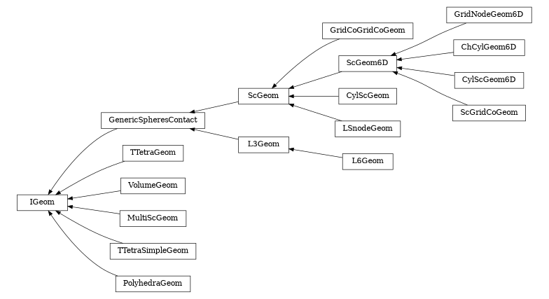 digraph IGeom {
        rankdir=RL;
        margin="0.2,0.05";
        "IGeom" [shape="box",fontsize=8,style="setlinewidth(0.5),solid",height=0.2,URL="yade.wrapper.html#yade.wrapper.IGeom"];
        "GridCoGridCoGeom" [shape="box",fontsize=8,style="setlinewidth(0.5),solid",height=0.2,URL="yade.wrapper.html#yade.wrapper.GridCoGridCoGeom"];
        "GridCoGridCoGeom" -> "ScGeom" [arrowsize=0.5,style="setlinewidth(0.5)"];
        "GenericSpheresContact" [shape="box",fontsize=8,style="setlinewidth(0.5),solid",height=0.2,URL="yade.wrapper.html#yade.wrapper.GenericSpheresContact"];
        "GenericSpheresContact" -> "IGeom" [arrowsize=0.5,style="setlinewidth(0.5)"];
        "L6Geom" [shape="box",fontsize=8,style="setlinewidth(0.5),solid",height=0.2,URL="yade.wrapper.html#yade.wrapper.L6Geom"];
        "L6Geom" -> "L3Geom" [arrowsize=0.5,style="setlinewidth(0.5)"];
        "GridNodeGeom6D" [shape="box",fontsize=8,style="setlinewidth(0.5),solid",height=0.2,URL="yade.wrapper.html#yade.wrapper.GridNodeGeom6D"];
        "GridNodeGeom6D" -> "ScGeom6D" [arrowsize=0.5,style="setlinewidth(0.5)"];
        "ScGeom" [shape="box",fontsize=8,style="setlinewidth(0.5),solid",height=0.2,URL="yade.wrapper.html#yade.wrapper.ScGeom"];
        "ScGeom" -> "GenericSpheresContact" [arrowsize=0.5,style="setlinewidth(0.5)"];
        "TTetraGeom" [shape="box",fontsize=8,style="setlinewidth(0.5),solid",height=0.2,URL="yade.wrapper.html#yade.wrapper.TTetraGeom"];
        "TTetraGeom" -> "IGeom" [arrowsize=0.5,style="setlinewidth(0.5)"];
        "ChCylGeom6D" [shape="box",fontsize=8,style="setlinewidth(0.5),solid",height=0.2,URL="yade.wrapper.html#yade.wrapper.ChCylGeom6D"];
        "ChCylGeom6D" -> "ScGeom6D" [arrowsize=0.5,style="setlinewidth(0.5)"];
        "CylScGeom6D" [shape="box",fontsize=8,style="setlinewidth(0.5),solid",height=0.2,URL="yade.wrapper.html#yade.wrapper.CylScGeom6D"];
        "CylScGeom6D" -> "ScGeom6D" [arrowsize=0.5,style="setlinewidth(0.5)"];
        "ScGridCoGeom" [shape="box",fontsize=8,style="setlinewidth(0.5),solid",height=0.2,URL="yade.wrapper.html#yade.wrapper.ScGridCoGeom"];
        "ScGridCoGeom" -> "ScGeom6D" [arrowsize=0.5,style="setlinewidth(0.5)"];
        "ScGeom6D" [shape="box",fontsize=8,style="setlinewidth(0.5),solid",height=0.2,URL="yade.wrapper.html#yade.wrapper.ScGeom6D"];
        "ScGeom6D" -> "ScGeom" [arrowsize=0.5,style="setlinewidth(0.5)"];
        "VolumeGeom" [shape="box",fontsize=8,style="setlinewidth(0.5),solid",height=0.2,URL="yade.wrapper.html#yade.wrapper.VolumeGeom"];
        "VolumeGeom" -> "IGeom" [arrowsize=0.5,style="setlinewidth(0.5)"];
        "L3Geom" [shape="box",fontsize=8,style="setlinewidth(0.5),solid",height=0.2,URL="yade.wrapper.html#yade.wrapper.L3Geom"];
        "L3Geom" -> "GenericSpheresContact" [arrowsize=0.5,style="setlinewidth(0.5)"];
        "CylScGeom" [shape="box",fontsize=8,style="setlinewidth(0.5),solid",height=0.2,URL="yade.wrapper.html#yade.wrapper.CylScGeom"];
        "CylScGeom" -> "ScGeom" [arrowsize=0.5,style="setlinewidth(0.5)"];
        "MultiScGeom" [shape="box",fontsize=8,style="setlinewidth(0.5),solid",height=0.2,URL="yade.wrapper.html#yade.wrapper.MultiScGeom"];
        "MultiScGeom" -> "IGeom" [arrowsize=0.5,style="setlinewidth(0.5)"];
        "LSnodeGeom" [shape="box",fontsize=8,style="setlinewidth(0.5),solid",height=0.2,URL="yade.wrapper.html#yade.wrapper.LSnodeGeom"];
        "LSnodeGeom" -> "ScGeom" [arrowsize=0.5,style="setlinewidth(0.5)"];
        "TTetraSimpleGeom" [shape="box",fontsize=8,style="setlinewidth(0.5),solid",height=0.2,URL="yade.wrapper.html#yade.wrapper.TTetraSimpleGeom"];
        "TTetraSimpleGeom" -> "IGeom" [arrowsize=0.5,style="setlinewidth(0.5)"];
        "PolyhedraGeom" [shape="box",fontsize=8,style="setlinewidth(0.5),solid",height=0.2,URL="yade.wrapper.html#yade.wrapper.PolyhedraGeom"];
        "PolyhedraGeom" -> "IGeom" [arrowsize=0.5,style="setlinewidth(0.5)"];
}