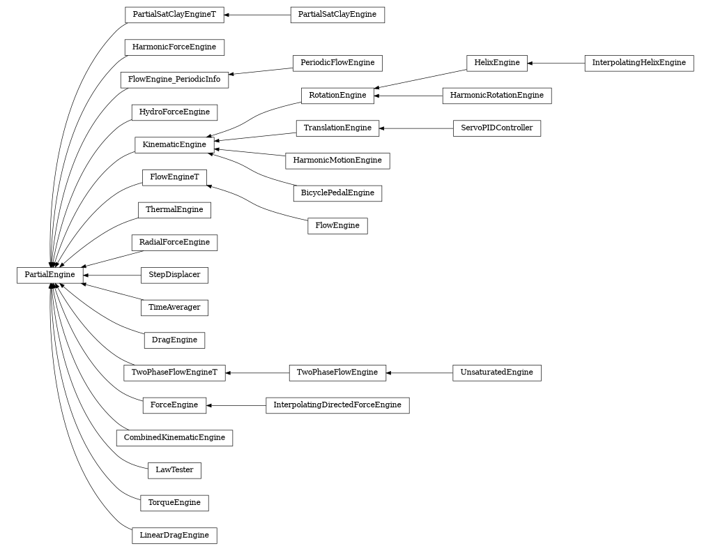 digraph PartialEngine {
        rankdir=RL;
        margin="0.2,0.05";
        "PartialEngine" [shape="box",fontsize=8,style="setlinewidth(0.5),solid",height=0.2,URL="yade.wrapper.html#yade.wrapper.PartialEngine"];
        "PartialSatClayEngine" [shape="box",fontsize=8,style="setlinewidth(0.5),solid",height=0.2,URL="yade.wrapper.html#yade.wrapper.PartialSatClayEngine"];
        "PartialSatClayEngine" -> "PartialSatClayEngineT" [arrowsize=0.5,style="setlinewidth(0.5)"];
        "HarmonicForceEngine" [shape="box",fontsize=8,style="setlinewidth(0.5),solid",height=0.2,URL="yade.wrapper.html#yade.wrapper.HarmonicForceEngine"];
        "HarmonicForceEngine" -> "PartialEngine" [arrowsize=0.5,style="setlinewidth(0.5)"];
        "FlowEngine_PeriodicInfo" [shape="box",fontsize=8,style="setlinewidth(0.5),solid",height=0.2,URL="yade.wrapper.html#yade.wrapper.FlowEngine_PeriodicInfo"];
        "FlowEngine_PeriodicInfo" -> "PartialEngine" [arrowsize=0.5,style="setlinewidth(0.5)"];
        "HydroForceEngine" [shape="box",fontsize=8,style="setlinewidth(0.5),solid",height=0.2,URL="yade.wrapper.html#yade.wrapper.HydroForceEngine"];
        "HydroForceEngine" -> "PartialEngine" [arrowsize=0.5,style="setlinewidth(0.5)"];
        "KinematicEngine" [shape="box",fontsize=8,style="setlinewidth(0.5),solid",height=0.2,URL="yade.wrapper.html#yade.wrapper.KinematicEngine"];
        "KinematicEngine" -> "PartialEngine" [arrowsize=0.5,style="setlinewidth(0.5)"];
        "FlowEngineT" [shape="box",fontsize=8,style="setlinewidth(0.5),solid",height=0.2,URL="yade.wrapper.html#yade.wrapper.FlowEngineT"];
        "FlowEngineT" -> "PartialEngine" [arrowsize=0.5,style="setlinewidth(0.5)"];
        "FlowEngine" [shape="box",fontsize=8,style="setlinewidth(0.5),solid",height=0.2,URL="yade.wrapper.html#yade.wrapper.FlowEngine"];
        "FlowEngine" -> "FlowEngineT" [arrowsize=0.5,style="setlinewidth(0.5)"];
        "ThermalEngine" [shape="box",fontsize=8,style="setlinewidth(0.5),solid",height=0.2,URL="yade.wrapper.html#yade.wrapper.ThermalEngine"];
        "ThermalEngine" -> "PartialEngine" [arrowsize=0.5,style="setlinewidth(0.5)"];
        "RadialForceEngine" [shape="box",fontsize=8,style="setlinewidth(0.5),solid",height=0.2,URL="yade.wrapper.html#yade.wrapper.RadialForceEngine"];
        "RadialForceEngine" -> "PartialEngine" [arrowsize=0.5,style="setlinewidth(0.5)"];
        "StepDisplacer" [shape="box",fontsize=8,style="setlinewidth(0.5),solid",height=0.2,URL="yade.wrapper.html#yade.wrapper.StepDisplacer"];
        "StepDisplacer" -> "PartialEngine" [arrowsize=0.5,style="setlinewidth(0.5)"];
        "PeriodicFlowEngine" [shape="box",fontsize=8,style="setlinewidth(0.5),solid",height=0.2,URL="yade.wrapper.html#yade.wrapper.PeriodicFlowEngine"];
        "PeriodicFlowEngine" -> "FlowEngine_PeriodicInfo" [arrowsize=0.5,style="setlinewidth(0.5)"];
        "HelixEngine" [shape="box",fontsize=8,style="setlinewidth(0.5),solid",height=0.2,URL="yade.wrapper.html#yade.wrapper.HelixEngine"];
        "HelixEngine" -> "RotationEngine" [arrowsize=0.5,style="setlinewidth(0.5)"];
        "PartialSatClayEngineT" [shape="box",fontsize=8,style="setlinewidth(0.5),solid",height=0.2,URL="yade.wrapper.html#yade.wrapper.PartialSatClayEngineT"];
        "PartialSatClayEngineT" -> "PartialEngine" [arrowsize=0.5,style="setlinewidth(0.5)"];
        "TimeAverager" [shape="box",fontsize=8,style="setlinewidth(0.5),solid",height=0.2,URL="yade.wrapper.html#yade.wrapper.TimeAverager"];
        "TimeAverager" -> "PartialEngine" [arrowsize=0.5,style="setlinewidth(0.5)"];
        "DragEngine" [shape="box",fontsize=8,style="setlinewidth(0.5),solid",height=0.2,URL="yade.wrapper.html#yade.wrapper.DragEngine"];
        "DragEngine" -> "PartialEngine" [arrowsize=0.5,style="setlinewidth(0.5)"];
        "TwoPhaseFlowEngine" [shape="box",fontsize=8,style="setlinewidth(0.5),solid",height=0.2,URL="yade.wrapper.html#yade.wrapper.TwoPhaseFlowEngine"];
        "TwoPhaseFlowEngine" -> "TwoPhaseFlowEngineT" [arrowsize=0.5,style="setlinewidth(0.5)"];
        "ServoPIDController" [shape="box",fontsize=8,style="setlinewidth(0.5),solid",height=0.2,URL="yade.wrapper.html#yade.wrapper.ServoPIDController"];
        "ServoPIDController" -> "TranslationEngine" [arrowsize=0.5,style="setlinewidth(0.5)"];
        "HarmonicRotationEngine" [shape="box",fontsize=8,style="setlinewidth(0.5),solid",height=0.2,URL="yade.wrapper.html#yade.wrapper.HarmonicRotationEngine"];
        "HarmonicRotationEngine" -> "RotationEngine" [arrowsize=0.5,style="setlinewidth(0.5)"];
        "InterpolatingHelixEngine" [shape="box",fontsize=8,style="setlinewidth(0.5),solid",height=0.2,URL="yade.wrapper.html#yade.wrapper.InterpolatingHelixEngine"];
        "InterpolatingHelixEngine" -> "HelixEngine" [arrowsize=0.5,style="setlinewidth(0.5)"];
        "ForceEngine" [shape="box",fontsize=8,style="setlinewidth(0.5),solid",height=0.2,URL="yade.wrapper.html#yade.wrapper.ForceEngine"];
        "ForceEngine" -> "PartialEngine" [arrowsize=0.5,style="setlinewidth(0.5)"];
        "CombinedKinematicEngine" [shape="box",fontsize=8,style="setlinewidth(0.5),solid",height=0.2,URL="yade.wrapper.html#yade.wrapper.CombinedKinematicEngine"];
        "CombinedKinematicEngine" -> "PartialEngine" [arrowsize=0.5,style="setlinewidth(0.5)"];
        "LawTester" [shape="box",fontsize=8,style="setlinewidth(0.5),solid",height=0.2,URL="yade.wrapper.html#yade.wrapper.LawTester"];
        "LawTester" -> "PartialEngine" [arrowsize=0.5,style="setlinewidth(0.5)"];
        "TorqueEngine" [shape="box",fontsize=8,style="setlinewidth(0.5),solid",height=0.2,URL="yade.wrapper.html#yade.wrapper.TorqueEngine"];
        "TorqueEngine" -> "PartialEngine" [arrowsize=0.5,style="setlinewidth(0.5)"];
        "TranslationEngine" [shape="box",fontsize=8,style="setlinewidth(0.5),solid",height=0.2,URL="yade.wrapper.html#yade.wrapper.TranslationEngine"];
        "TranslationEngine" -> "KinematicEngine" [arrowsize=0.5,style="setlinewidth(0.5)"];
        "InterpolatingDirectedForceEngine" [shape="box",fontsize=8,style="setlinewidth(0.5),solid",height=0.2,URL="yade.wrapper.html#yade.wrapper.InterpolatingDirectedForceEngine"];
        "InterpolatingDirectedForceEngine" -> "ForceEngine" [arrowsize=0.5,style="setlinewidth(0.5)"];
        "UnsaturatedEngine" [shape="box",fontsize=8,style="setlinewidth(0.5),solid",height=0.2,URL="yade.wrapper.html#yade.wrapper.UnsaturatedEngine"];
        "UnsaturatedEngine" -> "TwoPhaseFlowEngine" [arrowsize=0.5,style="setlinewidth(0.5)"];
        "TwoPhaseFlowEngineT" [shape="box",fontsize=8,style="setlinewidth(0.5),solid",height=0.2,URL="yade.wrapper.html#yade.wrapper.TwoPhaseFlowEngineT"];
        "TwoPhaseFlowEngineT" -> "PartialEngine" [arrowsize=0.5,style="setlinewidth(0.5)"];
        "LinearDragEngine" [shape="box",fontsize=8,style="setlinewidth(0.5),solid",height=0.2,URL="yade.wrapper.html#yade.wrapper.LinearDragEngine"];
        "LinearDragEngine" -> "PartialEngine" [arrowsize=0.5,style="setlinewidth(0.5)"];
        "HarmonicMotionEngine" [shape="box",fontsize=8,style="setlinewidth(0.5),solid",height=0.2,URL="yade.wrapper.html#yade.wrapper.HarmonicMotionEngine"];
        "HarmonicMotionEngine" -> "KinematicEngine" [arrowsize=0.5,style="setlinewidth(0.5)"];
        "BicyclePedalEngine" [shape="box",fontsize=8,style="setlinewidth(0.5),solid",height=0.2,URL="yade.wrapper.html#yade.wrapper.BicyclePedalEngine"];
        "BicyclePedalEngine" -> "KinematicEngine" [arrowsize=0.5,style="setlinewidth(0.5)"];
        "RotationEngine" [shape="box",fontsize=8,style="setlinewidth(0.5),solid",height=0.2,URL="yade.wrapper.html#yade.wrapper.RotationEngine"];
        "RotationEngine" -> "KinematicEngine" [arrowsize=0.5,style="setlinewidth(0.5)"];
}