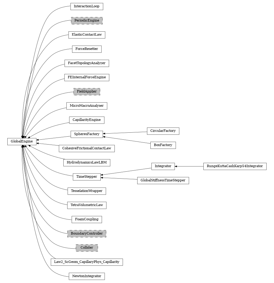 digraph GlobalEngine {
        rankdir=RL;
        margin="0.2,0.05";
        "GlobalEngine" [shape="box",fontsize=8,style="setlinewidth(0.5),solid",height=0.2,URL="yade.wrapper.html#yade.wrapper.GlobalEngine"];
        "InteractionLoop" [shape="box",fontsize=8,style="setlinewidth(0.5),solid",height=0.2,URL="yade.wrapper.html#yade.wrapper.InteractionLoop"];
        "InteractionLoop" -> "GlobalEngine" [arrowsize=0.5,style="setlinewidth(0.5)"];
        "PeriodicEngine" [shape="box",fontsize=8,style="setlinewidth(0.5),filled,dashed",fillcolor=grey,height=0.2,URL="yade.wrapper.html#inheritancegraphperiodicengine"];
        "PeriodicEngine" -> "GlobalEngine" [arrowsize=0.5,style="setlinewidth(0.5)"];
        "ElasticContactLaw" [shape="box",fontsize=8,style="setlinewidth(0.5),solid",height=0.2,URL="yade.wrapper.html#yade.wrapper.ElasticContactLaw"];
        "ElasticContactLaw" -> "GlobalEngine" [arrowsize=0.5,style="setlinewidth(0.5)"];
        "ForceResetter" [shape="box",fontsize=8,style="setlinewidth(0.5),solid",height=0.2,URL="yade.wrapper.html#yade.wrapper.ForceResetter"];
        "ForceResetter" -> "GlobalEngine" [arrowsize=0.5,style="setlinewidth(0.5)"];
        "FacetTopologyAnalyzer" [shape="box",fontsize=8,style="setlinewidth(0.5),solid",height=0.2,URL="yade.wrapper.html#yade.wrapper.FacetTopologyAnalyzer"];
        "FacetTopologyAnalyzer" -> "GlobalEngine" [arrowsize=0.5,style="setlinewidth(0.5)"];
        "FEInternalForceEngine" [shape="box",fontsize=8,style="setlinewidth(0.5),solid",height=0.2,URL="yade.wrapper.html#yade.wrapper.FEInternalForceEngine"];
        "FEInternalForceEngine" -> "GlobalEngine" [arrowsize=0.5,style="setlinewidth(0.5)"];
        "FieldApplier" [shape="box",fontsize=8,style="setlinewidth(0.5),filled,dashed",fillcolor=grey,height=0.2,URL="yade.wrapper.html#inheritancegraphfieldapplier"];
        "FieldApplier" -> "GlobalEngine" [arrowsize=0.5,style="setlinewidth(0.5)"];
        "MicroMacroAnalyser" [shape="box",fontsize=8,style="setlinewidth(0.5),solid",height=0.2,URL="yade.wrapper.html#yade.wrapper.MicroMacroAnalyser"];
        "MicroMacroAnalyser" -> "GlobalEngine" [arrowsize=0.5,style="setlinewidth(0.5)"];
        "CapillarityEngine" [shape="box",fontsize=8,style="setlinewidth(0.5),solid",height=0.2,URL="yade.wrapper.html#yade.wrapper.CapillarityEngine"];
        "CapillarityEngine" -> "GlobalEngine" [arrowsize=0.5,style="setlinewidth(0.5)"];
        "SpheresFactory" [shape="box",fontsize=8,style="setlinewidth(0.5),solid",height=0.2,URL="yade.wrapper.html#yade.wrapper.SpheresFactory"];
        "SpheresFactory" -> "GlobalEngine" [arrowsize=0.5,style="setlinewidth(0.5)"];
        "CohesiveFrictionalContactLaw" [shape="box",fontsize=8,style="setlinewidth(0.5),solid",height=0.2,URL="yade.wrapper.html#yade.wrapper.CohesiveFrictionalContactLaw"];
        "CohesiveFrictionalContactLaw" -> "GlobalEngine" [arrowsize=0.5,style="setlinewidth(0.5)"];
        "RungeKuttaCashKarp54Integrator" [shape="box",fontsize=8,style="setlinewidth(0.5),solid",height=0.2,URL="yade.wrapper.html#yade.wrapper.RungeKuttaCashKarp54Integrator"];
        "RungeKuttaCashKarp54Integrator" -> "Integrator" [arrowsize=0.5,style="setlinewidth(0.5)"];
        "HydrodynamicsLawLBM" [shape="box",fontsize=8,style="setlinewidth(0.5),solid",height=0.2,URL="yade.wrapper.html#yade.wrapper.HydrodynamicsLawLBM"];
        "HydrodynamicsLawLBM" -> "GlobalEngine" [arrowsize=0.5,style="setlinewidth(0.5)"];
        "Integrator" [shape="box",fontsize=8,style="setlinewidth(0.5),solid",height=0.2,URL="yade.wrapper.html#yade.wrapper.Integrator"];
        "Integrator" -> "TimeStepper" [arrowsize=0.5,style="setlinewidth(0.5)"];
        "TesselationWrapper" [shape="box",fontsize=8,style="setlinewidth(0.5),solid",height=0.2,URL="yade.wrapper.html#yade.wrapper.TesselationWrapper"];
        "TesselationWrapper" -> "GlobalEngine" [arrowsize=0.5,style="setlinewidth(0.5)"];
        "CircularFactory" [shape="box",fontsize=8,style="setlinewidth(0.5),solid",height=0.2,URL="yade.wrapper.html#yade.wrapper.CircularFactory"];
        "CircularFactory" -> "SpheresFactory" [arrowsize=0.5,style="setlinewidth(0.5)"];
        "TetraVolumetricLaw" [shape="box",fontsize=8,style="setlinewidth(0.5),solid",height=0.2,URL="yade.wrapper.html#yade.wrapper.TetraVolumetricLaw"];
        "TetraVolumetricLaw" -> "GlobalEngine" [arrowsize=0.5,style="setlinewidth(0.5)"];
        "TimeStepper" [shape="box",fontsize=8,style="setlinewidth(0.5),solid",height=0.2,URL="yade.wrapper.html#yade.wrapper.TimeStepper"];
        "TimeStepper" -> "GlobalEngine" [arrowsize=0.5,style="setlinewidth(0.5)"];
        "FoamCoupling" [shape="box",fontsize=8,style="setlinewidth(0.5),solid",height=0.2,URL="yade.wrapper.html#yade.wrapper.FoamCoupling"];
        "FoamCoupling" -> "GlobalEngine" [arrowsize=0.5,style="setlinewidth(0.5)"];
        "BoxFactory" [shape="box",fontsize=8,style="setlinewidth(0.5),solid",height=0.2,URL="yade.wrapper.html#yade.wrapper.BoxFactory"];
        "BoxFactory" -> "SpheresFactory" [arrowsize=0.5,style="setlinewidth(0.5)"];
        "BoundaryController" [shape="box",fontsize=8,style="setlinewidth(0.5),filled,dashed",fillcolor=grey,height=0.2,URL="yade.wrapper.html#inheritancegraphboundarycontroller"];
        "BoundaryController" -> "GlobalEngine" [arrowsize=0.5,style="setlinewidth(0.5)"];
        "Collider" [shape="box",fontsize=8,style="setlinewidth(0.5),filled,dashed",fillcolor=grey,height=0.2,URL="yade.wrapper.html#inheritancegraphcollider"];
        "Collider" -> "GlobalEngine" [arrowsize=0.5,style="setlinewidth(0.5)"];
        "Law2_ScGeom_CapillaryPhys_Capillarity" [shape="box",fontsize=8,style="setlinewidth(0.5),solid",height=0.2,URL="yade.wrapper.html#yade.wrapper.Law2_ScGeom_CapillaryPhys_Capillarity"];
        "Law2_ScGeom_CapillaryPhys_Capillarity" -> "GlobalEngine" [arrowsize=0.5,style="setlinewidth(0.5)"];
        "GlobalStiffnessTimeStepper" [shape="box",fontsize=8,style="setlinewidth(0.5),solid",height=0.2,URL="yade.wrapper.html#yade.wrapper.GlobalStiffnessTimeStepper"];
        "GlobalStiffnessTimeStepper" -> "TimeStepper" [arrowsize=0.5,style="setlinewidth(0.5)"];
        "NewtonIntegrator" [shape="box",fontsize=8,style="setlinewidth(0.5),solid",height=0.2,URL="yade.wrapper.html#yade.wrapper.NewtonIntegrator"];
        "NewtonIntegrator" -> "GlobalEngine" [arrowsize=0.5,style="setlinewidth(0.5)"];
}