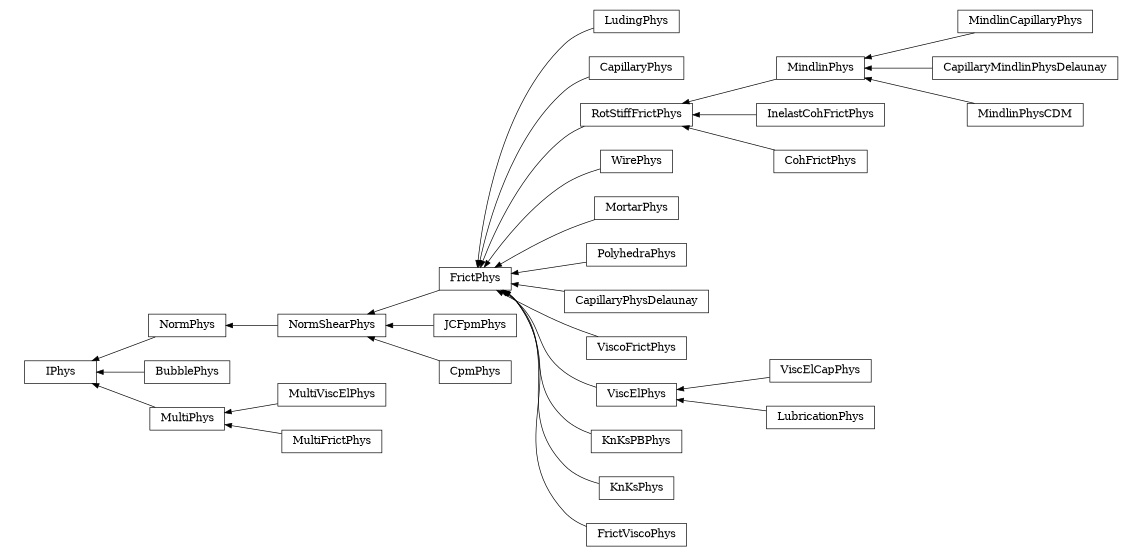 digraph IPhys {
        rankdir=RL;
        margin="0.2,0.05";
        "IPhys" [shape="box",fontsize=8,style="setlinewidth(0.5),solid",height=0.2,URL="yade.wrapper.html#yade.wrapper.IPhys"];
        "LudingPhys" [shape="box",fontsize=8,style="setlinewidth(0.5),solid",height=0.2,URL="yade.wrapper.html#yade.wrapper.LudingPhys"];
        "LudingPhys" -> "FrictPhys" [arrowsize=0.5,style="setlinewidth(0.5)"];
        "MindlinCapillaryPhys" [shape="box",fontsize=8,style="setlinewidth(0.5),solid",height=0.2,URL="yade.wrapper.html#yade.wrapper.MindlinCapillaryPhys"];
        "MindlinCapillaryPhys" -> "MindlinPhys" [arrowsize=0.5,style="setlinewidth(0.5)"];
        "CapillaryPhys" [shape="box",fontsize=8,style="setlinewidth(0.5),solid",height=0.2,URL="yade.wrapper.html#yade.wrapper.CapillaryPhys"];
        "CapillaryPhys" -> "FrictPhys" [arrowsize=0.5,style="setlinewidth(0.5)"];
        "InelastCohFrictPhys" [shape="box",fontsize=8,style="setlinewidth(0.5),solid",height=0.2,URL="yade.wrapper.html#yade.wrapper.InelastCohFrictPhys"];
        "InelastCohFrictPhys" -> "RotStiffFrictPhys" [arrowsize=0.5,style="setlinewidth(0.5)"];
        "WirePhys" [shape="box",fontsize=8,style="setlinewidth(0.5),solid",height=0.2,URL="yade.wrapper.html#yade.wrapper.WirePhys"];
        "WirePhys" -> "FrictPhys" [arrowsize=0.5,style="setlinewidth(0.5)"];
        "CapillaryMindlinPhysDelaunay" [shape="box",fontsize=8,style="setlinewidth(0.5),solid",height=0.2,URL="yade.wrapper.html#yade.wrapper.CapillaryMindlinPhysDelaunay"];
        "CapillaryMindlinPhysDelaunay" -> "MindlinPhys" [arrowsize=0.5,style="setlinewidth(0.5)"];
        "MortarPhys" [shape="box",fontsize=8,style="setlinewidth(0.5),solid",height=0.2,URL="yade.wrapper.html#yade.wrapper.MortarPhys"];
        "MortarPhys" -> "FrictPhys" [arrowsize=0.5,style="setlinewidth(0.5)"];
        "PolyhedraPhys" [shape="box",fontsize=8,style="setlinewidth(0.5),solid",height=0.2,URL="yade.wrapper.html#yade.wrapper.PolyhedraPhys"];
        "PolyhedraPhys" -> "FrictPhys" [arrowsize=0.5,style="setlinewidth(0.5)"];
        "CapillaryPhysDelaunay" [shape="box",fontsize=8,style="setlinewidth(0.5),solid",height=0.2,URL="yade.wrapper.html#yade.wrapper.CapillaryPhysDelaunay"];
        "CapillaryPhysDelaunay" -> "FrictPhys" [arrowsize=0.5,style="setlinewidth(0.5)"];
        "RotStiffFrictPhys" [shape="box",fontsize=8,style="setlinewidth(0.5),solid",height=0.2,URL="yade.wrapper.html#yade.wrapper.RotStiffFrictPhys"];
        "RotStiffFrictPhys" -> "FrictPhys" [arrowsize=0.5,style="setlinewidth(0.5)"];
        "NormShearPhys" [shape="box",fontsize=8,style="setlinewidth(0.5),solid",height=0.2,URL="yade.wrapper.html#yade.wrapper.NormShearPhys"];
        "NormShearPhys" -> "NormPhys" [arrowsize=0.5,style="setlinewidth(0.5)"];
        "ViscoFrictPhys" [shape="box",fontsize=8,style="setlinewidth(0.5),solid",height=0.2,URL="yade.wrapper.html#yade.wrapper.ViscoFrictPhys"];
        "ViscoFrictPhys" -> "FrictPhys" [arrowsize=0.5,style="setlinewidth(0.5)"];
        "MindlinPhysCDM" [shape="box",fontsize=8,style="setlinewidth(0.5),solid",height=0.2,URL="yade.wrapper.html#yade.wrapper.MindlinPhysCDM"];
        "MindlinPhysCDM" -> "MindlinPhys" [arrowsize=0.5,style="setlinewidth(0.5)"];
        "ViscElCapPhys" [shape="box",fontsize=8,style="setlinewidth(0.5),solid",height=0.2,URL="yade.wrapper.html#yade.wrapper.ViscElCapPhys"];
        "ViscElCapPhys" -> "ViscElPhys" [arrowsize=0.5,style="setlinewidth(0.5)"];
        "KnKsPBPhys" [shape="box",fontsize=8,style="setlinewidth(0.5),solid",height=0.2,URL="yade.wrapper.html#yade.wrapper.KnKsPBPhys"];
        "KnKsPBPhys" -> "FrictPhys" [arrowsize=0.5,style="setlinewidth(0.5)"];
        "CohFrictPhys" [shape="box",fontsize=8,style="setlinewidth(0.5),solid",height=0.2,URL="yade.wrapper.html#yade.wrapper.CohFrictPhys"];
        "CohFrictPhys" -> "RotStiffFrictPhys" [arrowsize=0.5,style="setlinewidth(0.5)"];
        "FrictPhys" [shape="box",fontsize=8,style="setlinewidth(0.5),solid",height=0.2,URL="yade.wrapper.html#yade.wrapper.FrictPhys"];
        "FrictPhys" -> "NormShearPhys" [arrowsize=0.5,style="setlinewidth(0.5)"];
        "BubblePhys" [shape="box",fontsize=8,style="setlinewidth(0.5),solid",height=0.2,URL="yade.wrapper.html#yade.wrapper.BubblePhys"];
        "BubblePhys" -> "IPhys" [arrowsize=0.5,style="setlinewidth(0.5)"];
        "KnKsPhys" [shape="box",fontsize=8,style="setlinewidth(0.5),solid",height=0.2,URL="yade.wrapper.html#yade.wrapper.KnKsPhys"];
        "KnKsPhys" -> "FrictPhys" [arrowsize=0.5,style="setlinewidth(0.5)"];
        "FrictViscoPhys" [shape="box",fontsize=8,style="setlinewidth(0.5),solid",height=0.2,URL="yade.wrapper.html#yade.wrapper.FrictViscoPhys"];
        "FrictViscoPhys" -> "FrictPhys" [arrowsize=0.5,style="setlinewidth(0.5)"];
        "JCFpmPhys" [shape="box",fontsize=8,style="setlinewidth(0.5),solid",height=0.2,URL="yade.wrapper.html#yade.wrapper.JCFpmPhys"];
        "JCFpmPhys" -> "NormShearPhys" [arrowsize=0.5,style="setlinewidth(0.5)"];
        "MindlinPhys" [shape="box",fontsize=8,style="setlinewidth(0.5),solid",height=0.2,URL="yade.wrapper.html#yade.wrapper.MindlinPhys"];
        "MindlinPhys" -> "RotStiffFrictPhys" [arrowsize=0.5,style="setlinewidth(0.5)"];
        "MultiViscElPhys" [shape="box",fontsize=8,style="setlinewidth(0.5),solid",height=0.2,URL="yade.wrapper.html#yade.wrapper.MultiViscElPhys"];
        "MultiViscElPhys" -> "MultiPhys" [arrowsize=0.5,style="setlinewidth(0.5)"];
        "NormPhys" [shape="box",fontsize=8,style="setlinewidth(0.5),solid",height=0.2,URL="yade.wrapper.html#yade.wrapper.NormPhys"];
        "NormPhys" -> "IPhys" [arrowsize=0.5,style="setlinewidth(0.5)"];
        "LubricationPhys" [shape="box",fontsize=8,style="setlinewidth(0.5),solid",height=0.2,URL="yade.wrapper.html#yade.wrapper.LubricationPhys"];
        "LubricationPhys" -> "ViscElPhys" [arrowsize=0.5,style="setlinewidth(0.5)"];
        "MultiPhys" [shape="box",fontsize=8,style="setlinewidth(0.5),solid",height=0.2,URL="yade.wrapper.html#yade.wrapper.MultiPhys"];
        "MultiPhys" -> "IPhys" [arrowsize=0.5,style="setlinewidth(0.5)"];
        "MultiFrictPhys" [shape="box",fontsize=8,style="setlinewidth(0.5),solid",height=0.2,URL="yade.wrapper.html#yade.wrapper.MultiFrictPhys"];
        "MultiFrictPhys" -> "MultiPhys" [arrowsize=0.5,style="setlinewidth(0.5)"];
        "CpmPhys" [shape="box",fontsize=8,style="setlinewidth(0.5),solid",height=0.2,URL="yade.wrapper.html#yade.wrapper.CpmPhys"];
        "CpmPhys" -> "NormShearPhys" [arrowsize=0.5,style="setlinewidth(0.5)"];
        "ViscElPhys" [shape="box",fontsize=8,style="setlinewidth(0.5),solid",height=0.2,URL="yade.wrapper.html#yade.wrapper.ViscElPhys"];
        "ViscElPhys" -> "FrictPhys" [arrowsize=0.5,style="setlinewidth(0.5)"];
}