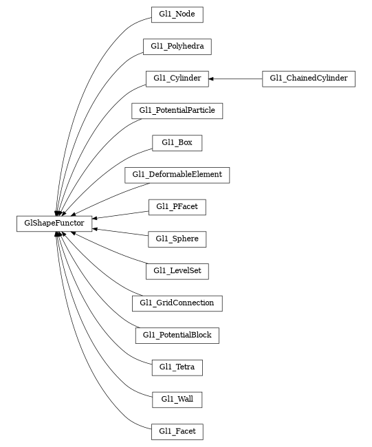 digraph GlShapeFunctor {
        rankdir=RL;
        margin="0.2,0.05";
        "GlShapeFunctor" [shape="box",fontsize=8,style="setlinewidth(0.5),solid",height=0.2,URL="yade.wrapper.html#yade.wrapper.GlShapeFunctor"];
        "Gl1_Node" [shape="box",fontsize=8,style="setlinewidth(0.5),solid",height=0.2,URL="yade.wrapper.html#yade.wrapper.Gl1_Node"];
        "Gl1_Node" -> "GlShapeFunctor" [arrowsize=0.5,style="setlinewidth(0.5)"];
        "Gl1_Polyhedra" [shape="box",fontsize=8,style="setlinewidth(0.5),solid",height=0.2,URL="yade.wrapper.html#yade.wrapper.Gl1_Polyhedra"];
        "Gl1_Polyhedra" -> "GlShapeFunctor" [arrowsize=0.5,style="setlinewidth(0.5)"];
        "Gl1_ChainedCylinder" [shape="box",fontsize=8,style="setlinewidth(0.5),solid",height=0.2,URL="yade.wrapper.html#yade.wrapper.Gl1_ChainedCylinder"];
        "Gl1_ChainedCylinder" -> "Gl1_Cylinder" [arrowsize=0.5,style="setlinewidth(0.5)"];
        "Gl1_PotentialParticle" [shape="box",fontsize=8,style="setlinewidth(0.5),solid",height=0.2,URL="yade.wrapper.html#yade.wrapper.Gl1_PotentialParticle"];
        "Gl1_PotentialParticle" -> "GlShapeFunctor" [arrowsize=0.5,style="setlinewidth(0.5)"];
        "Gl1_Box" [shape="box",fontsize=8,style="setlinewidth(0.5),solid",height=0.2,URL="yade.wrapper.html#yade.wrapper.Gl1_Box"];
        "Gl1_Box" -> "GlShapeFunctor" [arrowsize=0.5,style="setlinewidth(0.5)"];
        "Gl1_DeformableElement" [shape="box",fontsize=8,style="setlinewidth(0.5),solid",height=0.2,URL="yade.wrapper.html#yade.wrapper.Gl1_DeformableElement"];
        "Gl1_DeformableElement" -> "GlShapeFunctor" [arrowsize=0.5,style="setlinewidth(0.5)"];
        "Gl1_PFacet" [shape="box",fontsize=8,style="setlinewidth(0.5),solid",height=0.2,URL="yade.wrapper.html#yade.wrapper.Gl1_PFacet"];
        "Gl1_PFacet" -> "GlShapeFunctor" [arrowsize=0.5,style="setlinewidth(0.5)"];
        "Gl1_Sphere" [shape="box",fontsize=8,style="setlinewidth(0.5),solid",height=0.2,URL="yade.wrapper.html#yade.wrapper.Gl1_Sphere"];
        "Gl1_Sphere" -> "GlShapeFunctor" [arrowsize=0.5,style="setlinewidth(0.5)"];
        "Gl1_LevelSet" [shape="box",fontsize=8,style="setlinewidth(0.5),solid",height=0.2,URL="yade.wrapper.html#yade.wrapper.Gl1_LevelSet"];
        "Gl1_LevelSet" -> "GlShapeFunctor" [arrowsize=0.5,style="setlinewidth(0.5)"];
        "Gl1_GridConnection" [shape="box",fontsize=8,style="setlinewidth(0.5),solid",height=0.2,URL="yade.wrapper.html#yade.wrapper.Gl1_GridConnection"];
        "Gl1_GridConnection" -> "GlShapeFunctor" [arrowsize=0.5,style="setlinewidth(0.5)"];
        "Gl1_PotentialBlock" [shape="box",fontsize=8,style="setlinewidth(0.5),solid",height=0.2,URL="yade.wrapper.html#yade.wrapper.Gl1_PotentialBlock"];
        "Gl1_PotentialBlock" -> "GlShapeFunctor" [arrowsize=0.5,style="setlinewidth(0.5)"];
        "Gl1_Tetra" [shape="box",fontsize=8,style="setlinewidth(0.5),solid",height=0.2,URL="yade.wrapper.html#yade.wrapper.Gl1_Tetra"];
        "Gl1_Tetra" -> "GlShapeFunctor" [arrowsize=0.5,style="setlinewidth(0.5)"];
        "Gl1_Cylinder" [shape="box",fontsize=8,style="setlinewidth(0.5),solid",height=0.2,URL="yade.wrapper.html#yade.wrapper.Gl1_Cylinder"];
        "Gl1_Cylinder" -> "GlShapeFunctor" [arrowsize=0.5,style="setlinewidth(0.5)"];
        "Gl1_Wall" [shape="box",fontsize=8,style="setlinewidth(0.5),solid",height=0.2,URL="yade.wrapper.html#yade.wrapper.Gl1_Wall"];
        "Gl1_Wall" -> "GlShapeFunctor" [arrowsize=0.5,style="setlinewidth(0.5)"];
        "Gl1_Facet" [shape="box",fontsize=8,style="setlinewidth(0.5),solid",height=0.2,URL="yade.wrapper.html#yade.wrapper.Gl1_Facet"];
        "Gl1_Facet" -> "GlShapeFunctor" [arrowsize=0.5,style="setlinewidth(0.5)"];
}