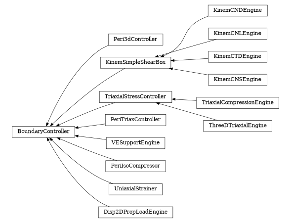 digraph BoundaryController {
        rankdir=RL;
        margin="0.2,0.05";
        "BoundaryController" [shape="box",fontsize=8,style="setlinewidth(0.5),solid",height=0.2,URL="yade.wrapper.html#yade.wrapper.BoundaryController"];
        "Peri3dController" [shape="box",fontsize=8,style="setlinewidth(0.5),solid",height=0.2,URL="yade.wrapper.html#yade.wrapper.Peri3dController"];
        "Peri3dController" -> "BoundaryController" [arrowsize=0.5,style="setlinewidth(0.5)"];
        "KinemSimpleShearBox" [shape="box",fontsize=8,style="setlinewidth(0.5),solid",height=0.2,URL="yade.wrapper.html#yade.wrapper.KinemSimpleShearBox"];
        "KinemSimpleShearBox" -> "BoundaryController" [arrowsize=0.5,style="setlinewidth(0.5)"];
        "KinemCNDEngine" [shape="box",fontsize=8,style="setlinewidth(0.5),solid",height=0.2,URL="yade.wrapper.html#yade.wrapper.KinemCNDEngine"];
        "KinemCNDEngine" -> "KinemSimpleShearBox" [arrowsize=0.5,style="setlinewidth(0.5)"];
        "KinemCNLEngine" [shape="box",fontsize=8,style="setlinewidth(0.5),solid",height=0.2,URL="yade.wrapper.html#yade.wrapper.KinemCNLEngine"];
        "KinemCNLEngine" -> "KinemSimpleShearBox" [arrowsize=0.5,style="setlinewidth(0.5)"];
        "KinemCTDEngine" [shape="box",fontsize=8,style="setlinewidth(0.5),solid",height=0.2,URL="yade.wrapper.html#yade.wrapper.KinemCTDEngine"];
        "KinemCTDEngine" -> "KinemSimpleShearBox" [arrowsize=0.5,style="setlinewidth(0.5)"];
        "TriaxialCompressionEngine" [shape="box",fontsize=8,style="setlinewidth(0.5),solid",height=0.2,URL="yade.wrapper.html#yade.wrapper.TriaxialCompressionEngine"];
        "TriaxialCompressionEngine" -> "TriaxialStressController" [arrowsize=0.5,style="setlinewidth(0.5)"];
        "ThreeDTriaxialEngine" [shape="box",fontsize=8,style="setlinewidth(0.5),solid",height=0.2,URL="yade.wrapper.html#yade.wrapper.ThreeDTriaxialEngine"];
        "ThreeDTriaxialEngine" -> "TriaxialStressController" [arrowsize=0.5,style="setlinewidth(0.5)"];
        "TriaxialStressController" [shape="box",fontsize=8,style="setlinewidth(0.5),solid",height=0.2,URL="yade.wrapper.html#yade.wrapper.TriaxialStressController"];
        "TriaxialStressController" -> "BoundaryController" [arrowsize=0.5,style="setlinewidth(0.5)"];
        "PeriTriaxController" [shape="box",fontsize=8,style="setlinewidth(0.5),solid",height=0.2,URL="yade.wrapper.html#yade.wrapper.PeriTriaxController"];
        "PeriTriaxController" -> "BoundaryController" [arrowsize=0.5,style="setlinewidth(0.5)"];
        "VESupportEngine" [shape="box",fontsize=8,style="setlinewidth(0.5),solid",height=0.2,URL="yade.wrapper.html#yade.wrapper.VESupportEngine"];
        "VESupportEngine" -> "BoundaryController" [arrowsize=0.5,style="setlinewidth(0.5)"];
        "PeriIsoCompressor" [shape="box",fontsize=8,style="setlinewidth(0.5),solid",height=0.2,URL="yade.wrapper.html#yade.wrapper.PeriIsoCompressor"];
        "PeriIsoCompressor" -> "BoundaryController" [arrowsize=0.5,style="setlinewidth(0.5)"];
        "KinemCNSEngine" [shape="box",fontsize=8,style="setlinewidth(0.5),solid",height=0.2,URL="yade.wrapper.html#yade.wrapper.KinemCNSEngine"];
        "KinemCNSEngine" -> "KinemSimpleShearBox" [arrowsize=0.5,style="setlinewidth(0.5)"];
        "UniaxialStrainer" [shape="box",fontsize=8,style="setlinewidth(0.5),solid",height=0.2,URL="yade.wrapper.html#yade.wrapper.UniaxialStrainer"];
        "UniaxialStrainer" -> "BoundaryController" [arrowsize=0.5,style="setlinewidth(0.5)"];
        "Disp2DPropLoadEngine" [shape="box",fontsize=8,style="setlinewidth(0.5),solid",height=0.2,URL="yade.wrapper.html#yade.wrapper.Disp2DPropLoadEngine"];
        "Disp2DPropLoadEngine" -> "BoundaryController" [arrowsize=0.5,style="setlinewidth(0.5)"];
}