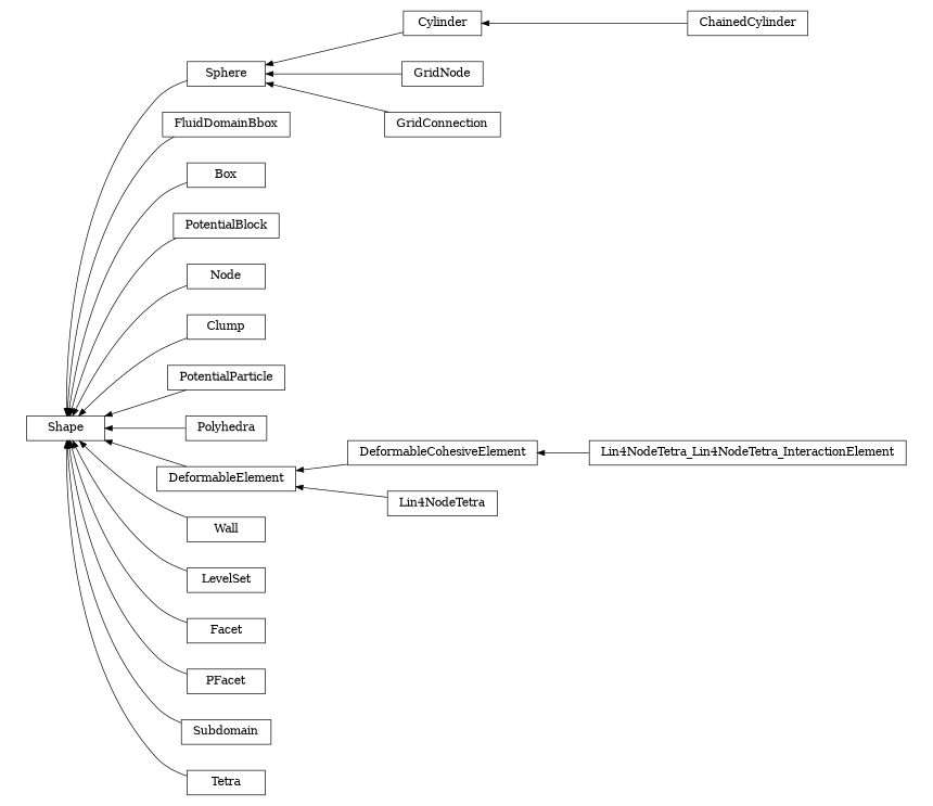 digraph Shape {
        rankdir=RL;
        margin="0.2,0.05";
        "Shape" [shape="box",fontsize=8,style="setlinewidth(0.5),solid",height=0.2,URL="yade.wrapper.html#yade.wrapper.Shape"];
        "Cylinder" [shape="box",fontsize=8,style="setlinewidth(0.5),solid",height=0.2,URL="yade.wrapper.html#yade.wrapper.Cylinder"];
        "Cylinder" -> "Sphere" [arrowsize=0.5,style="setlinewidth(0.5)"];
        "FluidDomainBbox" [shape="box",fontsize=8,style="setlinewidth(0.5),solid",height=0.2,URL="yade.wrapper.html#yade.wrapper.FluidDomainBbox"];
        "FluidDomainBbox" -> "Shape" [arrowsize=0.5,style="setlinewidth(0.5)"];
        "Sphere" [shape="box",fontsize=8,style="setlinewidth(0.5),solid",height=0.2,URL="yade.wrapper.html#yade.wrapper.Sphere"];
        "Sphere" -> "Shape" [arrowsize=0.5,style="setlinewidth(0.5)"];
        "Box" [shape="box",fontsize=8,style="setlinewidth(0.5),solid",height=0.2,URL="yade.wrapper.html#yade.wrapper.Box"];
        "Box" -> "Shape" [arrowsize=0.5,style="setlinewidth(0.5)"];
        "PotentialBlock" [shape="box",fontsize=8,style="setlinewidth(0.5),solid",height=0.2,URL="yade.wrapper.html#yade.wrapper.PotentialBlock"];
        "PotentialBlock" -> "Shape" [arrowsize=0.5,style="setlinewidth(0.5)"];
        "Node" [shape="box",fontsize=8,style="setlinewidth(0.5),solid",height=0.2,URL="yade.wrapper.html#yade.wrapper.Node"];
        "Node" -> "Shape" [arrowsize=0.5,style="setlinewidth(0.5)"];
        "Clump" [shape="box",fontsize=8,style="setlinewidth(0.5),solid",height=0.2,URL="yade.wrapper.html#yade.wrapper.Clump"];
        "Clump" -> "Shape" [arrowsize=0.5,style="setlinewidth(0.5)"];
        "PotentialParticle" [shape="box",fontsize=8,style="setlinewidth(0.5),solid",height=0.2,URL="yade.wrapper.html#yade.wrapper.PotentialParticle"];
        "PotentialParticle" -> "Shape" [arrowsize=0.5,style="setlinewidth(0.5)"];
        "GridNode" [shape="box",fontsize=8,style="setlinewidth(0.5),solid",height=0.2,URL="yade.wrapper.html#yade.wrapper.GridNode"];
        "GridNode" -> "Sphere" [arrowsize=0.5,style="setlinewidth(0.5)"];
        "ChainedCylinder" [shape="box",fontsize=8,style="setlinewidth(0.5),solid",height=0.2,URL="yade.wrapper.html#yade.wrapper.ChainedCylinder"];
        "ChainedCylinder" -> "Cylinder" [arrowsize=0.5,style="setlinewidth(0.5)"];
        "Lin4NodeTetra_Lin4NodeTetra_InteractionElement" [shape="box",fontsize=8,style="setlinewidth(0.5),solid",height=0.2,URL="yade.wrapper.html#yade.wrapper.Lin4NodeTetra_Lin4NodeTetra_InteractionElement"];
        "Lin4NodeTetra_Lin4NodeTetra_InteractionElement" -> "DeformableCohesiveElement" [arrowsize=0.5,style="setlinewidth(0.5)"];
        "Polyhedra" [shape="box",fontsize=8,style="setlinewidth(0.5),solid",height=0.2,URL="yade.wrapper.html#yade.wrapper.Polyhedra"];
        "Polyhedra" -> "Shape" [arrowsize=0.5,style="setlinewidth(0.5)"];
        "Lin4NodeTetra" [shape="box",fontsize=8,style="setlinewidth(0.5),solid",height=0.2,URL="yade.wrapper.html#yade.wrapper.Lin4NodeTetra"];
        "Lin4NodeTetra" -> "DeformableElement" [arrowsize=0.5,style="setlinewidth(0.5)"];
        "DeformableCohesiveElement" [shape="box",fontsize=8,style="setlinewidth(0.5),solid",height=0.2,URL="yade.wrapper.html#yade.wrapper.DeformableCohesiveElement"];
        "DeformableCohesiveElement" -> "DeformableElement" [arrowsize=0.5,style="setlinewidth(0.5)"];
        "Wall" [shape="box",fontsize=8,style="setlinewidth(0.5),solid",height=0.2,URL="yade.wrapper.html#yade.wrapper.Wall"];
        "Wall" -> "Shape" [arrowsize=0.5,style="setlinewidth(0.5)"];
        "LevelSet" [shape="box",fontsize=8,style="setlinewidth(0.5),solid",height=0.2,URL="yade.wrapper.html#yade.wrapper.LevelSet"];
        "LevelSet" -> "Shape" [arrowsize=0.5,style="setlinewidth(0.5)"];
        "Facet" [shape="box",fontsize=8,style="setlinewidth(0.5),solid",height=0.2,URL="yade.wrapper.html#yade.wrapper.Facet"];
        "Facet" -> "Shape" [arrowsize=0.5,style="setlinewidth(0.5)"];
        "PFacet" [shape="box",fontsize=8,style="setlinewidth(0.5),solid",height=0.2,URL="yade.wrapper.html#yade.wrapper.PFacet"];
        "PFacet" -> "Shape" [arrowsize=0.5,style="setlinewidth(0.5)"];
        "Subdomain" [shape="box",fontsize=8,style="setlinewidth(0.5),solid",height=0.2,URL="yade.wrapper.html#yade.wrapper.Subdomain"];
        "Subdomain" -> "Shape" [arrowsize=0.5,style="setlinewidth(0.5)"];
        "Tetra" [shape="box",fontsize=8,style="setlinewidth(0.5),solid",height=0.2,URL="yade.wrapper.html#yade.wrapper.Tetra"];
        "Tetra" -> "Shape" [arrowsize=0.5,style="setlinewidth(0.5)"];
        "GridConnection" [shape="box",fontsize=8,style="setlinewidth(0.5),solid",height=0.2,URL="yade.wrapper.html#yade.wrapper.GridConnection"];
        "GridConnection" -> "Sphere" [arrowsize=0.5,style="setlinewidth(0.5)"];
        "DeformableElement" [shape="box",fontsize=8,style="setlinewidth(0.5),solid",height=0.2,URL="yade.wrapper.html#yade.wrapper.DeformableElement"];
        "DeformableElement" -> "Shape" [arrowsize=0.5,style="setlinewidth(0.5)"];
}