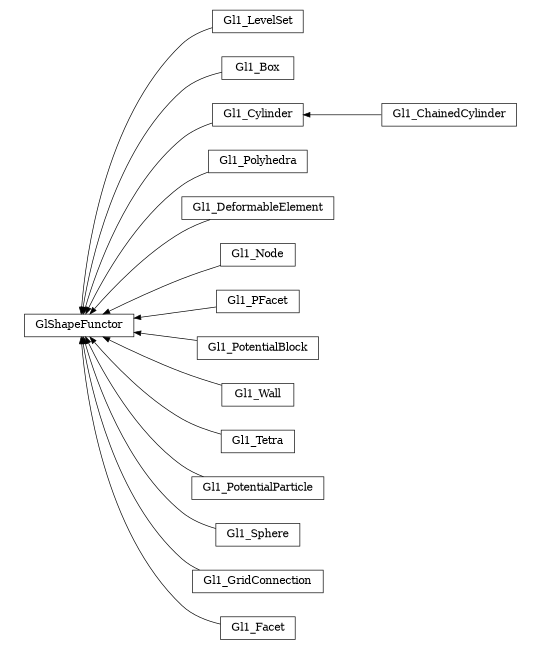 digraph GlShapeFunctor {
        rankdir=RL;
        margin="0.2,0.05";
        "GlShapeFunctor" [shape="box",fontsize=8,style="setlinewidth(0.5),solid",height=0.2,URL="yade.wrapper.html#yade.wrapper.GlShapeFunctor"];
        "Gl1_LevelSet" [shape="box",fontsize=8,style="setlinewidth(0.5),solid",height=0.2,URL="yade.wrapper.html#yade.wrapper.Gl1_LevelSet"];
        "Gl1_LevelSet" -> "GlShapeFunctor" [arrowsize=0.5,style="setlinewidth(0.5)"];
        "Gl1_Box" [shape="box",fontsize=8,style="setlinewidth(0.5),solid",height=0.2,URL="yade.wrapper.html#yade.wrapper.Gl1_Box"];
        "Gl1_Box" -> "GlShapeFunctor" [arrowsize=0.5,style="setlinewidth(0.5)"];
        "Gl1_ChainedCylinder" [shape="box",fontsize=8,style="setlinewidth(0.5),solid",height=0.2,URL="yade.wrapper.html#yade.wrapper.Gl1_ChainedCylinder"];
        "Gl1_ChainedCylinder" -> "Gl1_Cylinder" [arrowsize=0.5,style="setlinewidth(0.5)"];
        "Gl1_Polyhedra" [shape="box",fontsize=8,style="setlinewidth(0.5),solid",height=0.2,URL="yade.wrapper.html#yade.wrapper.Gl1_Polyhedra"];
        "Gl1_Polyhedra" -> "GlShapeFunctor" [arrowsize=0.5,style="setlinewidth(0.5)"];
        "Gl1_DeformableElement" [shape="box",fontsize=8,style="setlinewidth(0.5),solid",height=0.2,URL="yade.wrapper.html#yade.wrapper.Gl1_DeformableElement"];
        "Gl1_DeformableElement" -> "GlShapeFunctor" [arrowsize=0.5,style="setlinewidth(0.5)"];
        "Gl1_Node" [shape="box",fontsize=8,style="setlinewidth(0.5),solid",height=0.2,URL="yade.wrapper.html#yade.wrapper.Gl1_Node"];
        "Gl1_Node" -> "GlShapeFunctor" [arrowsize=0.5,style="setlinewidth(0.5)"];
        "Gl1_PFacet" [shape="box",fontsize=8,style="setlinewidth(0.5),solid",height=0.2,URL="yade.wrapper.html#yade.wrapper.Gl1_PFacet"];
        "Gl1_PFacet" -> "GlShapeFunctor" [arrowsize=0.5,style="setlinewidth(0.5)"];
        "Gl1_PotentialBlock" [shape="box",fontsize=8,style="setlinewidth(0.5),solid",height=0.2,URL="yade.wrapper.html#yade.wrapper.Gl1_PotentialBlock"];
        "Gl1_PotentialBlock" -> "GlShapeFunctor" [arrowsize=0.5,style="setlinewidth(0.5)"];
        "Gl1_Wall" [shape="box",fontsize=8,style="setlinewidth(0.5),solid",height=0.2,URL="yade.wrapper.html#yade.wrapper.Gl1_Wall"];
        "Gl1_Wall" -> "GlShapeFunctor" [arrowsize=0.5,style="setlinewidth(0.5)"];
        "Gl1_Tetra" [shape="box",fontsize=8,style="setlinewidth(0.5),solid",height=0.2,URL="yade.wrapper.html#yade.wrapper.Gl1_Tetra"];
        "Gl1_Tetra" -> "GlShapeFunctor" [arrowsize=0.5,style="setlinewidth(0.5)"];
        "Gl1_PotentialParticle" [shape="box",fontsize=8,style="setlinewidth(0.5),solid",height=0.2,URL="yade.wrapper.html#yade.wrapper.Gl1_PotentialParticle"];
        "Gl1_PotentialParticle" -> "GlShapeFunctor" [arrowsize=0.5,style="setlinewidth(0.5)"];
        "Gl1_Sphere" [shape="box",fontsize=8,style="setlinewidth(0.5),solid",height=0.2,URL="yade.wrapper.html#yade.wrapper.Gl1_Sphere"];
        "Gl1_Sphere" -> "GlShapeFunctor" [arrowsize=0.5,style="setlinewidth(0.5)"];
        "Gl1_Cylinder" [shape="box",fontsize=8,style="setlinewidth(0.5),solid",height=0.2,URL="yade.wrapper.html#yade.wrapper.Gl1_Cylinder"];
        "Gl1_Cylinder" -> "GlShapeFunctor" [arrowsize=0.5,style="setlinewidth(0.5)"];
        "Gl1_GridConnection" [shape="box",fontsize=8,style="setlinewidth(0.5),solid",height=0.2,URL="yade.wrapper.html#yade.wrapper.Gl1_GridConnection"];
        "Gl1_GridConnection" -> "GlShapeFunctor" [arrowsize=0.5,style="setlinewidth(0.5)"];
        "Gl1_Facet" [shape="box",fontsize=8,style="setlinewidth(0.5),solid",height=0.2,URL="yade.wrapper.html#yade.wrapper.Gl1_Facet"];
        "Gl1_Facet" -> "GlShapeFunctor" [arrowsize=0.5,style="setlinewidth(0.5)"];
}