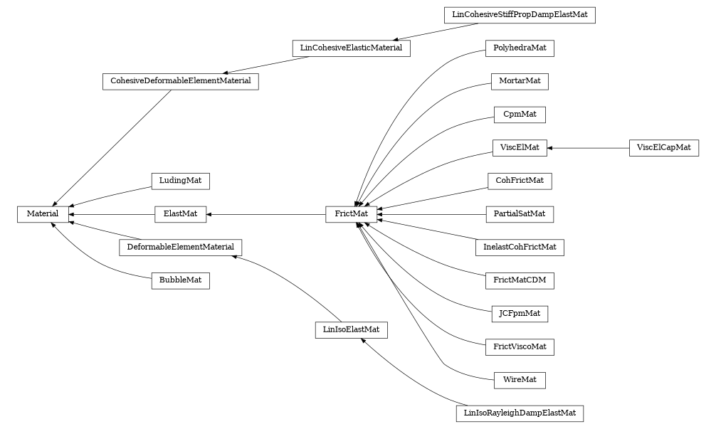 digraph Material {
        rankdir=RL;
        margin="0.2,0.05";
        "Material" [shape="box",fontsize=8,style="setlinewidth(0.5),solid",height=0.2,URL="yade.wrapper.html#yade.wrapper.Material"];
        "PolyhedraMat" [shape="box",fontsize=8,style="setlinewidth(0.5),solid",height=0.2,URL="yade.wrapper.html#yade.wrapper.PolyhedraMat"];
        "PolyhedraMat" -> "FrictMat" [arrowsize=0.5,style="setlinewidth(0.5)"];
        "MortarMat" [shape="box",fontsize=8,style="setlinewidth(0.5),solid",height=0.2,URL="yade.wrapper.html#yade.wrapper.MortarMat"];
        "MortarMat" -> "FrictMat" [arrowsize=0.5,style="setlinewidth(0.5)"];
        "CpmMat" [shape="box",fontsize=8,style="setlinewidth(0.5),solid",height=0.2,URL="yade.wrapper.html#yade.wrapper.CpmMat"];
        "CpmMat" -> "FrictMat" [arrowsize=0.5,style="setlinewidth(0.5)"];
        "ViscElMat" [shape="box",fontsize=8,style="setlinewidth(0.5),solid",height=0.2,URL="yade.wrapper.html#yade.wrapper.ViscElMat"];
        "ViscElMat" -> "FrictMat" [arrowsize=0.5,style="setlinewidth(0.5)"];
        "LinCohesiveElasticMaterial" [shape="box",fontsize=8,style="setlinewidth(0.5),solid",height=0.2,URL="yade.wrapper.html#yade.wrapper.LinCohesiveElasticMaterial"];
        "LinCohesiveElasticMaterial" -> "CohesiveDeformableElementMaterial" [arrowsize=0.5,style="setlinewidth(0.5)"];
        "CohFrictMat" [shape="box",fontsize=8,style="setlinewidth(0.5),solid",height=0.2,URL="yade.wrapper.html#yade.wrapper.CohFrictMat"];
        "CohFrictMat" -> "FrictMat" [arrowsize=0.5,style="setlinewidth(0.5)"];
        "LudingMat" [shape="box",fontsize=8,style="setlinewidth(0.5),solid",height=0.2,URL="yade.wrapper.html#yade.wrapper.LudingMat"];
        "LudingMat" -> "Material" [arrowsize=0.5,style="setlinewidth(0.5)"];
        "FrictMat" [shape="box",fontsize=8,style="setlinewidth(0.5),solid",height=0.2,URL="yade.wrapper.html#yade.wrapper.FrictMat"];
        "FrictMat" -> "ElastMat" [arrowsize=0.5,style="setlinewidth(0.5)"];
        "DeformableElementMaterial" [shape="box",fontsize=8,style="setlinewidth(0.5),solid",height=0.2,URL="yade.wrapper.html#yade.wrapper.DeformableElementMaterial"];
        "DeformableElementMaterial" -> "Material" [arrowsize=0.5,style="setlinewidth(0.5)"];
        "PartialSatMat" [shape="box",fontsize=8,style="setlinewidth(0.5),solid",height=0.2,URL="yade.wrapper.html#yade.wrapper.PartialSatMat"];
        "PartialSatMat" -> "FrictMat" [arrowsize=0.5,style="setlinewidth(0.5)"];
        "LinCohesiveStiffPropDampElastMat" [shape="box",fontsize=8,style="setlinewidth(0.5),solid",height=0.2,URL="yade.wrapper.html#yade.wrapper.LinCohesiveStiffPropDampElastMat"];
        "LinCohesiveStiffPropDampElastMat" -> "LinCohesiveElasticMaterial" [arrowsize=0.5,style="setlinewidth(0.5)"];
        "BubbleMat" [shape="box",fontsize=8,style="setlinewidth(0.5),solid",height=0.2,URL="yade.wrapper.html#yade.wrapper.BubbleMat"];
        "BubbleMat" -> "Material" [arrowsize=0.5,style="setlinewidth(0.5)"];
        "LinIsoElastMat" [shape="box",fontsize=8,style="setlinewidth(0.5),solid",height=0.2,URL="yade.wrapper.html#yade.wrapper.LinIsoElastMat"];
        "LinIsoElastMat" -> "DeformableElementMaterial" [arrowsize=0.5,style="setlinewidth(0.5)"];
        "InelastCohFrictMat" [shape="box",fontsize=8,style="setlinewidth(0.5),solid",height=0.2,URL="yade.wrapper.html#yade.wrapper.InelastCohFrictMat"];
        "InelastCohFrictMat" -> "FrictMat" [arrowsize=0.5,style="setlinewidth(0.5)"];
        "FrictMatCDM" [shape="box",fontsize=8,style="setlinewidth(0.5),solid",height=0.2,URL="yade.wrapper.html#yade.wrapper.FrictMatCDM"];
        "FrictMatCDM" -> "FrictMat" [arrowsize=0.5,style="setlinewidth(0.5)"];
        "JCFpmMat" [shape="box",fontsize=8,style="setlinewidth(0.5),solid",height=0.2,URL="yade.wrapper.html#yade.wrapper.JCFpmMat"];
        "JCFpmMat" -> "FrictMat" [arrowsize=0.5,style="setlinewidth(0.5)"];
        "FrictViscoMat" [shape="box",fontsize=8,style="setlinewidth(0.5),solid",height=0.2,URL="yade.wrapper.html#yade.wrapper.FrictViscoMat"];
        "FrictViscoMat" -> "FrictMat" [arrowsize=0.5,style="setlinewidth(0.5)"];
        "ElastMat" [shape="box",fontsize=8,style="setlinewidth(0.5),solid",height=0.2,URL="yade.wrapper.html#yade.wrapper.ElastMat"];
        "ElastMat" -> "Material" [arrowsize=0.5,style="setlinewidth(0.5)"];
        "WireMat" [shape="box",fontsize=8,style="setlinewidth(0.5),solid",height=0.2,URL="yade.wrapper.html#yade.wrapper.WireMat"];
        "WireMat" -> "FrictMat" [arrowsize=0.5,style="setlinewidth(0.5)"];
        "ViscElCapMat" [shape="box",fontsize=8,style="setlinewidth(0.5),solid",height=0.2,URL="yade.wrapper.html#yade.wrapper.ViscElCapMat"];
        "ViscElCapMat" -> "ViscElMat" [arrowsize=0.5,style="setlinewidth(0.5)"];
        "CohesiveDeformableElementMaterial" [shape="box",fontsize=8,style="setlinewidth(0.5),solid",height=0.2,URL="yade.wrapper.html#yade.wrapper.CohesiveDeformableElementMaterial"];
        "CohesiveDeformableElementMaterial" -> "Material" [arrowsize=0.5,style="setlinewidth(0.5)"];
        "LinIsoRayleighDampElastMat" [shape="box",fontsize=8,style="setlinewidth(0.5),solid",height=0.2,URL="yade.wrapper.html#yade.wrapper.LinIsoRayleighDampElastMat"];
        "LinIsoRayleighDampElastMat" -> "LinIsoElastMat" [arrowsize=0.5,style="setlinewidth(0.5)"];
}