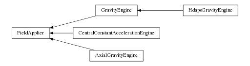 digraph FieldApplier {
        rankdir=RL;
        margin="0.2,0.05";
        "FieldApplier" [shape="box",fontsize=8,style="setlinewidth(0.5),solid",height=0.2,URL="yade.wrapper.html#yade.wrapper.FieldApplier"];
        "GravityEngine" [shape="box",fontsize=8,style="setlinewidth(0.5),solid",height=0.2,URL="yade.wrapper.html#yade.wrapper.GravityEngine"];
        "GravityEngine" -> "FieldApplier" [arrowsize=0.5,style="setlinewidth(0.5)"];
        "CentralConstantAccelerationEngine" [shape="box",fontsize=8,style="setlinewidth(0.5),solid",height=0.2,URL="yade.wrapper.html#yade.wrapper.CentralConstantAccelerationEngine"];
        "CentralConstantAccelerationEngine" -> "FieldApplier" [arrowsize=0.5,style="setlinewidth(0.5)"];
        "HdapsGravityEngine" [shape="box",fontsize=8,style="setlinewidth(0.5),solid",height=0.2,URL="yade.wrapper.html#yade.wrapper.HdapsGravityEngine"];
        "HdapsGravityEngine" -> "GravityEngine" [arrowsize=0.5,style="setlinewidth(0.5)"];
        "AxialGravityEngine" [shape="box",fontsize=8,style="setlinewidth(0.5),solid",height=0.2,URL="yade.wrapper.html#yade.wrapper.AxialGravityEngine"];
        "AxialGravityEngine" -> "FieldApplier" [arrowsize=0.5,style="setlinewidth(0.5)"];
}