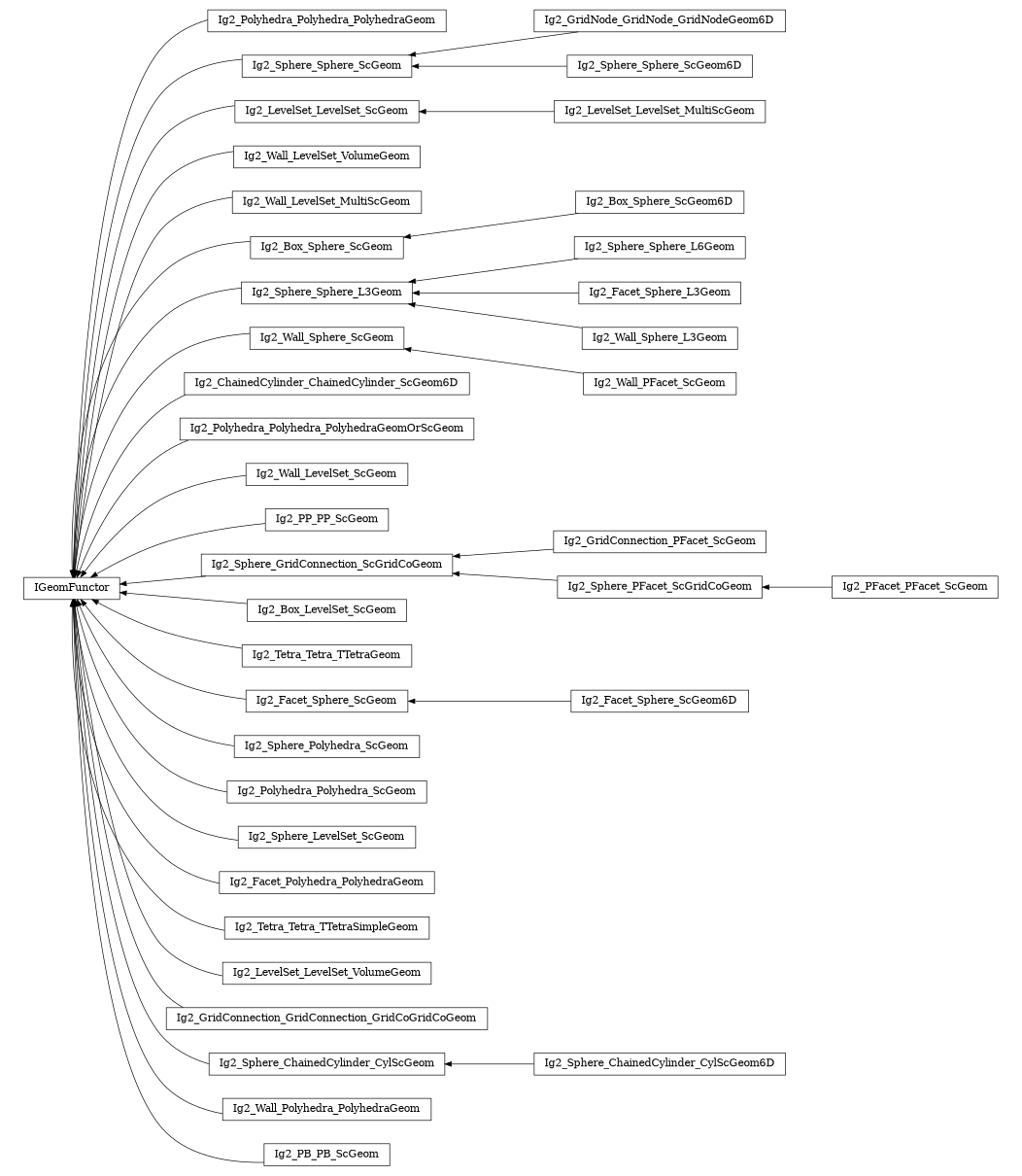 digraph IGeomFunctor {
        rankdir=RL;
        margin="0.2,0.05";
        "IGeomFunctor" [shape="box",fontsize=8,style="setlinewidth(0.5),solid",height=0.2,URL="yade.wrapper.html#yade.wrapper.IGeomFunctor"];
        "Ig2_Polyhedra_Polyhedra_PolyhedraGeom" [shape="box",fontsize=8,style="setlinewidth(0.5),solid",height=0.2,URL="yade.wrapper.html#yade.wrapper.Ig2_Polyhedra_Polyhedra_PolyhedraGeom"];
        "Ig2_Polyhedra_Polyhedra_PolyhedraGeom" -> "IGeomFunctor" [arrowsize=0.5,style="setlinewidth(0.5)"];
        "Ig2_GridNode_GridNode_GridNodeGeom6D" [shape="box",fontsize=8,style="setlinewidth(0.5),solid",height=0.2,URL="yade.wrapper.html#yade.wrapper.Ig2_GridNode_GridNode_GridNodeGeom6D"];
        "Ig2_GridNode_GridNode_GridNodeGeom6D" -> "Ig2_Sphere_Sphere_ScGeom" [arrowsize=0.5,style="setlinewidth(0.5)"];
        "Ig2_LevelSet_LevelSet_ScGeom" [shape="box",fontsize=8,style="setlinewidth(0.5),solid",height=0.2,URL="yade.wrapper.html#yade.wrapper.Ig2_LevelSet_LevelSet_ScGeom"];
        "Ig2_LevelSet_LevelSet_ScGeom" -> "IGeomFunctor" [arrowsize=0.5,style="setlinewidth(0.5)"];
        "Ig2_Wall_LevelSet_VolumeGeom" [shape="box",fontsize=8,style="setlinewidth(0.5),solid",height=0.2,URL="yade.wrapper.html#yade.wrapper.Ig2_Wall_LevelSet_VolumeGeom"];
        "Ig2_Wall_LevelSet_VolumeGeom" -> "IGeomFunctor" [arrowsize=0.5,style="setlinewidth(0.5)"];
        "Ig2_LevelSet_LevelSet_MultiScGeom" [shape="box",fontsize=8,style="setlinewidth(0.5),solid",height=0.2,URL="yade.wrapper.html#yade.wrapper.Ig2_LevelSet_LevelSet_MultiScGeom"];
        "Ig2_LevelSet_LevelSet_MultiScGeom" -> "Ig2_LevelSet_LevelSet_ScGeom" [arrowsize=0.5,style="setlinewidth(0.5)"];
        "Ig2_Wall_LevelSet_MultiScGeom" [shape="box",fontsize=8,style="setlinewidth(0.5),solid",height=0.2,URL="yade.wrapper.html#yade.wrapper.Ig2_Wall_LevelSet_MultiScGeom"];
        "Ig2_Wall_LevelSet_MultiScGeom" -> "IGeomFunctor" [arrowsize=0.5,style="setlinewidth(0.5)"];
        "Ig2_Box_Sphere_ScGeom" [shape="box",fontsize=8,style="setlinewidth(0.5),solid",height=0.2,URL="yade.wrapper.html#yade.wrapper.Ig2_Box_Sphere_ScGeom"];
        "Ig2_Box_Sphere_ScGeom" -> "IGeomFunctor" [arrowsize=0.5,style="setlinewidth(0.5)"];
        "Ig2_Sphere_Sphere_L6Geom" [shape="box",fontsize=8,style="setlinewidth(0.5),solid",height=0.2,URL="yade.wrapper.html#yade.wrapper.Ig2_Sphere_Sphere_L6Geom"];
        "Ig2_Sphere_Sphere_L6Geom" -> "Ig2_Sphere_Sphere_L3Geom" [arrowsize=0.5,style="setlinewidth(0.5)"];
        "Ig2_Wall_Sphere_ScGeom" [shape="box",fontsize=8,style="setlinewidth(0.5),solid",height=0.2,URL="yade.wrapper.html#yade.wrapper.Ig2_Wall_Sphere_ScGeom"];
        "Ig2_Wall_Sphere_ScGeom" -> "IGeomFunctor" [arrowsize=0.5,style="setlinewidth(0.5)"];
        "Ig2_ChainedCylinder_ChainedCylinder_ScGeom6D" [shape="box",fontsize=8,style="setlinewidth(0.5),solid",height=0.2,URL="yade.wrapper.html#yade.wrapper.Ig2_ChainedCylinder_ChainedCylinder_ScGeom6D"];
        "Ig2_ChainedCylinder_ChainedCylinder_ScGeom6D" -> "IGeomFunctor" [arrowsize=0.5,style="setlinewidth(0.5)"];
        "Ig2_Polyhedra_Polyhedra_PolyhedraGeomOrScGeom" [shape="box",fontsize=8,style="setlinewidth(0.5),solid",height=0.2,URL="yade.wrapper.html#yade.wrapper.Ig2_Polyhedra_Polyhedra_PolyhedraGeomOrScGeom"];
        "Ig2_Polyhedra_Polyhedra_PolyhedraGeomOrScGeom" -> "IGeomFunctor" [arrowsize=0.5,style="setlinewidth(0.5)"];
        "Ig2_Wall_LevelSet_ScGeom" [shape="box",fontsize=8,style="setlinewidth(0.5),solid",height=0.2,URL="yade.wrapper.html#yade.wrapper.Ig2_Wall_LevelSet_ScGeom"];
        "Ig2_Wall_LevelSet_ScGeom" -> "IGeomFunctor" [arrowsize=0.5,style="setlinewidth(0.5)"];
        "Ig2_PP_PP_ScGeom" [shape="box",fontsize=8,style="setlinewidth(0.5),solid",height=0.2,URL="yade.wrapper.html#yade.wrapper.Ig2_PP_PP_ScGeom"];
        "Ig2_PP_PP_ScGeom" -> "IGeomFunctor" [arrowsize=0.5,style="setlinewidth(0.5)"];
        "Ig2_GridConnection_PFacet_ScGeom" [shape="box",fontsize=8,style="setlinewidth(0.5),solid",height=0.2,URL="yade.wrapper.html#yade.wrapper.Ig2_GridConnection_PFacet_ScGeom"];
        "Ig2_GridConnection_PFacet_ScGeom" -> "Ig2_Sphere_GridConnection_ScGridCoGeom" [arrowsize=0.5,style="setlinewidth(0.5)"];
        "Ig2_PFacet_PFacet_ScGeom" [shape="box",fontsize=8,style="setlinewidth(0.5),solid",height=0.2,URL="yade.wrapper.html#yade.wrapper.Ig2_PFacet_PFacet_ScGeom"];
        "Ig2_PFacet_PFacet_ScGeom" -> "Ig2_Sphere_PFacet_ScGridCoGeom" [arrowsize=0.5,style="setlinewidth(0.5)"];
        "Ig2_Box_LevelSet_ScGeom" [shape="box",fontsize=8,style="setlinewidth(0.5),solid",height=0.2,URL="yade.wrapper.html#yade.wrapper.Ig2_Box_LevelSet_ScGeom"];
        "Ig2_Box_LevelSet_ScGeom" -> "IGeomFunctor" [arrowsize=0.5,style="setlinewidth(0.5)"];
        "Ig2_Sphere_Sphere_ScGeom" [shape="box",fontsize=8,style="setlinewidth(0.5),solid",height=0.2,URL="yade.wrapper.html#yade.wrapper.Ig2_Sphere_Sphere_ScGeom"];
        "Ig2_Sphere_Sphere_ScGeom" -> "IGeomFunctor" [arrowsize=0.5,style="setlinewidth(0.5)"];
        "Ig2_Sphere_PFacet_ScGridCoGeom" [shape="box",fontsize=8,style="setlinewidth(0.5),solid",height=0.2,URL="yade.wrapper.html#yade.wrapper.Ig2_Sphere_PFacet_ScGridCoGeom"];
        "Ig2_Sphere_PFacet_ScGridCoGeom" -> "Ig2_Sphere_GridConnection_ScGridCoGeom" [arrowsize=0.5,style="setlinewidth(0.5)"];
        "Ig2_Sphere_Sphere_L3Geom" [shape="box",fontsize=8,style="setlinewidth(0.5),solid",height=0.2,URL="yade.wrapper.html#yade.wrapper.Ig2_Sphere_Sphere_L3Geom"];
        "Ig2_Sphere_Sphere_L3Geom" -> "IGeomFunctor" [arrowsize=0.5,style="setlinewidth(0.5)"];
        "Ig2_Tetra_Tetra_TTetraGeom" [shape="box",fontsize=8,style="setlinewidth(0.5),solid",height=0.2,URL="yade.wrapper.html#yade.wrapper.Ig2_Tetra_Tetra_TTetraGeom"];
        "Ig2_Tetra_Tetra_TTetraGeom" -> "IGeomFunctor" [arrowsize=0.5,style="setlinewidth(0.5)"];
        "Ig2_Sphere_Sphere_ScGeom6D" [shape="box",fontsize=8,style="setlinewidth(0.5),solid",height=0.2,URL="yade.wrapper.html#yade.wrapper.Ig2_Sphere_Sphere_ScGeom6D"];
        "Ig2_Sphere_Sphere_ScGeom6D" -> "Ig2_Sphere_Sphere_ScGeom" [arrowsize=0.5,style="setlinewidth(0.5)"];
        "Ig2_Wall_PFacet_ScGeom" [shape="box",fontsize=8,style="setlinewidth(0.5),solid",height=0.2,URL="yade.wrapper.html#yade.wrapper.Ig2_Wall_PFacet_ScGeom"];
        "Ig2_Wall_PFacet_ScGeom" -> "Ig2_Wall_Sphere_ScGeom" [arrowsize=0.5,style="setlinewidth(0.5)"];
        "Ig2_Facet_Sphere_ScGeom6D" [shape="box",fontsize=8,style="setlinewidth(0.5),solid",height=0.2,URL="yade.wrapper.html#yade.wrapper.Ig2_Facet_Sphere_ScGeom6D"];
        "Ig2_Facet_Sphere_ScGeom6D" -> "Ig2_Facet_Sphere_ScGeom" [arrowsize=0.5,style="setlinewidth(0.5)"];
        "Ig2_Sphere_Polyhedra_ScGeom" [shape="box",fontsize=8,style="setlinewidth(0.5),solid",height=0.2,URL="yade.wrapper.html#yade.wrapper.Ig2_Sphere_Polyhedra_ScGeom"];
        "Ig2_Sphere_Polyhedra_ScGeom" -> "IGeomFunctor" [arrowsize=0.5,style="setlinewidth(0.5)"];
        "Ig2_Polyhedra_Polyhedra_ScGeom" [shape="box",fontsize=8,style="setlinewidth(0.5),solid",height=0.2,URL="yade.wrapper.html#yade.wrapper.Ig2_Polyhedra_Polyhedra_ScGeom"];
        "Ig2_Polyhedra_Polyhedra_ScGeom" -> "IGeomFunctor" [arrowsize=0.5,style="setlinewidth(0.5)"];
        "Ig2_Sphere_LevelSet_ScGeom" [shape="box",fontsize=8,style="setlinewidth(0.5),solid",height=0.2,URL="yade.wrapper.html#yade.wrapper.Ig2_Sphere_LevelSet_ScGeom"];
        "Ig2_Sphere_LevelSet_ScGeom" -> "IGeomFunctor" [arrowsize=0.5,style="setlinewidth(0.5)"];
        "Ig2_Facet_Polyhedra_PolyhedraGeom" [shape="box",fontsize=8,style="setlinewidth(0.5),solid",height=0.2,URL="yade.wrapper.html#yade.wrapper.Ig2_Facet_Polyhedra_PolyhedraGeom"];
        "Ig2_Facet_Polyhedra_PolyhedraGeom" -> "IGeomFunctor" [arrowsize=0.5,style="setlinewidth(0.5)"];
        "Ig2_Facet_Sphere_L3Geom" [shape="box",fontsize=8,style="setlinewidth(0.5),solid",height=0.2,URL="yade.wrapper.html#yade.wrapper.Ig2_Facet_Sphere_L3Geom"];
        "Ig2_Facet_Sphere_L3Geom" -> "Ig2_Sphere_Sphere_L3Geom" [arrowsize=0.5,style="setlinewidth(0.5)"];
        "Ig2_Tetra_Tetra_TTetraSimpleGeom" [shape="box",fontsize=8,style="setlinewidth(0.5),solid",height=0.2,URL="yade.wrapper.html#yade.wrapper.Ig2_Tetra_Tetra_TTetraSimpleGeom"];
        "Ig2_Tetra_Tetra_TTetraSimpleGeom" -> "IGeomFunctor" [arrowsize=0.5,style="setlinewidth(0.5)"];
        "Ig2_LevelSet_LevelSet_VolumeGeom" [shape="box",fontsize=8,style="setlinewidth(0.5),solid",height=0.2,URL="yade.wrapper.html#yade.wrapper.Ig2_LevelSet_LevelSet_VolumeGeom"];
        "Ig2_LevelSet_LevelSet_VolumeGeom" -> "IGeomFunctor" [arrowsize=0.5,style="setlinewidth(0.5)"];
        "Ig2_Facet_Sphere_ScGeom" [shape="box",fontsize=8,style="setlinewidth(0.5),solid",height=0.2,URL="yade.wrapper.html#yade.wrapper.Ig2_Facet_Sphere_ScGeom"];
        "Ig2_Facet_Sphere_ScGeom" -> "IGeomFunctor" [arrowsize=0.5,style="setlinewidth(0.5)"];
        "Ig2_GridConnection_GridConnection_GridCoGridCoGeom" [shape="box",fontsize=8,style="setlinewidth(0.5),solid",height=0.2,URL="yade.wrapper.html#yade.wrapper.Ig2_GridConnection_GridConnection_GridCoGridCoGeom"];
        "Ig2_GridConnection_GridConnection_GridCoGridCoGeom" -> "IGeomFunctor" [arrowsize=0.5,style="setlinewidth(0.5)"];
        "Ig2_Wall_Sphere_L3Geom" [shape="box",fontsize=8,style="setlinewidth(0.5),solid",height=0.2,URL="yade.wrapper.html#yade.wrapper.Ig2_Wall_Sphere_L3Geom"];
        "Ig2_Wall_Sphere_L3Geom" -> "Ig2_Sphere_Sphere_L3Geom" [arrowsize=0.5,style="setlinewidth(0.5)"];
        "Ig2_Sphere_ChainedCylinder_CylScGeom" [shape="box",fontsize=8,style="setlinewidth(0.5),solid",height=0.2,URL="yade.wrapper.html#yade.wrapper.Ig2_Sphere_ChainedCylinder_CylScGeom"];
        "Ig2_Sphere_ChainedCylinder_CylScGeom" -> "IGeomFunctor" [arrowsize=0.5,style="setlinewidth(0.5)"];
        "Ig2_Sphere_GridConnection_ScGridCoGeom" [shape="box",fontsize=8,style="setlinewidth(0.5),solid",height=0.2,URL="yade.wrapper.html#yade.wrapper.Ig2_Sphere_GridConnection_ScGridCoGeom"];
        "Ig2_Sphere_GridConnection_ScGridCoGeom" -> "IGeomFunctor" [arrowsize=0.5,style="setlinewidth(0.5)"];
        "Ig2_Wall_Polyhedra_PolyhedraGeom" [shape="box",fontsize=8,style="setlinewidth(0.5),solid",height=0.2,URL="yade.wrapper.html#yade.wrapper.Ig2_Wall_Polyhedra_PolyhedraGeom"];
        "Ig2_Wall_Polyhedra_PolyhedraGeom" -> "IGeomFunctor" [arrowsize=0.5,style="setlinewidth(0.5)"];
        "Ig2_Sphere_ChainedCylinder_CylScGeom6D" [shape="box",fontsize=8,style="setlinewidth(0.5),solid",height=0.2,URL="yade.wrapper.html#yade.wrapper.Ig2_Sphere_ChainedCylinder_CylScGeom6D"];
        "Ig2_Sphere_ChainedCylinder_CylScGeom6D" -> "Ig2_Sphere_ChainedCylinder_CylScGeom" [arrowsize=0.5,style="setlinewidth(0.5)"];
        "Ig2_PB_PB_ScGeom" [shape="box",fontsize=8,style="setlinewidth(0.5),solid",height=0.2,URL="yade.wrapper.html#yade.wrapper.Ig2_PB_PB_ScGeom"];
        "Ig2_PB_PB_ScGeom" -> "IGeomFunctor" [arrowsize=0.5,style="setlinewidth(0.5)"];
        "Ig2_Box_Sphere_ScGeom6D" [shape="box",fontsize=8,style="setlinewidth(0.5),solid",height=0.2,URL="yade.wrapper.html#yade.wrapper.Ig2_Box_Sphere_ScGeom6D"];
        "Ig2_Box_Sphere_ScGeom6D" -> "Ig2_Box_Sphere_ScGeom" [arrowsize=0.5,style="setlinewidth(0.5)"];
}