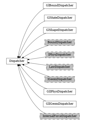 digraph Dispatcher {
        rankdir=RL;
        margin="0.2,0.05";
        "Dispatcher" [shape="box",fontsize=8,style="setlinewidth(0.5),solid",height=0.2,URL="yade.wrapper.html#yade.wrapper.Dispatcher"];
        "GlBoundDispatcher" [shape="box",fontsize=8,style="setlinewidth(0.5),solid",height=0.2,URL="yade.wrapper.html#yade.wrapper.GlBoundDispatcher"];
        "GlBoundDispatcher" -> "Dispatcher" [arrowsize=0.5,style="setlinewidth(0.5)"];
        "GlStateDispatcher" [shape="box",fontsize=8,style="setlinewidth(0.5),solid",height=0.2,URL="yade.wrapper.html#yade.wrapper.GlStateDispatcher"];
        "GlStateDispatcher" -> "Dispatcher" [arrowsize=0.5,style="setlinewidth(0.5)"];
        "GlShapeDispatcher" [shape="box",fontsize=8,style="setlinewidth(0.5),solid",height=0.2,URL="yade.wrapper.html#yade.wrapper.GlShapeDispatcher"];
        "GlShapeDispatcher" -> "Dispatcher" [arrowsize=0.5,style="setlinewidth(0.5)"];
        "BoundDispatcher" [shape="box",fontsize=8,style="setlinewidth(0.5),filled,dashed",fillcolor=grey,height=0.2,URL="yade.wrapper.html#yade.wrapper.BoundDispatcher"];
        "BoundDispatcher" -> "Dispatcher" [arrowsize=0.5,style="setlinewidth(0.5)"];
        "IPhysDispatcher" [shape="box",fontsize=8,style="setlinewidth(0.5),filled,dashed",fillcolor=grey,height=0.2,URL="yade.wrapper.html#yade.wrapper.IPhysDispatcher"];
        "IPhysDispatcher" -> "Dispatcher" [arrowsize=0.5,style="setlinewidth(0.5)"];
        "LawDispatcher" [shape="box",fontsize=8,style="setlinewidth(0.5),filled,dashed",fillcolor=grey,height=0.2,URL="yade.wrapper.html#yade.wrapper.LawDispatcher"];
        "LawDispatcher" -> "Dispatcher" [arrowsize=0.5,style="setlinewidth(0.5)"];
        "IGeomDispatcher" [shape="box",fontsize=8,style="setlinewidth(0.5),filled,dashed",fillcolor=grey,height=0.2,URL="yade.wrapper.html#yade.wrapper.IGeomDispatcher"];
        "IGeomDispatcher" -> "Dispatcher" [arrowsize=0.5,style="setlinewidth(0.5)"];
        "GlIPhysDispatcher" [shape="box",fontsize=8,style="setlinewidth(0.5),solid",height=0.2,URL="yade.wrapper.html#yade.wrapper.GlIPhysDispatcher"];
        "GlIPhysDispatcher" -> "Dispatcher" [arrowsize=0.5,style="setlinewidth(0.5)"];
        "GlIGeomDispatcher" [shape="box",fontsize=8,style="setlinewidth(0.5),solid",height=0.2,URL="yade.wrapper.html#yade.wrapper.GlIGeomDispatcher"];
        "GlIGeomDispatcher" -> "Dispatcher" [arrowsize=0.5,style="setlinewidth(0.5)"];
        "InternalForceDispatcher" [shape="box",fontsize=8,style="setlinewidth(0.5),filled,dashed",fillcolor=grey,height=0.2,URL="yade.wrapper.html#yade.wrapper.InternalForceDispatcher"];
        "InternalForceDispatcher" -> "Dispatcher" [arrowsize=0.5,style="setlinewidth(0.5)"];
}