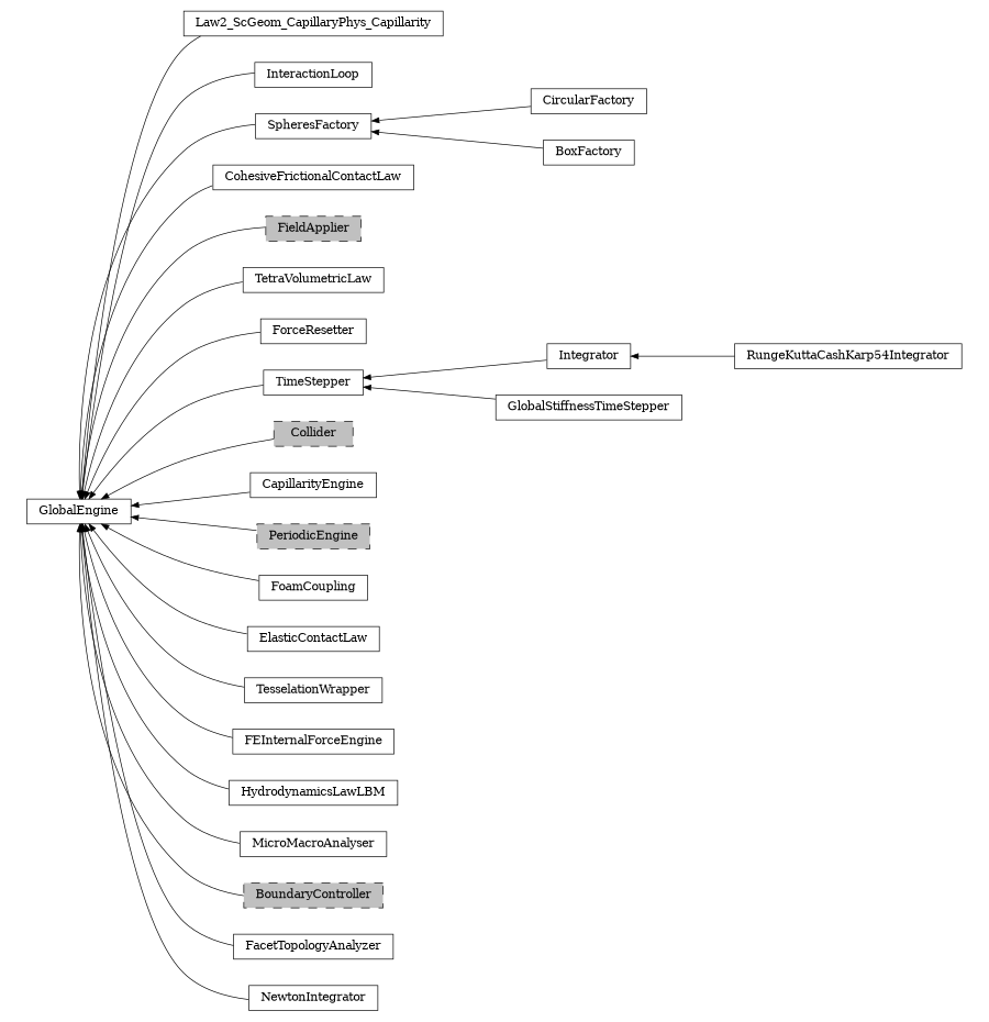 digraph GlobalEngine {
        rankdir=RL;
        margin="0.2,0.05";
        "GlobalEngine" [shape="box",fontsize=8,style="setlinewidth(0.5),solid",height=0.2,URL="yade.wrapper.html#yade.wrapper.GlobalEngine"];
        "Law2_ScGeom_CapillaryPhys_Capillarity" [shape="box",fontsize=8,style="setlinewidth(0.5),solid",height=0.2,URL="yade.wrapper.html#yade.wrapper.Law2_ScGeom_CapillaryPhys_Capillarity"];
        "Law2_ScGeom_CapillaryPhys_Capillarity" -> "GlobalEngine" [arrowsize=0.5,style="setlinewidth(0.5)"];
        "InteractionLoop" [shape="box",fontsize=8,style="setlinewidth(0.5),solid",height=0.2,URL="yade.wrapper.html#yade.wrapper.InteractionLoop"];
        "InteractionLoop" -> "GlobalEngine" [arrowsize=0.5,style="setlinewidth(0.5)"];
        "CircularFactory" [shape="box",fontsize=8,style="setlinewidth(0.5),solid",height=0.2,URL="yade.wrapper.html#yade.wrapper.CircularFactory"];
        "CircularFactory" -> "SpheresFactory" [arrowsize=0.5,style="setlinewidth(0.5)"];
        "RungeKuttaCashKarp54Integrator" [shape="box",fontsize=8,style="setlinewidth(0.5),solid",height=0.2,URL="yade.wrapper.html#yade.wrapper.RungeKuttaCashKarp54Integrator"];
        "RungeKuttaCashKarp54Integrator" -> "Integrator" [arrowsize=0.5,style="setlinewidth(0.5)"];
        "CohesiveFrictionalContactLaw" [shape="box",fontsize=8,style="setlinewidth(0.5),solid",height=0.2,URL="yade.wrapper.html#yade.wrapper.CohesiveFrictionalContactLaw"];
        "CohesiveFrictionalContactLaw" -> "GlobalEngine" [arrowsize=0.5,style="setlinewidth(0.5)"];
        "FieldApplier" [shape="box",fontsize=8,style="setlinewidth(0.5),filled,dashed",fillcolor=grey,height=0.2,URL="yade.wrapper.html#inheritancegraphfieldapplier"];
        "FieldApplier" -> "GlobalEngine" [arrowsize=0.5,style="setlinewidth(0.5)"];
        "TetraVolumetricLaw" [shape="box",fontsize=8,style="setlinewidth(0.5),solid",height=0.2,URL="yade.wrapper.html#yade.wrapper.TetraVolumetricLaw"];
        "TetraVolumetricLaw" -> "GlobalEngine" [arrowsize=0.5,style="setlinewidth(0.5)"];
        "ForceResetter" [shape="box",fontsize=8,style="setlinewidth(0.5),solid",height=0.2,URL="yade.wrapper.html#yade.wrapper.ForceResetter"];
        "ForceResetter" -> "GlobalEngine" [arrowsize=0.5,style="setlinewidth(0.5)"];
        "BoxFactory" [shape="box",fontsize=8,style="setlinewidth(0.5),solid",height=0.2,URL="yade.wrapper.html#yade.wrapper.BoxFactory"];
        "BoxFactory" -> "SpheresFactory" [arrowsize=0.5,style="setlinewidth(0.5)"];
        "Integrator" [shape="box",fontsize=8,style="setlinewidth(0.5),solid",height=0.2,URL="yade.wrapper.html#yade.wrapper.Integrator"];
        "Integrator" -> "TimeStepper" [arrowsize=0.5,style="setlinewidth(0.5)"];
        "Collider" [shape="box",fontsize=8,style="setlinewidth(0.5),filled,dashed",fillcolor=grey,height=0.2,URL="yade.wrapper.html#inheritancegraphcollider"];
        "Collider" -> "GlobalEngine" [arrowsize=0.5,style="setlinewidth(0.5)"];
        "SpheresFactory" [shape="box",fontsize=8,style="setlinewidth(0.5),solid",height=0.2,URL="yade.wrapper.html#yade.wrapper.SpheresFactory"];
        "SpheresFactory" -> "GlobalEngine" [arrowsize=0.5,style="setlinewidth(0.5)"];
        "GlobalStiffnessTimeStepper" [shape="box",fontsize=8,style="setlinewidth(0.5),solid",height=0.2,URL="yade.wrapper.html#yade.wrapper.GlobalStiffnessTimeStepper"];
        "GlobalStiffnessTimeStepper" -> "TimeStepper" [arrowsize=0.5,style="setlinewidth(0.5)"];
        "CapillarityEngine" [shape="box",fontsize=8,style="setlinewidth(0.5),solid",height=0.2,URL="yade.wrapper.html#yade.wrapper.CapillarityEngine"];
        "CapillarityEngine" -> "GlobalEngine" [arrowsize=0.5,style="setlinewidth(0.5)"];
        "PeriodicEngine" [shape="box",fontsize=8,style="setlinewidth(0.5),filled,dashed",fillcolor=grey,height=0.2,URL="yade.wrapper.html#inheritancegraphperiodicengine"];
        "PeriodicEngine" -> "GlobalEngine" [arrowsize=0.5,style="setlinewidth(0.5)"];
        "FoamCoupling" [shape="box",fontsize=8,style="setlinewidth(0.5),solid",height=0.2,URL="yade.wrapper.html#yade.wrapper.FoamCoupling"];
        "FoamCoupling" -> "GlobalEngine" [arrowsize=0.5,style="setlinewidth(0.5)"];
        "ElasticContactLaw" [shape="box",fontsize=8,style="setlinewidth(0.5),solid",height=0.2,URL="yade.wrapper.html#yade.wrapper.ElasticContactLaw"];
        "ElasticContactLaw" -> "GlobalEngine" [arrowsize=0.5,style="setlinewidth(0.5)"];
        "TesselationWrapper" [shape="box",fontsize=8,style="setlinewidth(0.5),solid",height=0.2,URL="yade.wrapper.html#yade.wrapper.TesselationWrapper"];
        "TesselationWrapper" -> "GlobalEngine" [arrowsize=0.5,style="setlinewidth(0.5)"];
        "FEInternalForceEngine" [shape="box",fontsize=8,style="setlinewidth(0.5),solid",height=0.2,URL="yade.wrapper.html#yade.wrapper.FEInternalForceEngine"];
        "FEInternalForceEngine" -> "GlobalEngine" [arrowsize=0.5,style="setlinewidth(0.5)"];
        "TimeStepper" [shape="box",fontsize=8,style="setlinewidth(0.5),solid",height=0.2,URL="yade.wrapper.html#yade.wrapper.TimeStepper"];
        "TimeStepper" -> "GlobalEngine" [arrowsize=0.5,style="setlinewidth(0.5)"];
        "HydrodynamicsLawLBM" [shape="box",fontsize=8,style="setlinewidth(0.5),solid",height=0.2,URL="yade.wrapper.html#yade.wrapper.HydrodynamicsLawLBM"];
        "HydrodynamicsLawLBM" -> "GlobalEngine" [arrowsize=0.5,style="setlinewidth(0.5)"];
        "MicroMacroAnalyser" [shape="box",fontsize=8,style="setlinewidth(0.5),solid",height=0.2,URL="yade.wrapper.html#yade.wrapper.MicroMacroAnalyser"];
        "MicroMacroAnalyser" -> "GlobalEngine" [arrowsize=0.5,style="setlinewidth(0.5)"];
        "BoundaryController" [shape="box",fontsize=8,style="setlinewidth(0.5),filled,dashed",fillcolor=grey,height=0.2,URL="yade.wrapper.html#inheritancegraphboundarycontroller"];
        "BoundaryController" -> "GlobalEngine" [arrowsize=0.5,style="setlinewidth(0.5)"];
        "FacetTopologyAnalyzer" [shape="box",fontsize=8,style="setlinewidth(0.5),solid",height=0.2,URL="yade.wrapper.html#yade.wrapper.FacetTopologyAnalyzer"];
        "FacetTopologyAnalyzer" -> "GlobalEngine" [arrowsize=0.5,style="setlinewidth(0.5)"];
        "NewtonIntegrator" [shape="box",fontsize=8,style="setlinewidth(0.5),solid",height=0.2,URL="yade.wrapper.html#yade.wrapper.NewtonIntegrator"];
        "NewtonIntegrator" -> "GlobalEngine" [arrowsize=0.5,style="setlinewidth(0.5)"];
}
