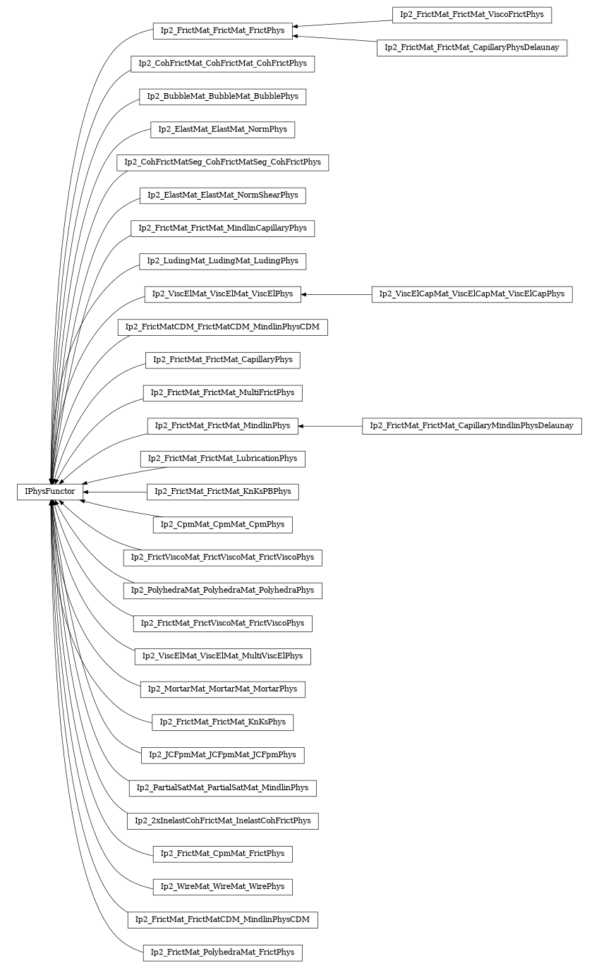 digraph IPhysFunctor {
        rankdir=RL;
        margin="0.2,0.05";
        "IPhysFunctor" [shape="box",fontsize=8,style="setlinewidth(0.5),solid",height=0.2,URL="yade.wrapper.html#yade.wrapper.IPhysFunctor"];
        "Ip2_FrictMat_FrictMat_ViscoFrictPhys" [shape="box",fontsize=8,style="setlinewidth(0.5),solid",height=0.2,URL="yade.wrapper.html#yade.wrapper.Ip2_FrictMat_FrictMat_ViscoFrictPhys"];
        "Ip2_FrictMat_FrictMat_ViscoFrictPhys" -> "Ip2_FrictMat_FrictMat_FrictPhys" [arrowsize=0.5,style="setlinewidth(0.5)"];
        "Ip2_CohFrictMat_CohFrictMat_CohFrictPhys" [shape="box",fontsize=8,style="setlinewidth(0.5),solid",height=0.2,URL="yade.wrapper.html#yade.wrapper.Ip2_CohFrictMat_CohFrictMat_CohFrictPhys"];
        "Ip2_CohFrictMat_CohFrictMat_CohFrictPhys" -> "IPhysFunctor" [arrowsize=0.5,style="setlinewidth(0.5)"];
        "Ip2_BubbleMat_BubbleMat_BubblePhys" [shape="box",fontsize=8,style="setlinewidth(0.5),solid",height=0.2,URL="yade.wrapper.html#yade.wrapper.Ip2_BubbleMat_BubbleMat_BubblePhys"];
        "Ip2_BubbleMat_BubbleMat_BubblePhys" -> "IPhysFunctor" [arrowsize=0.5,style="setlinewidth(0.5)"];
        "Ip2_ElastMat_ElastMat_NormPhys" [shape="box",fontsize=8,style="setlinewidth(0.5),solid",height=0.2,URL="yade.wrapper.html#yade.wrapper.Ip2_ElastMat_ElastMat_NormPhys"];
        "Ip2_ElastMat_ElastMat_NormPhys" -> "IPhysFunctor" [arrowsize=0.5,style="setlinewidth(0.5)"];
        "Ip2_CohFrictMatSeg_CohFrictMatSeg_CohFrictPhys" [shape="box",fontsize=8,style="setlinewidth(0.5),solid",height=0.2,URL="yade.wrapper.html#yade.wrapper.Ip2_CohFrictMatSeg_CohFrictMatSeg_CohFrictPhys"];
        "Ip2_CohFrictMatSeg_CohFrictMatSeg_CohFrictPhys" -> "IPhysFunctor" [arrowsize=0.5,style="setlinewidth(0.5)"];
        "Ip2_ElastMat_ElastMat_NormShearPhys" [shape="box",fontsize=8,style="setlinewidth(0.5),solid",height=0.2,URL="yade.wrapper.html#yade.wrapper.Ip2_ElastMat_ElastMat_NormShearPhys"];
        "Ip2_ElastMat_ElastMat_NormShearPhys" -> "IPhysFunctor" [arrowsize=0.5,style="setlinewidth(0.5)"];
        "Ip2_FrictMat_FrictMat_MindlinCapillaryPhys" [shape="box",fontsize=8,style="setlinewidth(0.5),solid",height=0.2,URL="yade.wrapper.html#yade.wrapper.Ip2_FrictMat_FrictMat_MindlinCapillaryPhys"];
        "Ip2_FrictMat_FrictMat_MindlinCapillaryPhys" -> "IPhysFunctor" [arrowsize=0.5,style="setlinewidth(0.5)"];
        "Ip2_LudingMat_LudingMat_LudingPhys" [shape="box",fontsize=8,style="setlinewidth(0.5),solid",height=0.2,URL="yade.wrapper.html#yade.wrapper.Ip2_LudingMat_LudingMat_LudingPhys"];
        "Ip2_LudingMat_LudingMat_LudingPhys" -> "IPhysFunctor" [arrowsize=0.5,style="setlinewidth(0.5)"];
        "Ip2_ViscElCapMat_ViscElCapMat_ViscElCapPhys" [shape="box",fontsize=8,style="setlinewidth(0.5),solid",height=0.2,URL="yade.wrapper.html#yade.wrapper.Ip2_ViscElCapMat_ViscElCapMat_ViscElCapPhys"];
        "Ip2_ViscElCapMat_ViscElCapMat_ViscElCapPhys" -> "Ip2_ViscElMat_ViscElMat_ViscElPhys" [arrowsize=0.5,style="setlinewidth(0.5)"];
        "Ip2_FrictMatCDM_FrictMatCDM_MindlinPhysCDM" [shape="box",fontsize=8,style="setlinewidth(0.5),solid",height=0.2,URL="yade.wrapper.html#yade.wrapper.Ip2_FrictMatCDM_FrictMatCDM_MindlinPhysCDM"];
        "Ip2_FrictMatCDM_FrictMatCDM_MindlinPhysCDM" -> "IPhysFunctor" [arrowsize=0.5,style="setlinewidth(0.5)"];
        "Ip2_FrictMat_FrictMat_CapillaryPhys" [shape="box",fontsize=8,style="setlinewidth(0.5),solid",height=0.2,URL="yade.wrapper.html#yade.wrapper.Ip2_FrictMat_FrictMat_CapillaryPhys"];
        "Ip2_FrictMat_FrictMat_CapillaryPhys" -> "IPhysFunctor" [arrowsize=0.5,style="setlinewidth(0.5)"];
        "Ip2_FrictMat_FrictMat_MultiFrictPhys" [shape="box",fontsize=8,style="setlinewidth(0.5),solid",height=0.2,URL="yade.wrapper.html#yade.wrapper.Ip2_FrictMat_FrictMat_MultiFrictPhys"];
        "Ip2_FrictMat_FrictMat_MultiFrictPhys" -> "IPhysFunctor" [arrowsize=0.5,style="setlinewidth(0.5)"];
        "Ip2_FrictMat_FrictMat_CapillaryMindlinPhysDelaunay" [shape="box",fontsize=8,style="setlinewidth(0.5),solid",height=0.2,URL="yade.wrapper.html#yade.wrapper.Ip2_FrictMat_FrictMat_CapillaryMindlinPhysDelaunay"];
        "Ip2_FrictMat_FrictMat_CapillaryMindlinPhysDelaunay" -> "Ip2_FrictMat_FrictMat_MindlinPhys" [arrowsize=0.5,style="setlinewidth(0.5)"];
        "Ip2_FrictMat_FrictMat_LubricationPhys" [shape="box",fontsize=8,style="setlinewidth(0.5),solid",height=0.2,URL="yade.wrapper.html#yade.wrapper.Ip2_FrictMat_FrictMat_LubricationPhys"];
        "Ip2_FrictMat_FrictMat_LubricationPhys" -> "IPhysFunctor" [arrowsize=0.5,style="setlinewidth(0.5)"];
        "Ip2_FrictMat_FrictMat_KnKsPBPhys" [shape="box",fontsize=8,style="setlinewidth(0.5),solid",height=0.2,URL="yade.wrapper.html#yade.wrapper.Ip2_FrictMat_FrictMat_KnKsPBPhys"];
        "Ip2_FrictMat_FrictMat_KnKsPBPhys" -> "IPhysFunctor" [arrowsize=0.5,style="setlinewidth(0.5)"];
        "Ip2_CpmMat_CpmMat_CpmPhys" [shape="box",fontsize=8,style="setlinewidth(0.5),solid",height=0.2,URL="yade.wrapper.html#yade.wrapper.Ip2_CpmMat_CpmMat_CpmPhys"];
        "Ip2_CpmMat_CpmMat_CpmPhys" -> "IPhysFunctor" [arrowsize=0.5,style="setlinewidth(0.5)"];
        "Ip2_FrictViscoMat_FrictViscoMat_FrictViscoPhys" [shape="box",fontsize=8,style="setlinewidth(0.5),solid",height=0.2,URL="yade.wrapper.html#yade.wrapper.Ip2_FrictViscoMat_FrictViscoMat_FrictViscoPhys"];
        "Ip2_FrictViscoMat_FrictViscoMat_FrictViscoPhys" -> "IPhysFunctor" [arrowsize=0.5,style="setlinewidth(0.5)"];
        "Ip2_PolyhedraMat_PolyhedraMat_PolyhedraPhys" [shape="box",fontsize=8,style="setlinewidth(0.5),solid",height=0.2,URL="yade.wrapper.html#yade.wrapper.Ip2_PolyhedraMat_PolyhedraMat_PolyhedraPhys"];
        "Ip2_PolyhedraMat_PolyhedraMat_PolyhedraPhys" -> "IPhysFunctor" [arrowsize=0.5,style="setlinewidth(0.5)"];
        "Ip2_FrictMat_FrictMat_FrictPhys" [shape="box",fontsize=8,style="setlinewidth(0.5),solid",height=0.2,URL="yade.wrapper.html#yade.wrapper.Ip2_FrictMat_FrictMat_FrictPhys"];
        "Ip2_FrictMat_FrictMat_FrictPhys" -> "IPhysFunctor" [arrowsize=0.5,style="setlinewidth(0.5)"];
        "Ip2_FrictMat_FrictViscoMat_FrictViscoPhys" [shape="box",fontsize=8,style="setlinewidth(0.5),solid",height=0.2,URL="yade.wrapper.html#yade.wrapper.Ip2_FrictMat_FrictViscoMat_FrictViscoPhys"];
        "Ip2_FrictMat_FrictViscoMat_FrictViscoPhys" -> "IPhysFunctor" [arrowsize=0.5,style="setlinewidth(0.5)"];
        "Ip2_ViscElMat_ViscElMat_MultiViscElPhys" [shape="box",fontsize=8,style="setlinewidth(0.5),solid",height=0.2,URL="yade.wrapper.html#yade.wrapper.Ip2_ViscElMat_ViscElMat_MultiViscElPhys"];
        "Ip2_ViscElMat_ViscElMat_MultiViscElPhys" -> "IPhysFunctor" [arrowsize=0.5,style="setlinewidth(0.5)"];
        "Ip2_MortarMat_MortarMat_MortarPhys" [shape="box",fontsize=8,style="setlinewidth(0.5),solid",height=0.2,URL="yade.wrapper.html#yade.wrapper.Ip2_MortarMat_MortarMat_MortarPhys"];
        "Ip2_MortarMat_MortarMat_MortarPhys" -> "IPhysFunctor" [arrowsize=0.5,style="setlinewidth(0.5)"];
        "Ip2_FrictMat_FrictMat_MindlinPhys" [shape="box",fontsize=8,style="setlinewidth(0.5),solid",height=0.2,URL="yade.wrapper.html#yade.wrapper.Ip2_FrictMat_FrictMat_MindlinPhys"];
        "Ip2_FrictMat_FrictMat_MindlinPhys" -> "IPhysFunctor" [arrowsize=0.5,style="setlinewidth(0.5)"];
        "Ip2_ViscElMat_ViscElMat_ViscElPhys" [shape="box",fontsize=8,style="setlinewidth(0.5),solid",height=0.2,URL="yade.wrapper.html#yade.wrapper.Ip2_ViscElMat_ViscElMat_ViscElPhys"];
        "Ip2_ViscElMat_ViscElMat_ViscElPhys" -> "IPhysFunctor" [arrowsize=0.5,style="setlinewidth(0.5)"];
        "Ip2_FrictMat_FrictMat_KnKsPhys" [shape="box",fontsize=8,style="setlinewidth(0.5),solid",height=0.2,URL="yade.wrapper.html#yade.wrapper.Ip2_FrictMat_FrictMat_KnKsPhys"];
        "Ip2_FrictMat_FrictMat_KnKsPhys" -> "IPhysFunctor" [arrowsize=0.5,style="setlinewidth(0.5)"];
        "Ip2_JCFpmMat_JCFpmMat_JCFpmPhys" [shape="box",fontsize=8,style="setlinewidth(0.5),solid",height=0.2,URL="yade.wrapper.html#yade.wrapper.Ip2_JCFpmMat_JCFpmMat_JCFpmPhys"];
        "Ip2_JCFpmMat_JCFpmMat_JCFpmPhys" -> "IPhysFunctor" [arrowsize=0.5,style="setlinewidth(0.5)"];
        "Ip2_PartialSatMat_PartialSatMat_MindlinPhys" [shape="box",fontsize=8,style="setlinewidth(0.5),solid",height=0.2,URL="yade.wrapper.html#yade.wrapper.Ip2_PartialSatMat_PartialSatMat_MindlinPhys"];
        "Ip2_PartialSatMat_PartialSatMat_MindlinPhys" -> "IPhysFunctor" [arrowsize=0.5,style="setlinewidth(0.5)"];
        "Ip2_2xInelastCohFrictMat_InelastCohFrictPhys" [shape="box",fontsize=8,style="setlinewidth(0.5),solid",height=0.2,URL="yade.wrapper.html#yade.wrapper.Ip2_2xInelastCohFrictMat_InelastCohFrictPhys"];
        "Ip2_2xInelastCohFrictMat_InelastCohFrictPhys" -> "IPhysFunctor" [arrowsize=0.5,style="setlinewidth(0.5)"];
        "Ip2_FrictMat_CpmMat_FrictPhys" [shape="box",fontsize=8,style="setlinewidth(0.5),solid",height=0.2,URL="yade.wrapper.html#yade.wrapper.Ip2_FrictMat_CpmMat_FrictPhys"];
        "Ip2_FrictMat_CpmMat_FrictPhys" -> "IPhysFunctor" [arrowsize=0.5,style="setlinewidth(0.5)"];
        "Ip2_WireMat_WireMat_WirePhys" [shape="box",fontsize=8,style="setlinewidth(0.5),solid",height=0.2,URL="yade.wrapper.html#yade.wrapper.Ip2_WireMat_WireMat_WirePhys"];
        "Ip2_WireMat_WireMat_WirePhys" -> "IPhysFunctor" [arrowsize=0.5,style="setlinewidth(0.5)"];
        "Ip2_FrictMat_FrictMatCDM_MindlinPhysCDM" [shape="box",fontsize=8,style="setlinewidth(0.5),solid",height=0.2,URL="yade.wrapper.html#yade.wrapper.Ip2_FrictMat_FrictMatCDM_MindlinPhysCDM"];
        "Ip2_FrictMat_FrictMatCDM_MindlinPhysCDM" -> "IPhysFunctor" [arrowsize=0.5,style="setlinewidth(0.5)"];
        "Ip2_FrictMat_FrictMat_CapillaryPhysDelaunay" [shape="box",fontsize=8,style="setlinewidth(0.5),solid",height=0.2,URL="yade.wrapper.html#yade.wrapper.Ip2_FrictMat_FrictMat_CapillaryPhysDelaunay"];
        "Ip2_FrictMat_FrictMat_CapillaryPhysDelaunay" -> "Ip2_FrictMat_FrictMat_FrictPhys" [arrowsize=0.5,style="setlinewidth(0.5)"];
        "Ip2_FrictMat_PolyhedraMat_FrictPhys" [shape="box",fontsize=8,style="setlinewidth(0.5),solid",height=0.2,URL="yade.wrapper.html#yade.wrapper.Ip2_FrictMat_PolyhedraMat_FrictPhys"];
        "Ip2_FrictMat_PolyhedraMat_FrictPhys" -> "IPhysFunctor" [arrowsize=0.5,style="setlinewidth(0.5)"];
}