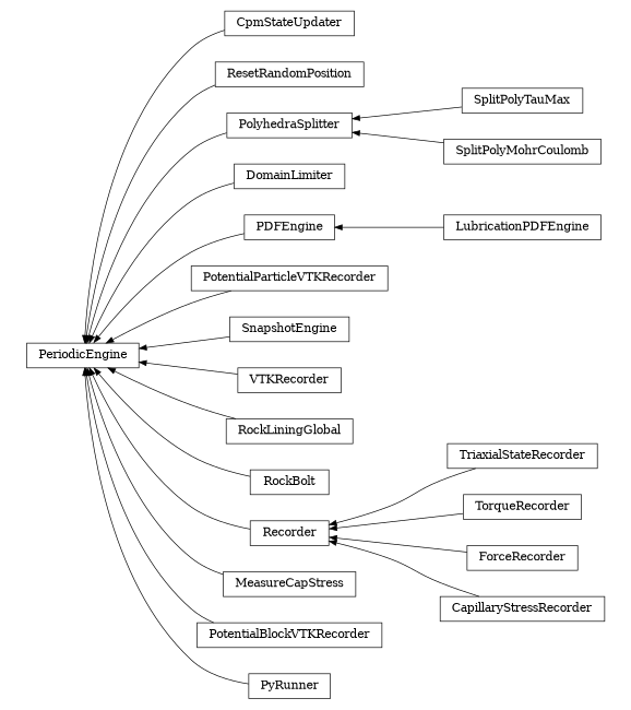 digraph PeriodicEngine {
        rankdir=RL;
        margin="0.2,0.05";
        "PeriodicEngine" [shape="box",fontsize=8,style="setlinewidth(0.5),solid",height=0.2,URL="yade.wrapper.html#yade.wrapper.PeriodicEngine"];
        "CpmStateUpdater" [shape="box",fontsize=8,style="setlinewidth(0.5),solid",height=0.2,URL="yade.wrapper.html#yade.wrapper.CpmStateUpdater"];
        "CpmStateUpdater" -> "PeriodicEngine" [arrowsize=0.5,style="setlinewidth(0.5)"];
        "ResetRandomPosition" [shape="box",fontsize=8,style="setlinewidth(0.5),solid",height=0.2,URL="yade.wrapper.html#yade.wrapper.ResetRandomPosition"];
        "ResetRandomPosition" -> "PeriodicEngine" [arrowsize=0.5,style="setlinewidth(0.5)"];
        "SplitPolyTauMax" [shape="box",fontsize=8,style="setlinewidth(0.5),solid",height=0.2,URL="yade.wrapper.html#yade.wrapper.SplitPolyTauMax"];
        "SplitPolyTauMax" -> "PolyhedraSplitter" [arrowsize=0.5,style="setlinewidth(0.5)"];
        "SplitPolyMohrCoulomb" [shape="box",fontsize=8,style="setlinewidth(0.5),solid",height=0.2,URL="yade.wrapper.html#yade.wrapper.SplitPolyMohrCoulomb"];
        "SplitPolyMohrCoulomb" -> "PolyhedraSplitter" [arrowsize=0.5,style="setlinewidth(0.5)"];
        "DomainLimiter" [shape="box",fontsize=8,style="setlinewidth(0.5),solid",height=0.2,URL="yade.wrapper.html#yade.wrapper.DomainLimiter"];
        "DomainLimiter" -> "PeriodicEngine" [arrowsize=0.5,style="setlinewidth(0.5)"];
        "PDFEngine" [shape="box",fontsize=8,style="setlinewidth(0.5),solid",height=0.2,URL="yade.wrapper.html#yade.wrapper.PDFEngine"];
        "PDFEngine" -> "PeriodicEngine" [arrowsize=0.5,style="setlinewidth(0.5)"];
        "PotentialParticleVTKRecorder" [shape="box",fontsize=8,style="setlinewidth(0.5),solid",height=0.2,URL="yade.wrapper.html#yade.wrapper.PotentialParticleVTKRecorder"];
        "PotentialParticleVTKRecorder" -> "PeriodicEngine" [arrowsize=0.5,style="setlinewidth(0.5)"];
        "SnapshotEngine" [shape="box",fontsize=8,style="setlinewidth(0.5),solid",height=0.2,URL="yade.wrapper.html#yade.wrapper.SnapshotEngine"];
        "SnapshotEngine" -> "PeriodicEngine" [arrowsize=0.5,style="setlinewidth(0.5)"];
        "VTKRecorder" [shape="box",fontsize=8,style="setlinewidth(0.5),solid",height=0.2,URL="yade.wrapper.html#yade.wrapper.VTKRecorder"];
        "VTKRecorder" -> "PeriodicEngine" [arrowsize=0.5,style="setlinewidth(0.5)"];
        "RockLiningGlobal" [shape="box",fontsize=8,style="setlinewidth(0.5),solid",height=0.2,URL="yade.wrapper.html#yade.wrapper.RockLiningGlobal"];
        "RockLiningGlobal" -> "PeriodicEngine" [arrowsize=0.5,style="setlinewidth(0.5)"];
        "RockBolt" [shape="box",fontsize=8,style="setlinewidth(0.5),solid",height=0.2,URL="yade.wrapper.html#yade.wrapper.RockBolt"];
        "RockBolt" -> "PeriodicEngine" [arrowsize=0.5,style="setlinewidth(0.5)"];
        "Recorder" [shape="box",fontsize=8,style="setlinewidth(0.5),solid",height=0.2,URL="yade.wrapper.html#yade.wrapper.Recorder"];
        "Recorder" -> "PeriodicEngine" [arrowsize=0.5,style="setlinewidth(0.5)"];
        "LubricationPDFEngine" [shape="box",fontsize=8,style="setlinewidth(0.5),solid",height=0.2,URL="yade.wrapper.html#yade.wrapper.LubricationPDFEngine"];
        "LubricationPDFEngine" -> "PDFEngine" [arrowsize=0.5,style="setlinewidth(0.5)"];
        "PolyhedraSplitter" [shape="box",fontsize=8,style="setlinewidth(0.5),solid",height=0.2,URL="yade.wrapper.html#yade.wrapper.PolyhedraSplitter"];
        "PolyhedraSplitter" -> "PeriodicEngine" [arrowsize=0.5,style="setlinewidth(0.5)"];
        "TriaxialStateRecorder" [shape="box",fontsize=8,style="setlinewidth(0.5),solid",height=0.2,URL="yade.wrapper.html#yade.wrapper.TriaxialStateRecorder"];
        "TriaxialStateRecorder" -> "Recorder" [arrowsize=0.5,style="setlinewidth(0.5)"];
        "TorqueRecorder" [shape="box",fontsize=8,style="setlinewidth(0.5),solid",height=0.2,URL="yade.wrapper.html#yade.wrapper.TorqueRecorder"];
        "TorqueRecorder" -> "Recorder" [arrowsize=0.5,style="setlinewidth(0.5)"];
        "MeasureCapStress" [shape="box",fontsize=8,style="setlinewidth(0.5),solid",height=0.2,URL="yade.wrapper.html#yade.wrapper.MeasureCapStress"];
        "MeasureCapStress" -> "PeriodicEngine" [arrowsize=0.5,style="setlinewidth(0.5)"];
        "PotentialBlockVTKRecorder" [shape="box",fontsize=8,style="setlinewidth(0.5),solid",height=0.2,URL="yade.wrapper.html#yade.wrapper.PotentialBlockVTKRecorder"];
        "PotentialBlockVTKRecorder" -> "PeriodicEngine" [arrowsize=0.5,style="setlinewidth(0.5)"];
        "ForceRecorder" [shape="box",fontsize=8,style="setlinewidth(0.5),solid",height=0.2,URL="yade.wrapper.html#yade.wrapper.ForceRecorder"];
        "ForceRecorder" -> "Recorder" [arrowsize=0.5,style="setlinewidth(0.5)"];
        "PyRunner" [shape="box",fontsize=8,style="setlinewidth(0.5),solid",height=0.2,URL="yade.wrapper.html#yade.wrapper.PyRunner"];
        "PyRunner" -> "PeriodicEngine" [arrowsize=0.5,style="setlinewidth(0.5)"];
        "CapillaryStressRecorder" [shape="box",fontsize=8,style="setlinewidth(0.5),solid",height=0.2,URL="yade.wrapper.html#yade.wrapper.CapillaryStressRecorder"];
        "CapillaryStressRecorder" -> "Recorder" [arrowsize=0.5,style="setlinewidth(0.5)"];
}