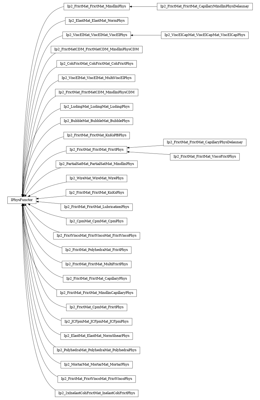 digraph IPhysFunctor {
        rankdir=RL;
        margin="0.2,0.05";
        "IPhysFunctor" [shape="box",fontsize=8,style="setlinewidth(0.5),solid",height=0.2,URL="yade.wrapper.html#yade.wrapper.IPhysFunctor"];
        "Ip2_FrictMat_FrictMat_MindlinPhys" [shape="box",fontsize=8,style="setlinewidth(0.5),solid",height=0.2,URL="yade.wrapper.html#yade.wrapper.Ip2_FrictMat_FrictMat_MindlinPhys"];
        "Ip2_FrictMat_FrictMat_MindlinPhys" -> "IPhysFunctor" [arrowsize=0.5,style="setlinewidth(0.5)"];
        "Ip2_ElastMat_ElastMat_NormPhys" [shape="box",fontsize=8,style="setlinewidth(0.5),solid",height=0.2,URL="yade.wrapper.html#yade.wrapper.Ip2_ElastMat_ElastMat_NormPhys"];
        "Ip2_ElastMat_ElastMat_NormPhys" -> "IPhysFunctor" [arrowsize=0.5,style="setlinewidth(0.5)"];
        "Ip2_ViscElCapMat_ViscElCapMat_ViscElCapPhys" [shape="box",fontsize=8,style="setlinewidth(0.5),solid",height=0.2,URL="yade.wrapper.html#yade.wrapper.Ip2_ViscElCapMat_ViscElCapMat_ViscElCapPhys"];
        "Ip2_ViscElCapMat_ViscElCapMat_ViscElCapPhys" -> "Ip2_ViscElMat_ViscElMat_ViscElPhys" [arrowsize=0.5,style="setlinewidth(0.5)"];
        "Ip2_FrictMatCDM_FrictMatCDM_MindlinPhysCDM" [shape="box",fontsize=8,style="setlinewidth(0.5),solid",height=0.2,URL="yade.wrapper.html#yade.wrapper.Ip2_FrictMatCDM_FrictMatCDM_MindlinPhysCDM"];
        "Ip2_FrictMatCDM_FrictMatCDM_MindlinPhysCDM" -> "IPhysFunctor" [arrowsize=0.5,style="setlinewidth(0.5)"];
        "Ip2_CohFrictMat_CohFrictMat_CohFrictPhys" [shape="box",fontsize=8,style="setlinewidth(0.5),solid",height=0.2,URL="yade.wrapper.html#yade.wrapper.Ip2_CohFrictMat_CohFrictMat_CohFrictPhys"];
        "Ip2_CohFrictMat_CohFrictMat_CohFrictPhys" -> "IPhysFunctor" [arrowsize=0.5,style="setlinewidth(0.5)"];
        "Ip2_ViscElMat_ViscElMat_MultiViscElPhys" [shape="box",fontsize=8,style="setlinewidth(0.5),solid",height=0.2,URL="yade.wrapper.html#yade.wrapper.Ip2_ViscElMat_ViscElMat_MultiViscElPhys"];
        "Ip2_ViscElMat_ViscElMat_MultiViscElPhys" -> "IPhysFunctor" [arrowsize=0.5,style="setlinewidth(0.5)"];
        "Ip2_FrictMat_FrictMatCDM_MindlinPhysCDM" [shape="box",fontsize=8,style="setlinewidth(0.5),solid",height=0.2,URL="yade.wrapper.html#yade.wrapper.Ip2_FrictMat_FrictMatCDM_MindlinPhysCDM"];
        "Ip2_FrictMat_FrictMatCDM_MindlinPhysCDM" -> "IPhysFunctor" [arrowsize=0.5,style="setlinewidth(0.5)"];
        "Ip2_LudingMat_LudingMat_LudingPhys" [shape="box",fontsize=8,style="setlinewidth(0.5),solid",height=0.2,URL="yade.wrapper.html#yade.wrapper.Ip2_LudingMat_LudingMat_LudingPhys"];
        "Ip2_LudingMat_LudingMat_LudingPhys" -> "IPhysFunctor" [arrowsize=0.5,style="setlinewidth(0.5)"];
        "Ip2_ViscElMat_ViscElMat_ViscElPhys" [shape="box",fontsize=8,style="setlinewidth(0.5),solid",height=0.2,URL="yade.wrapper.html#yade.wrapper.Ip2_ViscElMat_ViscElMat_ViscElPhys"];
        "Ip2_ViscElMat_ViscElMat_ViscElPhys" -> "IPhysFunctor" [arrowsize=0.5,style="setlinewidth(0.5)"];
        "Ip2_BubbleMat_BubbleMat_BubblePhys" [shape="box",fontsize=8,style="setlinewidth(0.5),solid",height=0.2,URL="yade.wrapper.html#yade.wrapper.Ip2_BubbleMat_BubbleMat_BubblePhys"];
        "Ip2_BubbleMat_BubbleMat_BubblePhys" -> "IPhysFunctor" [arrowsize=0.5,style="setlinewidth(0.5)"];
        "Ip2_FrictMat_FrictMat_KnKsPBPhys" [shape="box",fontsize=8,style="setlinewidth(0.5),solid",height=0.2,URL="yade.wrapper.html#yade.wrapper.Ip2_FrictMat_FrictMat_KnKsPBPhys"];
        "Ip2_FrictMat_FrictMat_KnKsPBPhys" -> "IPhysFunctor" [arrowsize=0.5,style="setlinewidth(0.5)"];
        "Ip2_FrictMat_FrictMat_CapillaryPhysDelaunay" [shape="box",fontsize=8,style="setlinewidth(0.5),solid",height=0.2,URL="yade.wrapper.html#yade.wrapper.Ip2_FrictMat_FrictMat_CapillaryPhysDelaunay"];
        "Ip2_FrictMat_FrictMat_CapillaryPhysDelaunay" -> "Ip2_FrictMat_FrictMat_FrictPhys" [arrowsize=0.5,style="setlinewidth(0.5)"];
        "Ip2_FrictMat_FrictMat_FrictPhys" [shape="box",fontsize=8,style="setlinewidth(0.5),solid",height=0.2,URL="yade.wrapper.html#yade.wrapper.Ip2_FrictMat_FrictMat_FrictPhys"];
        "Ip2_FrictMat_FrictMat_FrictPhys" -> "IPhysFunctor" [arrowsize=0.5,style="setlinewidth(0.5)"];
        "Ip2_PartialSatMat_PartialSatMat_MindlinPhys" [shape="box",fontsize=8,style="setlinewidth(0.5),solid",height=0.2,URL="yade.wrapper.html#yade.wrapper.Ip2_PartialSatMat_PartialSatMat_MindlinPhys"];
        "Ip2_PartialSatMat_PartialSatMat_MindlinPhys" -> "IPhysFunctor" [arrowsize=0.5,style="setlinewidth(0.5)"];
        "Ip2_WireMat_WireMat_WirePhys" [shape="box",fontsize=8,style="setlinewidth(0.5),solid",height=0.2,URL="yade.wrapper.html#yade.wrapper.Ip2_WireMat_WireMat_WirePhys"];
        "Ip2_WireMat_WireMat_WirePhys" -> "IPhysFunctor" [arrowsize=0.5,style="setlinewidth(0.5)"];
        "Ip2_FrictMat_FrictMat_KnKsPhys" [shape="box",fontsize=8,style="setlinewidth(0.5),solid",height=0.2,URL="yade.wrapper.html#yade.wrapper.Ip2_FrictMat_FrictMat_KnKsPhys"];
        "Ip2_FrictMat_FrictMat_KnKsPhys" -> "IPhysFunctor" [arrowsize=0.5,style="setlinewidth(0.5)"];
        "Ip2_FrictMat_FrictMat_LubricationPhys" [shape="box",fontsize=8,style="setlinewidth(0.5),solid",height=0.2,URL="yade.wrapper.html#yade.wrapper.Ip2_FrictMat_FrictMat_LubricationPhys"];
        "Ip2_FrictMat_FrictMat_LubricationPhys" -> "IPhysFunctor" [arrowsize=0.5,style="setlinewidth(0.5)"];
        "Ip2_CpmMat_CpmMat_CpmPhys" [shape="box",fontsize=8,style="setlinewidth(0.5),solid",height=0.2,URL="yade.wrapper.html#yade.wrapper.Ip2_CpmMat_CpmMat_CpmPhys"];
        "Ip2_CpmMat_CpmMat_CpmPhys" -> "IPhysFunctor" [arrowsize=0.5,style="setlinewidth(0.5)"];
        "Ip2_FrictViscoMat_FrictViscoMat_FrictViscoPhys" [shape="box",fontsize=8,style="setlinewidth(0.5),solid",height=0.2,URL="yade.wrapper.html#yade.wrapper.Ip2_FrictViscoMat_FrictViscoMat_FrictViscoPhys"];
        "Ip2_FrictViscoMat_FrictViscoMat_FrictViscoPhys" -> "IPhysFunctor" [arrowsize=0.5,style="setlinewidth(0.5)"];
        "Ip2_FrictMat_PolyhedraMat_FrictPhys" [shape="box",fontsize=8,style="setlinewidth(0.5),solid",height=0.2,URL="yade.wrapper.html#yade.wrapper.Ip2_FrictMat_PolyhedraMat_FrictPhys"];
        "Ip2_FrictMat_PolyhedraMat_FrictPhys" -> "IPhysFunctor" [arrowsize=0.5,style="setlinewidth(0.5)"];
        "Ip2_FrictMat_FrictMat_MultiFrictPhys" [shape="box",fontsize=8,style="setlinewidth(0.5),solid",height=0.2,URL="yade.wrapper.html#yade.wrapper.Ip2_FrictMat_FrictMat_MultiFrictPhys"];
        "Ip2_FrictMat_FrictMat_MultiFrictPhys" -> "IPhysFunctor" [arrowsize=0.5,style="setlinewidth(0.5)"];
        "Ip2_FrictMat_FrictMat_CapillaryPhys" [shape="box",fontsize=8,style="setlinewidth(0.5),solid",height=0.2,URL="yade.wrapper.html#yade.wrapper.Ip2_FrictMat_FrictMat_CapillaryPhys"];
        "Ip2_FrictMat_FrictMat_CapillaryPhys" -> "IPhysFunctor" [arrowsize=0.5,style="setlinewidth(0.5)"];
        "Ip2_FrictMat_FrictMat_MindlinCapillaryPhys" [shape="box",fontsize=8,style="setlinewidth(0.5),solid",height=0.2,URL="yade.wrapper.html#yade.wrapper.Ip2_FrictMat_FrictMat_MindlinCapillaryPhys"];
        "Ip2_FrictMat_FrictMat_MindlinCapillaryPhys" -> "IPhysFunctor" [arrowsize=0.5,style="setlinewidth(0.5)"];
        "Ip2_FrictMat_CpmMat_FrictPhys" [shape="box",fontsize=8,style="setlinewidth(0.5),solid",height=0.2,URL="yade.wrapper.html#yade.wrapper.Ip2_FrictMat_CpmMat_FrictPhys"];
        "Ip2_FrictMat_CpmMat_FrictPhys" -> "IPhysFunctor" [arrowsize=0.5,style="setlinewidth(0.5)"];
        "Ip2_JCFpmMat_JCFpmMat_JCFpmPhys" [shape="box",fontsize=8,style="setlinewidth(0.5),solid",height=0.2,URL="yade.wrapper.html#yade.wrapper.Ip2_JCFpmMat_JCFpmMat_JCFpmPhys"];
        "Ip2_JCFpmMat_JCFpmMat_JCFpmPhys" -> "IPhysFunctor" [arrowsize=0.5,style="setlinewidth(0.5)"];
        "Ip2_FrictMat_FrictMat_CapillaryMindlinPhysDelaunay" [shape="box",fontsize=8,style="setlinewidth(0.5),solid",height=0.2,URL="yade.wrapper.html#yade.wrapper.Ip2_FrictMat_FrictMat_CapillaryMindlinPhysDelaunay"];
        "Ip2_FrictMat_FrictMat_CapillaryMindlinPhysDelaunay" -> "Ip2_FrictMat_FrictMat_MindlinPhys" [arrowsize=0.5,style="setlinewidth(0.5)"];
        "Ip2_FrictMat_FrictMat_ViscoFrictPhys" [shape="box",fontsize=8,style="setlinewidth(0.5),solid",height=0.2,URL="yade.wrapper.html#yade.wrapper.Ip2_FrictMat_FrictMat_ViscoFrictPhys"];
        "Ip2_FrictMat_FrictMat_ViscoFrictPhys" -> "Ip2_FrictMat_FrictMat_FrictPhys" [arrowsize=0.5,style="setlinewidth(0.5)"];
        "Ip2_ElastMat_ElastMat_NormShearPhys" [shape="box",fontsize=8,style="setlinewidth(0.5),solid",height=0.2,URL="yade.wrapper.html#yade.wrapper.Ip2_ElastMat_ElastMat_NormShearPhys"];
        "Ip2_ElastMat_ElastMat_NormShearPhys" -> "IPhysFunctor" [arrowsize=0.5,style="setlinewidth(0.5)"];
        "Ip2_PolyhedraMat_PolyhedraMat_PolyhedraPhys" [shape="box",fontsize=8,style="setlinewidth(0.5),solid",height=0.2,URL="yade.wrapper.html#yade.wrapper.Ip2_PolyhedraMat_PolyhedraMat_PolyhedraPhys"];
        "Ip2_PolyhedraMat_PolyhedraMat_PolyhedraPhys" -> "IPhysFunctor" [arrowsize=0.5,style="setlinewidth(0.5)"];
        "Ip2_MortarMat_MortarMat_MortarPhys" [shape="box",fontsize=8,style="setlinewidth(0.5),solid",height=0.2,URL="yade.wrapper.html#yade.wrapper.Ip2_MortarMat_MortarMat_MortarPhys"];
        "Ip2_MortarMat_MortarMat_MortarPhys" -> "IPhysFunctor" [arrowsize=0.5,style="setlinewidth(0.5)"];
        "Ip2_FrictMat_FrictViscoMat_FrictViscoPhys" [shape="box",fontsize=8,style="setlinewidth(0.5),solid",height=0.2,URL="yade.wrapper.html#yade.wrapper.Ip2_FrictMat_FrictViscoMat_FrictViscoPhys"];
        "Ip2_FrictMat_FrictViscoMat_FrictViscoPhys" -> "IPhysFunctor" [arrowsize=0.5,style="setlinewidth(0.5)"];
        "Ip2_2xInelastCohFrictMat_InelastCohFrictPhys" [shape="box",fontsize=8,style="setlinewidth(0.5),solid",height=0.2,URL="yade.wrapper.html#yade.wrapper.Ip2_2xInelastCohFrictMat_InelastCohFrictPhys"];
        "Ip2_2xInelastCohFrictMat_InelastCohFrictPhys" -> "IPhysFunctor" [arrowsize=0.5,style="setlinewidth(0.5)"];
}
